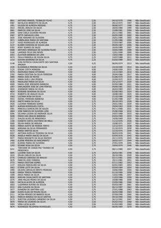 0601   ANTONIO MANOEL TEOBALDO FILHO          4,75   2,50   04/10/1970   1996   Não   classificado
4387   NATALICIO BENEDITO DA SILVA            4,75   2,50   29/12/1973   1997   Não   classificado
1991   GILSON DE ALMEIDA MESSIAS              4,75   2,50   08/06/1977   1998   Não   classificado
3523   MACIEL ARAUJO DA SILVA                 4,75   2,50   18/05/1980   1999   Não   classificado
3681   MARCOS JOSE DA SILVA                   4,75   2,50   15/08/1981   2000   Não   classificado
2009   GINA CARLA OLIVEIRA MOURA              4,75   2,50   25/11/1982   2001   Não   classificado
2467   JEFTE CARVALHO LIMA                    4,75   2,50   04/05/1985   2002   Não   classificado
2650   JOSE ADRIANO DE OLIVEIRA               4,75   2,50   25/01/1986   2003   Não   classificado
3071   JUBERLANIA MARIA DE SANTANA            4,75   2,50   21/05/1986   2004   Não   classificado
2137   HUGO RODRIGUES DE ALMEIDA              4,75   2,50   27/03/1987   2005   Não   classificado
3137   KLEBER EVERSON DE SOUZA LIRA           4,75   2,50   09/09/1987   2006   Não   classificado
4783   RONY SOARES DE SALES                   4,75   2,50   16/04/1989   2007   Não   classificado
0588   ANTONIO HENRIQUE DE OLIVEIRA FILHO     4,75   2,50   10/05/1989   2008   Não   classificado
3160   LAMONIE FELIX DAS NEVES                4,75   2,50   12/01/1990   2009   Não   classificado
2052   GLAYSON BARBOSA DE LIMA                4,75   2,25   13/02/1986   2010   Não   classificado
4474   PAULA MANOELA DE SOUSA SILVA           4,75   2,25   14/07/1988   2011   Não   classificado
1210   EDIVAN SEVERINO DA SILVA               4,75   2,25   03/02/1989   2012   Não   classificado
       ILMA PATRICIA CAVALCANTE DEV SANTANA
2148                                          4,50   4,25   06/04/1974   2013   Não classificado
       AMORIM
1530   ELIZANGELA PEREIRA DA SILVA            4,50   4,25   23/10/1990   2014   Não   classificado
1125   EDGAR COSTA MOREIRA                    4,50   4,00   14/06/1959   2015   Não   classificado
4574   RAIMUNDA MARIA VITORINO                4,50   4,00   13/12/1964   2016   Não   classificado
3765   MARIA CRISTINA DA SILVA FERREIRA       4,50   4,00   20/04/1966   2017   Não   classificado
3989   MARIA JOSE DE MATES                    4,50   4,00   01/08/1970   2018   Não   classificado
4102   MARIA SUELI LIRA PESSOA                4,50   4,00   22/04/1972   2019   Não   classificado
3536   MADALENA MARIA DA SILVA                4,50   4,00   24/12/1977   2020   Não   classificado
4009   MARIA JOSE JERONIMO BARBOSA            4,50   4,00   02/04/1980   2021   Não   classificado
1007   DARLINGSON JOSE DE LIMA PONTES         4,50   4,00   04/09/1981   2022   Não   classificado
3033   JOSINEIDE MARIA DA SILVA               4,50   4,00   26/03/1983   2023   Não   classificado
4824   ROSEANE SEVERINA DA SILVA              4,50   4,00   02/08/1983   2024   Não   classificado
4710   ROBERTA DE ARAUJO SILVA                4,50   4,00   10/08/1983   2025   Não   classificado
3363   LUCIANA ROSA DA SILVA                  4,50   4,00   21/10/1986   2026   Não   classificado
4553   RAFAEL FERREIRA BARBOSA                4,50   4,00   01/05/1988   2027   Não   classificado
0518   ANETE MARIA DA SILVA                   4,50   3,75   28/10/1953   2028   Não   classificado
3420   LUCIMAR FERREIRA GOMES                 4,50   3,75   24/01/1962   2029   Não   classificado
0637   AURIAN RODRIGUES COSTA                 4,50   3,75   29/04/1963   2030   Não   classificado
3581   MARCELO GONCALVES DE SOUZA             4,50   3,75   04/11/1966   2031   Não   classificado
2804   JOSE MARCOS DE OLIVEIRA LIMA           4,50   3,75   25/06/1968   2032   Não   classificado
5096   SILVANA LUCENA DE ANDRADE SILVA        4,50   3,75   24/07/1968   2033   Não   classificado
5698   MARIA DAS GRACAS BARBOSA               4,50   3,75   03/03/1969   2034   Não   classificado
2227   IVALDO ALVES DE MENDONCA               4,50   3,75   14/09/1969   2035   Não   classificado
1100   DJANETE COSTA COUTINHO DE MELO         4,50   3,75   11/12/1970   2036   Não   classificado
5000   SELMA MARIA DE ARRUDA                  4,50   3,75   15/08/1971   2037   Não   classificado
4029   MARIA JUDITE DE MORAIS TERTO           4,50   3,75   12/12/1972   2038   Não   classificado
0069   ADRIANA DA SILVA FERNANDES             4,50   3,75   21/10/1974   2039   Não   classificado
4173   MARIO SANTOS SILVA                     4,50   3,75   12/10/1975   2040   Não   classificado
0557   ANTONIA RIZELVA TEIXEIRA DA SILVA      4,50   3,75   06/03/1976   2041   Não   classificado
0528   ANGELA MARIA INACIO DA SILVA           4,50   3,75   03/04/1976   2042   Não   classificado
4077   MARIA RISONETE DA SILVA MACEDO         4,50   3,75   24/11/1976   2043   Não   classificado
1466   ELIENE PEREIRA DO NASCIMENTO           4,50   3,75   18/02/1977   2044   Não   classificado
1459   ELIENAI MARIA DE OLIVEIRA              4,50   3,75   27/01/1978   2045   Não   classificado
1243   EDJANE ROSA DA SILVA                   4,50   3,75   19/04/1979   2046   Não   classificado
       TARCIANE DE CASSIA PAZ TAVARES DE
5241                                          4,50   3,75   08/11/1980   2047   Não classificado
       MENDONCA
5695   LUCIENE DIAS DA SILVA                  4,50   3,75   26/03/1981   2048   Não   classificado
1632   ERLAN CARLOS DA SILVA                  4,50   3,75   30/10/1981   2049   Não   classificado
0776   CHARLES CARDOSO DE ARAUJO              4,50   3,75   02/11/1981   2050   Não   classificado
3679   MARCOS JOSE CORREIA                    4,50   3,75   19/11/1981   2051   Não   classificado
3773   MARIA CRISTINA GOMES                   4,50   3,75   07/11/1982   2052   Não   classificado
1137   EDILEIA MARCELINO DA SILVA             4,50   3,75   02/01/1983   2053   Não   classificado
1663   ETIENE LEITE DA SILVA                  4,50   3,75   03/04/1984   2054   Não   classificado
1990   GILSON CARVALHO BENTO PEDROSA          4,50   3,75   10/06/1984   2055   Não   classificado
4108   MARIA TEREZA FERREIRA                  4,50   3,75   01/10/1985   2056   Não   classificado
1599   ERICA MARIA DA SILVA                   4,50   3,75   13/02/1986   2057   Não   classificado
0030   ADELMA CAVALCANTE DE SANTANA           4,50   3,75   11/03/1986   2058   Não   classificado
2375   JANA MILLES PEDRO DA SILVA             4,50   3,75   10/08/1986   2059   Não   classificado
4381   NATALIA ALVES DE ALMEIDA               4,50   3,75   23/09/1986   2060   Não   classificado
3503   LUZIMARIA RUFINO DE SOUZA              4,50   3,75   03/03/1987   2061   Não   classificado
0315   ANA CLAUDIA DA SILVA                   4,50   3,75   06/12/1987   2062   Não   classificado
1677   EVANDRA DE SANTANA LUIZ                4,50   3,75   27/01/1988   2063   Não   classificado
1668   EUDES ELIAS DE MOURA SILVA             4,50   3,75   26/04/1988   2064   Não   classificado
2311   JACIRA MENDES DE BARROS SILVA          4,50   3,75   07/09/1990   2065   Não   classificado
3616   MARCIA RANIELE DA SILVA SANTOS         4,50   3,75   09/10/1990   2066   Não   classificado
5173   SUEITON LEODORO CARNEIRO DA SILVA      4,50   3,75   26/12/1991   2067   Não   classificado
3870   MARIA DE LOURDES DA SILVA              4,50   3,50   05/02/1952   2068   Não   classificado
5404   VERA LUCIA ALVES                       4,50   3,50   01/03/1969   2069   Não   classificado
4879   ROSINEIDE FELISMINA RODRIGUES          4,50   3,50   06/06/1969   2070   Não   classificado
 