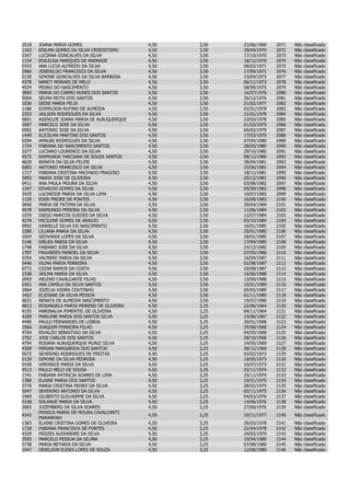 2518   JOANA MARIA GOMES                     4,50   3,50   23/06/1969   2071   Não   classificado
1163   EDILMA GOMES DA SILVA CRISOSTOMO      4,50   3,50   29/04/1970   2072   Não   classificado
3347   LUCIANA GONCALVES DA SILVA            4,50   3,50   17/10/1970   2073   Não   classificado
1154   EDILEUSA MARQUES DE ANDRADE           4,50   3,50   18/12/1970   2074   Não   classificado
0343   ANA LUCIA ALFREDO DA SILVA            4,50   3,50   08/03/1971   2075   Não   classificado
2966   JOSENILDO FRANCISCO DA SILVA          4,50   3,50   17/09/1971   2076   Não   classificado
5130   SIMONE GONCALVES DA SILVA BARBOSA     4,50   3,50   13/04/1973   2077   Não   classificado
4378   NANCY MORAES DE MELO                  4,50   3,50   06/11/1973   2078   Não   classificado
4524   PEDRO DO NASCIMENTO                   4,50   3,50   08/09/1975   2079   Não   classificado
3890   MARIA DO CARMO NUNES DOS SANTOS       4,50   3,50   16/07/1976   2080   Não   classificado
5004   SELMA MOTA DOS SANTOS                 4,50   3,50   26/12/1976   2081   Não   classificado
1036   DEISE MARIA FELIX                     4,50   3,50   21/02/1977   2082   Não   classificado
1186   EDIMILSON RUFINO DE ALMEIDA           4,50   3,50   02/01/1978   2083   Não   classificado
2353   JAILSON RODRIGUES DA SILVA            4,50   3,50   21/01/1978   2084   Não   classificado
5601   AGENILDE JOANA MARIA DE ALBUQUERQUE   4,50   3,50   22/03/1978   2085   Não   classificado
3587   MARCELO JOSE DA SILVA                 4,50   3,50   01/03/1979   2086   Não   classificado
0592   ANTONIO JOSE DA SILVA                 4,50   3,50   06/03/1979   2087   Não   classificado
1449   ELICELMA MARTINS DOS SANTOS           4,50   3,50   17/03/1979   2088   Não   classificado
0294   AMAURI RODRIGUES DA SILVA             4,50   3,50   07/04/1980   2089   Não   classificado
1724   FABIANA DO NASCIMENTO SANTOS          4,50   3,50   28/05/1980   2090   Não   classificado
3377   LUCIANO LOURENCO DA SILVA             4,50   3,50   29/10/1980   2091   Não   classificado
4575   RAIMUNDA TARCIANA DE SOUZA SANTOS     4,50   3,50   08/12/1980   2092   Não   classificado
4629   RENATA DA SILVA FELIPE                4,50   3,50   28/04/1981   2093   Não   classificado
0582   ANTONIO FRANCISCO DA SILVA            4,50   3,50   15/06/1981   2094   Não   classificado
1717   FABIANA CRISTINA MACHADO FRAGOSO      4,50   3,50   18/11/1981   2095   Não   classificado
3993   MARIA JOSE DE OLIVEIRA                4,50   3,50   20/12/1981   2096   Não   classificado
0411   ANA PAULA MOURA DA SILVA              4,50   3,50   03/08/1982   2097   Não   classificado
1347   EDVALDO GOMES DA SILVA                4,50   3,50   05/09/1982   2098   Não   classificado
3429   LUCINEIDE MARIA DA SILVA LIMA         4,50   3,50   10/07/1983   2099   Não   classificado
1120   EDER FREIRE DE PONTES                 4,50   3,50   16/09/1983   2100   Não   classificado
3840   MARIA DE FATIMA DA SILVA              4,50   3,50   28/04/1984   2101   Não   classificado
4578   RAIMUNDO PEREIRA DA SILVA             4,50   3,50   11/06/1984   2102   Não   classificado
1070   DIEGO MARCOS GUEDES DA SILVA          4,50   3,50   12/07/1984   2103   Não   classificado
4278   MICILENE GOMES DE ARAUJO              4,50   3,50   03/10/1984   2104   Não   classificado
0992   DANIELLE SILVA DO NASCIMENTO          4,50   3,50   16/01/1985   2105   Não   classificado
3280   LILIANA MARIA DA SILVA                4,50   3,50   25/01/1985   2106   Não   classificado
1924   GEOVANIA LOPES DA SILVA               4,50   3,50   28/01/1985   2107   Não   classificado
5146   SIRLEA MARIA DA SILVA                 4,50   3,50   17/04/1985   2108   Não   classificado
1748   FABIANO JOSE DA SILVA                 4,50   3,50   24/12/1985   2109   Não   classificado
1787   FAGUNDES MANOEL DA SILVA              4,50   3,50   07/05/1986   2110   Não   classificado
5354   VALMERE MARIA DA SILVA                4,50   3,50   16/04/1987   2111   Não   classificado
5446   VILMA MARIA FERREIRA                  4,50   3,50   01/08/1987   2112   Não   classificado
0772   CEZAR RAMOS DA COSTA                  4,50   3,50   20/08/1987   2113   Não   classificado
2338   JAILMA MARIA DA SILVA                 4,50   3,50   16/06/1988   2114   Não   classificado
2093   HELENO CAVALCANTE FILHO               4,50   3,50   13/09/1988   2115   Não   classificado
0301   ANA CAMILA DA SILVA SANTOS            4,50   3,50   15/01/1989   2116   Não   classificado
3064   JOZELIA VIEIRA COUTINHO               4,50   3,50   05/05/1989   2117   Não   classificado
1452   ELIDIANE DA SILVA PESSOA              4,50   3,50   01/11/1989   2118   Não   classificado
4631   RENATA DE ALMEIDA NASCIMENTO          4,50   3,50   19/07/1990   2119   Não   classificado
4813   ROSANGELA MARIA MORENO DE OLIVEIRA    4,50   3,25   22/06/1964   2120   Não   classificado
4155   MARINALVA PIMENTEL DE OLIVEIRA        4,50   3,25   04/11/1964   2121   Não   classificado
4189   MARLENE MARIA DOS SANTOS SILVA        4,50   3,25   15/06/1967   2122   Não   classificado
4496   PAULO FERNANDES DE LISBOA             4,50   3,25   20/01/1968   2123   Não   classificado
2566   JOAQUIM FERREIRA FILHO                4,50   3,25   29/08/1968   2124   Não   classificado
4704   RIVALDO SEBASTIAO DA SILVA            4,50   3,25   04/09/1968   2125   Não   classificado
2702   JOSE CARLOS DOS SANTOS                4,50   3,25   28/10/1968   2126   Não   classificado
4794   ROSANA ALBUQUERQUE MUNIZ SILVA        4,50   3,25   14/05/1969   2127   Não   classificado
4308   MIRIAN MARGARIDA DOS SANTOS           4,50   3,25   28/12/1969   2128   Não   classificado
5072   SEVERINO RODRIGUES DE FREITAS         4,50   3,25   03/02/1973   2129   Não   classificado
5129   SIMONE DA SILVA PEDROSA               4,50   3,25   19/05/1973   2130   Não   classificado
5438   VERONICE MARIA DA SILVA               4,50   3,25   10/07/1973   2131   Não   classificado
4513   PAULO MELO DE SOUSA                   4,50   3,25   03/11/1974   2132   Não   classificado
1741   FABIANA PATRICIA SOARES DE LIMA       4,50   3,25   25/11/1974   2133   Não   classificado
1388   ELAINE MARIA DOS SANTOS               4,50   3,25   10/01/1975   2134   Não   classificado
3776   MARIA CRISTINA PEDRO DA SILVA         4,50   3,25   28/02/1975   2135   Não   classificado
5047   SEVERINO ANTONIO DA SILVA             4,50   3,25   02/11/1975   2136   Não   classificado
1969   GILBERTO GUILHERME DA SILVA           4,50   3,25   04/03/1976   2137   Não   classificado
5158   SOLANGE MARIA DA SILVA                4,50   3,25   14/06/1976   2138   Não   classificado
3065   JOZEMBERG DA SILVA SOARES             4,50   3,25   27/09/1976   2139   Não   classificado
       MONICA MARIA DE MOURA CAVALCANTI
4342                                         4,50   3,25   10/11/1977   2140   Não classificado
       MARANHAO
1383   ELAINE CRISTINA GOMES DE OLIVEIRA     4,50   3,25   26/03/1978   2141   Não   classificado
1728   FABIANA FRANCISCA DE FONTES           4,50   3,25   22/04/1978   2142   Não   classificado
4329   MOIZES ALEXANDRE DA SILVA             4,50   3,25   24/03/1979   2143   Não   classificado
3593   MARCELO PESSOA DA SILVBA              4,50   3,25   10/04/1980   2144   Não   classificado
3738   MARIA BETANIA DA SILVA                4,50   3,25   07/08/1980   2145   Não   classificado
1047   DENILSON EUDES LOPES DE SOUZA         4,50   3,25   12/08/1980   2146   Não   classificado
 