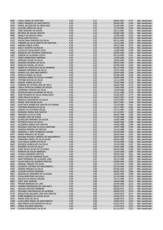 0695   CARLA MARIA DE SANTANA                 4,50   3,25   09/04/1981   2147   Não   classificado
1776   FABIO MENEZES DO NASCIMENTO            4,50   3,25   30/04/1981   2148   Não   classificado
3944   MARIA JACQUELINE DE SENA REIS          4,50   3,25   01/06/1981   2149   Não   classificado
1519   ELIZAMA MARIA DA SILVA                 4,50   3,25   17/10/1981   2150   Não   classificado
2652   JOSE ADRIANO DE SOUZA                  4,50   3,25   26/11/1981   2151   Não   classificado
0655   BETANIA DE SOUZA SANTOS                4,50   3,25   05/08/1982   2152   Não   classificado
0996   DANILO DE ARAUJO REGO                  4,50   3,25   13/09/1982   2153   Não   classificado
3132   KESIA SANTOS SILVA                     4,50   3,25   09/10/1982   2154   Não   classificado
5315   VALDECIANA FRAGOSO DA SILVA            4,50   3,25   05/11/1982   2155   Não   classificado
1719   FABIANA DA SILVA SANTOS DE SANTANA     4,50   3,25   13/12/1982   2156   Não   classificado
0493   ANDREA MARIA LOPES                     4,50   3,25   29/07/1983   2157   Não   classificado
5192   SUELY VICENTE DA ROCHA                 4,50   3,25   01/08/1983   2158   Não   classificado
3441   LUCLECIA CAVALCANTE LEITE              4,50   3,25   12/08/1983   2159   Não   classificado
4768   RONALDO DE OLIVEIRA CONCEICAO          4,50   3,25   20/09/1983   2160   Não   classificado
2567   JOBSON DE OLIVEIRA COSTA               4,50   3,25   04/10/1983   2161   Não   classificado
1777   FABIO MINERVINO FERREIRA               4,50   3,25   10/03/1984   2162   Não   classificado
0073   ADRIANA FELIPE DA SILVA                4,50   3,25   10/04/1984   2163   Não   classificado
0093   ADRIANA ROGERIA DA SILVA               4,50   3,25   08/05/1984   2164   Não   classificado
4679   RINALDO RAFAEL DA SILVA                4,50   3,25   05/08/1984   2165   Não   classificado
3802   MARIA DA CONCEICAO SILVA MOREIRA       4,50   3,25   08/12/1984   2166   Não   classificado
1727   FABIANA FERNANDO DA SILVA              4,50   3,25   22/01/1985   2167   Não   classificado
4335   MONICA DE LIMA NASCIMENTO              4,50   3,25   29/04/1985   2168   Não   classificado
4339   MONICA MARIA DA SILVA                  4,50   3,25   03/08/1985   2169   Não   classificado
5452   VIRGINIA MARIA DE SOUZA TAVARES        4,50   3,25   29/09/1985   2170   Não   classificado
5250   TATIANA ROCHA DA SILVA                 4,50   3,25   12/11/1985   2171   Não   classificado
4591   RAQUEL MARIA DA SILVA                  4,50   3,25   13/02/1986   2172   Não   classificado
1721   FABIANA DE FATIMA LIMA DE MELO         4,50   3,25   26/02/1986   2173   Não   classificado
0698   CARLA PATRICIA SOARES DE SOUZA         4,50   3,25   12/04/1986   2174   Não   classificado
3240   LEONARDO FRANCO DA SILVA               4,50   3,25   11/05/1986   2175   Não   classificado
1393   ELENILSA KARLA OLIVEIRA DA SILVA       4,50   3,25   13/11/1986   2176   Não   classificado
2852   JOSE ROGERIO DA SILVA CAVALCANTI       4,50   3,25   21/02/1987   2177   Não   classificado
2550   JOAO PAULO DA SILVA                    4,50   3,25   16/07/1987   2178   Não   classificado
3584   MARCELO INOCENCIO DA SILVA             4,50   3,25   27/07/1987   2179   Não   classificado
4023   MARIA JOSE SOUSA SILVA                 4,50   3,25   30/07/1987   2180   Não   classificado
5205   SUZITAVIA APARECIDA SANTOS DE MORAIS   4,50   3,25   12/10/1987   2181   Não   classificado
5277   THAYNAN PEREIRA DA SILVA               4,50   3,25   10/11/1987   2182   Não   classificado
5582   ZAQUEU DE OLIVEIRA SOUZA               4,50   3,25   13/11/1987   2183   Não   classificado
1222   EDIVANIA MARIA DOS SANTOS              4,50   3,25   01/12/1987   2184   Não   classificado
0068   ADRIANA DA SILVA DIAS                  4,50   3,25   04/02/1988   2185   Não   classificado
5312   VAGNER JOSE DE SOUSA                   4,50   3,25   07/05/1988   2186   Não   classificado
1395   ELENILSON MARIANO DE SOUSA             4,50   3,25   16/05/1988   2187   Não   classificado
4464   PATRICIA PAULA DA SILVA                4,50   3,25   16/06/1988   2188   Não   classificado
0152   ALCINEIDE MARIA DOS SANTOS             4,50   3,25   24/06/1988   2189   Não   classificado
1031   DEDANIA CRISTINA DA SILVA SANTANA      4,50   3,25   19/07/1988   2190   Não   classificado
2392   JANAINA PEREIRA DE FREITAS             4,50   3,25   15/12/1988   2191   Não   classificado
1559   EMANUELLY INES FLORENCIO XAVIER        4,50   3,25   07/03/1989   2192   Não   classificado
4057   MARIA MANUELA DE SOUZA                 4,50   3,25   20/03/1989   2193   Não   classificado
5648   EDVANIA MICHELY BARROS DO NASCIMENTO   4,50   3,25   18/04/1989   2194   Não   classificado
1812   FERNANDA MARIA DA SILVA ALVES          4,50   3,25   06/06/1989   2195   Não   classificado
3483   LUIZ PAULO GOMES DA SILVA              4,50   3,25   10/10/1989   2196   Não   classificado
4663   RICARDO GONCALVES DA SILVA             4,50   3,25   13/10/1989   2197   Não   classificado
4751   ROGERIO OLIVIO DA SILVA                4,50   3,25   07/02/1990   2198   Não   classificado
2560   JOAO PAULO ALVES DE OLIVEIRA           4,50   3,25   05/03/1990   2199   Não   classificado
4721   ROBSON DE SOUZA BARBOSA                4,50   3,25   13/03/1990   2200   Não   classificado
5283   THIAGO FERREIRA FREITAS                4,50   3,25   30/04/1990   2201   Não   classificado
4507   PAULO JOSE DE ANDRADE SILVA            4,50   3,25   05/10/1990   2202   Não   classificado
4373   NAIR FERNANDA DE OLIVEIRA LIMA         4,50   3,25   10/12/1990   2203   Não   classificado
5445   VILMA MARIA DE QUEIROZ FREITAS         4,50   3,25   05/09/1995   2204   Não   classificado
0004   ABIMAEL MANOEL DA SILVA                4,50   3,00   12/10/1959   2205   Não   classificado
3505   LUZINETE CAITANO DO NASCIMENTO         4,50   3,00   25/10/1960   2206   Não   classificado
4420   ORIENE MENDES DA SILVA                 4,50   3,00   05/06/1962   2207   Não   classificado
3308   LOURDES EMIDIO BEZERRA                 4,50   3,00   09/02/1965   2208   Não   classificado
4603   REGINALDO GERMANO DE OLIVEIRA          4,50   3,00   23/05/1966   2209   Não   classificado
0792   CILDA MONTEIRO DA SILVA                4,50   3,00   21/10/1966   2210   Não   classificado
2345   JAILSON DA ROCHA HELENO                4,50   3,00   19/11/1966   2211   Não   classificado
0804   CIRO JOSE MORENO                       4,50   3,00   19/04/1968   2212   Não   classificado
4293   MIRIAM BARBOSA DE LIMA                 4,50   3,00   25/04/1968   2213   Não   classificado
0743   CARMEN RODRIGUES DE LIMA NETA          4,50   3,00   08/02/1972   2214   Não   classificado
5561   WILSON AVELINO FERREIRA                4,50   3,00   05/06/1972   2215   Não   classificado
2013   GIOVANE VASCONCELOS DE ALMEIDA         4,50   3,00   28/09/1972   2216   Não   classificado
2179   IRAQUITAN GALDINO LIMA DOS SANTOS      4,50   3,00   15/03/1973   2217   Não   classificado
1709   FABIA BARBOSA DE SOUZA SILVA           4,50   3,00   23/06/1973   2218   Não   classificado
3970   MARIA JOSE DA SILVA                    4,50   3,00   16/08/1973   2219   Não   classificado
3398   LUCICLEIDE MARIA DO NASCIMENTO         4,50   3,00   10/09/1973   2220   Não   classificado
0354   ANA MARIA AUXILIADORA DA SILVA         4,50   3,00   01/01/1974   2221   Não   classificado
4095   MARIA SOLANGE GENUINO                  4,50   3,00   11/07/1975   2222   Não   classificado
1544   ELVIRA RODRIGUES DA SILVA              4,50   3,00   01/12/1975   2223   Não   classificado
 
