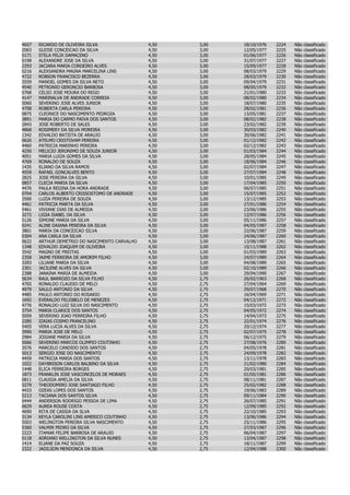 4657   RICARDO DE OLIVEIRA SILVA                4,50   3,00   18/10/1976   2224   Não   classificado
2063   GLEISE CONCEICAO DA SILVA                4,50   3,00   12/05/1977   2225   Não   classificado
5171   STELA FELIX DAMACENO                     4,50   3,00   01/06/1977   2226   Não   classificado
0198   ALEXANDRE JOSE DA SILVA                  4,50   3,00   31/07/1977   2227   Não   classificado
2293   JACIARA MARIA CORDEIRO ALVES             4,50   3,00   15/09/1977   2228   Não   classificado
0216   ALEXSANDRA MAGNA MARCELINA LINS          4,50   3,00   08/03/1979   2229   Não   classificado
4722   ROBSON FRANCISCO BEZERRA                 4,50   3,00   28/03/1979   2230   Não   classificado
3559   MANOEL GOMES DA SILVA NETO               4,50   3,00   09/04/1979   2231   Não   classificado
4540   PETRONIO GERONCIO BARBOSA                4,50   3,00   08/05/1979   2232   Não   classificado
0768   CELSO JOSE MOURA DO REGO                 4,50   3,00   21/01/1980   2233   Não   classificado
4147   MARINALVA DE ANDRADE CORREIA             4,50   3,00   08/02/1980   2234   Não   classificado
5060   SEVERINO JOSE ALVES JUNIOR               4,50   3,00   18/07/1980   2235   Não   classificado
4708   ROBERTA CARLA PEREIRA                    4,50   3,00   28/02/1981   2236   Não   classificado
0875   CLEONICE DO NASCIMENTO PEDROZA           4,50   3,00   13/05/1981   2237   Não   classificado
3891   MARIA DO CARMO PAIVA DOS SANTOS          4,50   3,00   08/02/1982   2238   Não   classificado
2843   JOSE ROBERTO DE SALES                    4,50   3,00   23/02/1982   2239   Não   classificado
4868   ROSIMERY DA SILVA MOREIRA                4,50   3,00   30/03/1982   2240   Não   classificado
1342   EDVALDO BATISTA DE ARAUJO                4,50   3,00   30/06/1982   2241   Não   classificado
0626   ATELMO CRISTOVAM PEREIRA                 4,50   3,00   01/12/1982   2242   Não   classificado
4460   PATRICIA MARINHO PEREIRA                 4,50   3,00   02/12/1982   2243   Não   classificado
4250   MELICIO JERONIMO DE SOUZA JUNIOR         4,50   3,00   01/03/1984   2244   Não   classificado
4051   MARIA LUIZA GOMES DA SILVA               4,50   3,00   28/05/1984   2245   Não   classificado
4769   RONALDO DE SOUZA                         4,50   3,00   18/06/1984   2246   Não   classificado
1435   ELIANO DA SILVA RAMOS                    4,50   3,00   02/07/1984   2247   Não   classificado
4559   RAFAEL GONCALVES BENTO                   4,50   3,00   27/07/1984   2248   Não   classificado
2825   JOSE PEREIRA DA SILVA                    4,50   3,00   10/01/1985   2249   Não   classificado
0857   CLECIA MARIA DA SILVA                    4,50   3,00   17/04/1985   2250   Não   classificado
4476   PAULA REGINA DA HORA ANDRADE             4,50   3,00   06/07/1985   2251   Não   classificado
0704   CARLOS ALBERTO CRISSOSTOMO DE ANDRADE    4,50   3,00   15/07/1985   2252   Não   classificado
3500   LUZIA PEREIRA DE SOUZA                   4,50   3,00   13/12/1985   2253   Não   classificado
4461   PATRICIA MARTA DA SILVA                  4,50   3,00   27/01/1986   2254   Não   classificado
5461   VIVIANE DIAS DE ALMEIDA                  4,50   3,00   23/06/1986   2255   Não   classificado
3272   LIGIA ISABEL DA SILVA                    4,50   3,00   12/07/1986   2256   Não   classificado
5126   SIMONE MARIA DA SILVA                    4,50   3,00   05/11/1986   2257   Não   classificado
0241   ALINE DAIANA PEREIRA DA SILVA            4,50   3,00   04/05/1987   2258   Não   classificado
3801   MARIA DA CONCEICAO SILVA                 4,50   3,00   22/06/1987   2259   Não   classificado
0304   ANA CARLA DA SILVA                       4,50   3,00   24/06/1987   2260   Não   classificado
0622   ARTHUR DEMETRIO DO NASCIMENTO CARVALHO   4,50   3,00   13/08/1987   2261   Não   classificado
1348   EDVALDO JOAQUIM DE OLIVEIRA              4,50   3,00   15/11/1988   2262   Não   classificado
3542   MAGNO DE FREITAS                         4,50   3,00   01/03/1989   2263   Não   classificado
2358   JAIME FERREIRA DE AMORIM FILHO           4,50   3,00   24/07/1989   2264   Não   classificado
3283   LILIANE MARIA DA SILVA                   4,50   3,00   04/08/1989   2265   Não   classificado
2301   JACILENE ALVES DA SILVA                  4,50   3,00   02/10/1989   2266   Não   classificado
2388   JANAINA MARIA DE ALMEIDA                 4,50   3,00   29/04/1990   2267   Não   classificado
5634   RAUL BARROZO DA SILVA FILHO              4,50   2,75   26/02/1963   2268   Não   classificado
4765   RONALDO CLAUDIO DE MELO                  4,50   2,75   27/04/1964   2269   Não   classificado
4979   SAULO ANTONIO DA SILVA                   4,50   2,75   29/07/1968   2270   Não   classificado
4485   PAULO ANTONIO DO ROSARIO                 4,50   2,75   16/04/1969   2271   Não   classificado
1692   EVERALDO FELISBELO DE MENEZES            4,50   2,75   04/12/1971   2272   Não   classificado
4776   RONALDO LUIZ SILVA DO NASCIMENTO         4,50   2,75   15/03/1972   2273   Não   classificado
3754   MARIA CLARICE DOS SANTOS                 4,50   2,75   04/05/1972   2274   Não   classificado
5059   SEVERINO JOAO FERREIRA FILHO             4,50   2,75   14/04/1973   2275   Não   classificado
2285   IZAIAS COSMO FRANCELINO                  4,50   2,75   22/01/1974   2276   Não   classificado
5405   VERA LUCIA ALVES DA SILVA                4,50   2,75   20/12/1974   2277   Não   classificado
3990   MARIA JOSE DE MELO                       4,50   2,75   02/07/1975   2278   Não   classificado
2984   JOSIANE MARIA DA SILVA                   4,50   2,75   06/12/1975   2279   Não   classificado
5066   SEVERINO MARCOS OLIMPIO COUTINHO         4,50   2,75   27/08/1976   2280   Não   classificado
3576   MARCELO CANDIDO DOS SANTOS               4,50   2,75   04/05/1978   2281   Não   classificado
5013   SERGIO JOSE DO NASCIMENTO                4,50   2,75   24/09/1978   2282   Não   classificado
4459   PATRICIA MARIA DOS SANTOS                4,50   2,75   13/11/1978   2283   Não   classificado
1022   DAYBRISON CARLOS BALBINO DA SILVA        4,50   2,75   21/02/1980   2284   Não   classificado
1448   ELICA FERREIRA BORGES                    4,50   2,75   20/03/1981   2285   Não   classificado
1873   FRANKLIN JOSE VASCONCELOS DE MORAES      4,50   2,75   01/05/1981   2286   Não   classificado
0811   CLAUDIA AMELIA DA SILVA                  4,50   2,75   08/11/1981   2287   Não   classificado
5279   THEODOMIRO JOSE SANTIAGO FILHO           4,50   2,75   25/02/1982   2288   Não   classificado
4433   OZEAS LOPES DOS SANTOS                   4,50   2,75   19/06/1983   2289   Não   classificado
5213   TACIANA DOS SANTOS SILVA                 4,50   2,75   09/11/1984   2290   Não   classificado
0444   ANDERSON RODRIGO PESSOA DE LIMA          4,50   2,75   26/07/1985   2291   Não   classificado
0629   AUREA ROUSE COSTA                        4,50   2,75   12/09/1985   2292   Não   classificado
4690   RITA DE CASSIA DA SLVA                   4,50   2,75   22/10/1985   2293   Não   classificado
3134   KEYLA CAROLINI LINS AMERICO COUTINHO     4,50   2,75   13/06/1986   2294   Não   classificado
5503   WELINGTON PEREIRA SILVA NASCIMENTO       4,50   2,75   25/11/1986   2295   Não   classificado
5360   VALMIR PEDRO DA SILVA                    4,50   2,75   27/03/1987   2296   Não   classificado
2223   ITAMAR FELIPE BARBOSA DE ARAUJO          4,50   2,75   06/04/1987   2297   Não   classificado
0118   ADRIANO WELLINGTON DA SILVA NUNES        4,50   2,75   13/04/1987   2298   Não   classificado
1414   ELIANE DA PAZ SOUZA                      4,50   2,75   18/11/1987   2299   Não   classificado
2322   JADILSON MENDONCA DA SILVA               4,50   2,75   12/04/1988   2300   Não   classificado
 