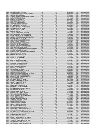 0995   DANILA MARIA DE OLIVEIRA                 4,50   2,75   08/06/1989   2301   Não   classificado
0275   ALYNNE CRISTIANO ALVES DE OLIVEIRA       4,50   2,75   05/09/1990   2302   Não   classificado
0167   ALDENIS LIMA ARCELINO                    4,50   2,75   03/10/1991   2303   Não   classificado
3066   JOZIANE RODRIGUES FERNANDES CAMPOS       4,50   2,50   07/11/1959   2304   Não   classificado
3433   LUCINETE NILO DE JESUS                   4,50   2,50   11/04/1968   2305   Não   classificado
3570   MANOEL VITAL DA SILVA                    4,50   2,50   08/10/1972   2306   Não   classificado
4659   RICARDO DIAS DE ARAUJO                   4,50   2,50   26/04/1976   2307   Não   classificado
2012   GINALDO GOMES DA SILVA                   4,50   2,50   15/05/1978   2308   Não   classificado
2958   JOSENILDA GOMES CORDEIRO                 4,50   2,50   29/06/1981   2309   Não   classificado
3387   LUCIANO SOARES DA SILVA                  4,50   2,50   06/01/1982   2310   Não   classificado
3413   LUCIENE SEVERINA DA CONCEICAO            4,50   2,50   12/11/1984   2311   Não   classificado
1984   GILMAR INACIO DA SILVA                   4,50   2,50   28/03/1985   2312   Não   classificado
2385   JANAINA JOSE DA SILVA                    4,50   2,50   23/04/1985   2313   Não   classificado
4541   PILATOS PEREIRA                          4,50   2,50   13/11/1985   2314   Não   classificado
2869   JOSE VICTOR FRANCISCO XAVIER             4,50   2,50   31/03/1987   2315   Não   classificado
3143   KLEITON RENATO DEMESIO DA SILVA          4,50   2,50   11/06/1987   2316   Não   classificado
1542   ELTON GUALBERTO DA SILVA SOUZA           4,50   2,50   11/02/1988   2317   Não   classificado
3665   MARCOS ANTONIO MANOEL DOS SANTOS         4,50   2,50   16/06/1989   2318   Não   classificado
1499   ELISSON PEREIRA DA SILVA                 4,50   2,50   21/09/1989   2319   Não   classificado
2080   GUILHERME FRANCISCO DE SOUSA             4,50   2,50   21/03/1990   2320   Não   classificado
2288   IZAIAS VICENTE RIBEIRO                   4,50   2,25   10/07/1977   2321   Não   classificado
5064   SEVERINO MANOEL LAURENTINO               4,50   2,25   27/01/1984   2322   Não   classificado
5529   WELLITON DE OLIVEIRA SOUZA               4,50   2,25   15/06/1985   2323   Não   classificado
3555   MANOEL FERREIRA CAMPOS JUNIOR            4,50   2,25   16/12/1986   2324   Não   classificado
2870   JOSE WASHINGTON DA SILVA                 4,50   2,25   27/04/1988   2325   Não   classificado
1108   DOUGLAS HENRIQUE TRAJANO DO NASCIMENTO   4,50   2,25   06/10/1988   2326   Não   classificado
2295   JACIARA VERONICA DE SENA                 4,25   4,00   10/07/1974   2327   Não   classificado
4046   MARIA LUCIANA VASCONCELOS DE ALMEIDA     4,25   4,00   30/03/1977   2328   Não   classificado
1994   GILSON PERREIRA PEDROSA                  4,25   4,00   08/03/1979   2329   Não   classificado
4348   MONICA PATRICIA DA SILVA                 4,25   4,00   23/04/1980   2330   Não   classificado
4061   MARIA MONTEIRO DA SILVA                  4,25   3,75   05/07/1964   2331   Não   classificado
1313   EDSON LUCAS BARBOSA                      4,25   3,75   27/11/1966   2332   Não   classificado
0367   ANA MARIA RUFINO                         4,25   3,75   09/07/1972   2333   Não   classificado
3588   MARCELO JOSE DE SANTANA                  4,25   3,75   20/09/1972   2334   Não   classificado
5660   MARIA DO SOCORRO IRIA BELO               4,25   3,75   08/11/1972   2335   Não   classificado
4871   ROSIMERY TEIXEIRA DE LIMA                4,25   3,75   07/01/1973   2336   Não   classificado
1360   EDVANIA DOS SANTOS SILVA                 4,25   3,75   01/07/1973   2337   Não   classificado
1470   ELIETE GOMES DE SANTANA                  4,25   3,75   16/08/1973   2338   Não   classificado
4966   SANDRO LUIZ DE SOUZA                     4,25   3,75   06/11/1976   2339   Não   classificado
5456   VITOR EDSON DA SILVA                     4,25   3,75   28/03/1978   2340   Não   classificado
2821   JOSE ORLANDO RAMOS DA SILVA              4,25   3,75   21/05/1981   2341   Não   classificado
3374   LUCIANO JOSE DE SANTANA                  4,25   3,75   31/08/1981   2342   Não   classificado
3832   MARIA DAS GRACAS RODRIGUES DE SOUSA      4,25   3,75   06/09/1981   2343   Não   classificado
3102   KARINA BUONORA NUNES DA SILVA            4,25   3,75   14/09/1983   2344   Não   classificado
4045   MARIA LUCIANA BARBOSA DA SILVA           4,25   3,75   10/05/1984   2345   Não   classificado
1853   FLAVIO JOSE DA SILVA                     4,25   3,75   17/08/1984   2346   Não   classificado
1509   ELIZABETE MARIA DA MOTA                  4,25   3,75   16/02/1986   2347   Não   classificado
0981   DANIELE KARINE DE LUZ SILVA              4,25   3,75   23/07/1986   2348   Não   classificado
0985   DANIELE TOME DE OLIVEIRA                 4,25   3,75   07/11/1986   2349   Não   classificado
2527   JOAO BATISTA DA SILVA                    4,25   3,50   24/06/1962   2350   Não   classificado
3871   MARIA DE LOURDES DA SILVA                4,25   3,50   28/03/1963   2351   Não   classificado
5062   SEVERINO JOSE DE OLIVEIRA                4,25   3,50   11/08/1963   2352   Não   classificado
3371   LUCIANO DO NASCIMENTO DANTAS             4,25   3,50   17/12/1967   2353   Não   classificado
1504   ELIZA REGINA DE MELO                     4,25   3,50   20/01/1968   2354   Não   classificado
3156   LADJANE MARIA DA SILVA                   4,25   3,50   15/03/1968   2355   Não   classificado
1882   GANDAU BOSCO ALVES PEQUENO               4,25   3,50   29/10/1968   2356   Não   classificado
2470   JEMIMA BATISTA DOS SANTOS                4,25   3,50   21/04/1969   2357   Não   classificado
5121   SILVIA VERONICA DA SILVA SOARES          4,25   3,50   13/11/1969   2358   Não   classificado
3753   MARIA CILENE DASILVA                     4,25   3,50   24/11/1969   2359   Não   classificado
2130   HOSANA MARIA DOS SANTOS                  4,25   3,50   04/03/1970   2360   Não   classificado
0600   ANTONIO LOPES DOS SANTOS                 4,25   3,50   14/08/1972   2361   Não   classificado
1412   ELIANE BORGES DA SILVA                   4,25   3,50   10/10/1973   2362   Não   classificado
0062   ADRIANA BARROS BARBOSA                   4,25   3,50   25/01/1974   2363   Não   classificado
0861   CLEIDE MARIA DE ANDRADE                  4,25   3,50   16/11/1974   2364   Não   classificado
5645   CELIA GONCALVES DA SILVA                 4,25   3,50   31/12/1974   2365   Não   classificado
3384   LUCIANO SEVERINO DA SILVA                4,25   3,50   24/01/1975   2366   Não   classificado
3878   MARIA DE LOURDES VIEIRA DA SILVA         4,25   3,50   23/06/1975   2367   Não   classificado
5095   SILVANA FERREIRA DE SANTANA              4,25   3,50   11/10/1975   2368   Não   classificado
5370   VALTENICE DE FATIMA DA SILVA BATISTA     4,25   3,50   24/05/1976   2369   Não   classificado
4365   NADIA ANTONIADA SILVA SANTOS             4,25   3,50   27/07/1976   2370   Não   classificado
1355   EDVANE NASCIMENTO SILVA                  4,25   3,50   21/03/1977   2371   Não   classificado
4216   MARTA PEREIRA DA SILVA                   4,25   3,50   11/04/1977   2372   Não   classificado
1380   ELAINE CORINA GOMES DOS SANTOS           4,25   3,50   10/05/1977   2373   Não   classificado
0708   CARLOS ALBERTO RIQUE FERREIRA            4,25   3,50   15/09/1977   2374   Não   classificado
3035   JOSINEIDE MARIA SANTOS DE LIMA           4,25   3,50   11/11/1977   2375   Não   classificado
1079   DILSA BENECIANO DA SILVA                 4,25   3,50   22/02/1978   2376   Não   classificado
0235   ALEXSONEIDE MARIA SILVA DE LIMA          4,25   3,50   11/03/1978   2377   Não   classificado
 