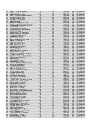 5298   TIAGO LUIZ PONCIANO DA SILVA            4,25   3,00   22/07/1985   2532   Não   classificado
0145   ALBETIR CORREIA DA SILVA                4,25   3,00   31/01/1986   2533   Não   classificado
0436   ANDERSON LOPES DA SILVA                 4,25   3,00   04/03/1986   2534   Não   classificado
2040   GIZELLE APARECIDA MENDONCA DA SILVA     4,25   3,00   24/03/1986   2535   Não   classificado
3279   LILIANA BARBOSA DA SILVA                4,25   3,00   06/04/1986   2536   Não   classificado
5268   TERCIA VITURINO DA SILVA                4,25   3,00   08/05/1986   2537   Não   classificado
0186   ALEXANDRE ARAGAO DA SILVA               4,25   3,00   03/07/1986   2538   Não   classificado
0509   ANDRESA MARINO                          4,25   3,00   29/07/1986   2539   Não   classificado
0207   ALEXANDRE SEBASTIAO DA ROCHA            4,25   3,00   16/10/1986   2540   Não   classificado
4374   NALDJANE RODRIGUES GONCALVES DA SILVA   4,25   3,00   19/01/1987   2541   Não   classificado
5535   WENDERLANIA MIDIAM GOMES DA SILVA       4,25   3,00   02/08/1987   2542   Não   classificado
3356   LUCIANA MARIA DA SILVA                  4,25   3,00   16/08/1987   2543   Não   classificado
5607   DEBORA KASSIA DOS SANTOS                4,25   3,00   20/08/1987   2544   Não   classificado
1897   GENEZIO FELIPE DOS SANTOS JUNIOR        4,25   3,00   25/08/1987   2545   Não   classificado
4592   RAQUEL MARIA DE LIMA                    4,25   3,00   30/04/1988   2546   Não   classificado
2395   JANAINA VALERIA DA SILVA SANTOS         4,25   3,00   12/03/1989   2547   Não   classificado
2624   JONATHAN TADEU DA SILVA COSTA           4,25   3,00   03/04/1989   2548   Não   classificado
4445   PATRICIA BASTO DOS SANTOS               4,25   3,00   02/05/1989   2549   Não   classificado
1269   EDNA MARIA DE ARRUDA                    4,25   3,00   28/05/1990   2550   Não   classificado
1365   EDVANIA MARIA DA SILVA                  4,25   3,00   04/08/1990   2551   Não   classificado
2490   JESSICA FERNANDA ROSA DA SILVA          4,25   3,00   14/12/1990   2552   Não   classificado
2378   JANAINA CRISTINA DA SILVA               4,25   3,00   30/12/1990   2553   Não   classificado
1056   DEYSE GUERRA DA SILVA                   4,25   3,00   17/04/1991   2554   Não   classificado
1338   EDVAL JOSE COELHO JUNIOR                4,25   3,00   25/08/1991   2555   Não   classificado
1656   ESTER AMELIA DA SILVA                   4,25   3,00   25/07/1998   2556   Não   classificado
5735   LEONARDO OLIVEIRA DE LIMA               4,25   3,00   30/12/2009   2557   Não   classificado
2168   IRACI MARIA DA SILVA                    4,25   2,75   24/05/1952   2558   Não   classificado
0366   ANA MARIA PEREIRA                       4,25   2,75   01/07/1961   2559   Não   classificado
2515   JOANA DARC GUEDES DE FRANCA             4,25   2,75   23/07/1962   2560   Não   classificado
3553   MANOEL CORREIA DE LIMA                  4,25   2,75   27/12/1964   2561   Não   classificado
5516   WELLINGTON JOSE BARRETO OLIVEIRA        4,25   2,75   25/04/1966   2562   Não   classificado
3508   LUZINETE LOPES DA SILVA                 4,25   2,75   13/06/1966   2563   Não   classificado
4986   SEBASTIANA MARIA GONCALVES DA SILVA     4,25   2,75   12/11/1966   2564   Não   classificado
1231   EDJANE CLEIDE DOS SANTOS                4,25   2,75   17/02/1967   2565   Não   classificado
5008   SERGIO DA SILVA                         4,25   2,75   04/11/1968   2566   Não   classificado
2723   JOSE EDMILSON DE LIRA                   4,25   2,75   05/02/1969   2567   Não   classificado
1634   ERNANDES ALVES DA SILVA                 4,25   2,75   30/04/1970   2568   Não   classificado
3876   MARIA DE LOURDES RODRIGUES DA SILVA     4,25   2,75   20/11/1970   2569   Não   classificado
1145   EDILENE DE OLIVEIRA SILVA               4,25   2,75   09/02/1972   2570   Não   classificado
5109   SILVANIA MARIA TAVARES                  4,25   2,75   21/08/1972   2571   Não   classificado
1515   ELIZABETH BRAGA DE SOUSA                4,25   2,75   13/12/1972   2572   Não   classificado
5328   VALDETE FRAGOSO AGRA                    4,25   2,75   11/09/1973   2573   Não   classificado
5421   VERONICA BARBOSA DE ALMEIDA             4,25   2,75   12/12/1973   2574   Não   classificado
4689   RITA DE CASSIA DA SILVA                 4,25   2,75   24/01/1974   2575   Não   classificado
1922   GEOVANE VICENTE LOPES                   4,25   2,75   06/06/1974   2576   Não   classificado
4850   ROSILENE GOMES BARBOSA                  4,25   2,75   11/09/1974   2577   Não   classificado
2002   GILVANIA FREITAS DA SILVA               4,25   2,75   14/02/1975   2578   Não   classificado
3982   MARIA JOSE DA SILVA PEREIRA             4,25   2,75   27/03/1977   2579   Não   classificado
4092   MARIA SILVANIA PINTO                    4,25   2,75   11/06/1977   2580   Não   classificado
0925   CRISTIANO FRANCISCO GOMES DA SILVA      4,25   2,75   05/09/1977   2581   Não   classificado
1738   FABIANA MARIA DA SILVA ARAUJO           4,25   2,75   17/07/1978   2582   Não   classificado
5005   SENIVAL SOUZA DOS SANTOS                4,25   2,75   11/06/1980   2583   Não   classificado
5471   WAGNER FERREIRA DA SILVA                4,25   2,75   24/05/1981   2584   Não   classificado
2268   IVONALDO DE OLIVEIRA LOPES              4,25   2,75   24/05/1981   2585   Não   classificado
4384   NATALIA MUNIZ DE FREITAS                4,25   2,75   16/10/1981   2586   Não   classificado
2196   ISABEL MARIA DE OLIVEIRA                4,25   2,75   17/10/1981   2587   Não   classificado
2729   JOSE EDSON PIMENTEL GOMES               4,25   2,75   07/12/1982   2588   Não   classificado
5745   ELIZIETE MARIA SILVA DE ALBUQUERQUE     4,25   2,75   06/01/1983   2589   Não   classificado
0751   CASSIANA ISIDORO DA SILVA               4,25   2,75   13/05/1983   2590   Não   classificado
0567   ANTONIO CARLOS DE ANDRADE               4,25   2,75   02/04/1984   2591   Não   classificado
1066   DIEGO DEMETRIUS DE FREITAS              4,25   2,75   17/09/1984   2592   Não   classificado
3273   LIGIA PATRICIA DIAS DA SILVA            4,25   2,75   09/02/1985   2593   Não   classificado
0936   CRISTINA FRANCISCO XAVIER               4,25   2,75   07/04/1985   2594   Não   classificado
2965   JOSENILDO DE OLIVEIRA                   4,25   2,75   26/10/1985   2595   Não   classificado
4450   PATRICIA EMANUELLE DOS SANTOS           4,25   2,75   21/01/1986   2596   Não   classificado
4914   SAMI VIEIRA DE MELO                     4,25   2,75   03/03/1986   2597   Não   classificado
0864   CLEIDIANE COUTINHO DAMASCENA            4,25   2,75   15/04/1986   2598   Não   classificado
4479   PAULIANA FRANCISCA DA CONCEICAO         4,25   2,75   28/04/1986   2599   Não   classificado
5122   SILVIO JOAO DE SANTANA                  4,25   2,75   15/11/1986   2600   Não   classificado
0508   ANDRESA MARIA GOMES                     4,25   2,75   21/11/1986   2601   Não   classificado
5010   SERGIO DEODATO DA SILVA                 4,25   2,75   23/03/1987   2602   Não   classificado
0572   ANTONIO DE ANDRADE CORREA FILHO         4,25   2,75   15/04/1987   2603   Não   classificado
2300   JACIELE MARIA PASCOAL                   4,25   2,75   04/05/1987   2604   Não   classificado
3241   LEONARDO GABRIEL DE MENEZES             4,25   2,75   25/06/1987   2605   Não   classificado
3683   MARCOS JOSE DE SANTANA                  4,25   2,75   03/12/1987   2606   Não   classificado
2559   JOAO PEREIRA DA SILVA NETO              4,25   2,75   25/12/1987   2607   Não   classificado
4716   ROBERTO CEZAR DOS SANTOS                4,25   2,75   06/01/1988   2608   Não   classificado
 