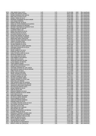 5678   JOSE AMARO PAULO NETO                 4,25   2,75   22/10/1988   2609   Não   classificado
1463   ELIENE DOS SANTOS CICERO              4,25   2,75   28/01/1989   2610   Não   classificado
4321   MOISES DOMINGOS DOS SANTOS            4,25   2,75   18/04/1989   2611   Não   classificado
4650   RENE JOAO DE ARUJO SILVA              4,25   2,75   30/05/1989   2612   Não   classificado
0994   DANIELY MARIA DA SILVA                4,25   2,75   12/07/1989   2613   Não   classificado
5046   SEVERINO ALEXANDRE DA SILVA JUNIOR    4,25   2,75   27/08/1989   2614   Não   classificado
0184   ALEX ROQUE FERREIRA                   4,25   2,75   07/06/1990   2615   Não   classificado
4347   MONICA PASCOAL DA SILVA               4,25   2,75   10/08/1991   2616   Não   classificado
3859   MARIA DE FATIMA MEDEIROS DE QUEIROZ   4,25   2,50   25/03/1961   2617   Não   classificado
5050   SEVERINO CARDOSO DE SANTANA           4,25   2,50   18/12/1962   2618   Não   classificado
0607   ANTONIO TRAVASSOS DE QUEIROZ FILHO    4,25   2,50   23/08/1966   2619   Não   classificado
1894   GENARIA MARIA DE ARAUJO               4,25   2,50   24/03/1968   2620   Não   classificado
3431   LUCINEIDE MARIA LUIZ                  4,25   2,50   26/07/1969   2621   Não   classificado
3824   MARIA DAS GRACAS DA SILVA             4,25   2,50   01/07/1970   2622   Não   classificado
4302   MIRIAN ADALGIZA DA SILVA              4,25   2,50   05/03/1974   2623   Não   classificado
0148   ALCILENE AVELINO DA SILVA             4,25   2,50   14/04/1974   2624   Não   classificado
4844   ROSICLEIDE PEREIRA DE ARAUJO          4,25   2,50   08/12/1974   2625   Não   classificado
1076   DILENE CONSTANTINO FERREIRA           4,25   2,50   02/03/1976   2626   Não   classificado
4251   MERACIANA MARIA GONCALVES             4,25   2,50   04/05/1977   2627   Não   classificado
3621   MARCIA VIRGINIA AQUILINO A SILVA      4,25   2,50   25/07/1978   2628   Não   classificado
2522   JOANITA OLIVEIRA ALVES                4,25   2,50   17/09/1978   2629   Não   classificado
1655   ESTELA SEVERINA DE MELO               4,25   2,50   26/12/1979   2630   Não   classificado
1983   GILMAR FERREIRA DA SILVA              4,25   2,50   11/06/1980   2631   Não   classificado
2163   IONE PATRICIA DO CARMO SANTANA        4,25   2,50   09/03/1981   2632   Não   classificado
5747   JOSIVANIO GONCALVES DA SILVA          4,25   2,50   04/07/1981   2633   Não   classificado
1962   GICILENE BASTOS                       4,25   2,50   09/09/1981   2634   Não   classificado
3521   MACIEL ALBERTO DA SILVA               4,25   2,50   20/05/1982   2635   Não   classificado
1694   EVERALDO JOSE DA SILVA                4,25   2,50   24/05/1982   2636   Não   classificado
0696   CARLA PATRICIA LOPES DA SILVA         4,25   2,50   28/09/1984   2637   Não   classificado
5044   SEVERINA SOARES DE LIRA               4,25   2,50   13/01/1985   2638   Não   classificado
0767   CELIO JOSE DIAS DA SILVA              4,25   2,50   13/03/1985   2639   Não   classificado
2845   JOSE ROBERTO DOS SANTOS               4,25   2,50   10/09/1985   2640   Não   classificado
2510   JOAIS JORGE DA SILVA                  4,25   2,50   28/10/1985   2641   Não   classificado
2420   JAQUELINE ADELINO DE LIMA             4,25   2,50   04/12/1986   2642   Não   classificado
3323   LUCAS MANOEL DE FREITAS               4,25   2,50   23/01/1987   2643   Não   classificado
5300   TIAGO RIBEIRO GOMES                   4,25   2,50   12/06/1987   2644   Não   classificado
2860   JOSE SERGIO SEVERINO DA SILVA         4,25   2,50   20/10/1988   2645   Não   classificado
2501   JHONATA SOUZA DA SILVA                4,25   2,50   02/12/1988   2646   Não   classificado
5265   TEODJANE CRISMPIM DE LIMA JUNIOR      4,25   2,50   28/09/1989   2647   Não   classificado
5507   WELLIGNTON JUNIOR DA SILVA AVELINO    4,25   2,50   22/10/1989   2648   Não   classificado
1762   FABIO FELIPE DA SILVA                 4,25   2,50   13/12/1990   2649   Não   classificado
5749   RAFAEL JOSE DE SANTANA                4,25   2,50   13/03/1991   2650   Não   classificado
4537   PEDRO TRAJANO DE SOUSA                4,25   2,25   30/09/1966   2651   Não   classificado
3165   LAUDICEIA FELINTO DE LIMA             4,25   2,25   14/06/1971   2652   Não   classificado
4654   RICARDO CORREIA DE LIMA               4,25   2,25   01/11/1971   2653   Não   classificado
2347   JAILSON GUILHERME CABRAL              4,25   2,25   27/01/1981   2654   Não   classificado
4971   SANDRO ROGERIO DA SILVA LIMA          4,25   2,25   12/05/1982   2655   Não   classificado
0027   ADEILTON LUIZ PEREIRA                 4,25   2,25   24/03/1984   2656   Não   classificado
2848   JOSE RODRIGO REGO DE ALMEIDA          4,25   2,25   22/01/1985   2657   Não   classificado
4429   OSMARA DE OLIVEIRA SILVA SANTOS       4,25   2,25   28/02/1987   2658   Não   classificado
2360   JAIQUILEIA HERCULANO GONCALVES        4,25   2,25   18/04/1988   2659   Não   classificado
5685   WILITON DOS SANTOS COSTA              4,25   2,25   07/01/1989   2660   Não   classificado
5598   ADJAIR PEREIRA DA SILVA               4,25   2,25   14/11/1989   2661   Não   classificado
2504   JOAB DA SILVA LIMA                    4,25   2,25   02/10/1990   2662   Não   classificado
1282   EDNALDO PEREIRA DA SILVA              4,25   2,00   04/07/1975   2663   Não   classificado
4677   RINALDO PEREIRA DA SILVA VIEIRA       4,25   2,00   27/05/1978   2664   Não   classificado
1440   ELIAS JOSE DA SILVA                   4,25   2,00   06/09/1978   2665   Não   classificado
1908   GENILSON RIBEIRO DE FRANCA            4,25   2,00   11/04/1980   2666   Não   classificado
0132   AILTON DO CARMO FERREIRA              4,25   2,00   30/10/1987   2667   Não   classificado
2225   IVALDA RIBEIRO DA SILVA               4,25   2,00   13/10/1990   2668   Não   classificado
2623   JONATHAN FIRMINO BARBOSA              4,25   1,75   13/02/1989   2669   Não   classificado
0079   ADRIANA MARIA DA SILVA                4,00   4,00   16/05/1989   2670   Não   classificado
3439   LUCIVANIA CRISTINA ALVES DA SILVA     4,00   3,75   29/12/1965   2671   Não   classificado
5314   VALCYRONE CAETANO DA SILVA            4,00   3,75   15/10/1966   2672   Não   classificado
2085   GUSTAVO LUIZ DE LIMA                  4,00   3,75   08/05/1967   2673   Não   classificado
2448   JEAN MARCIO DO N ARRUDA               4,00   3,75   22/12/1976   2674   Não   classificado
0372   ANA PACHECO DE LIMA                   4,00   3,75   01/02/1977   2675   Não   classificado
4815   ROSANGELA MENDONCA DE FREITAS         4,00   3,75   05/05/1977   2676   Não   classificado
3352   LUCIANA MARIA DA SILVA                4,00   3,75   03/11/1980   2677   Não   classificado
1557   EMANUELLE MONIQUE TAVARES LEAO        4,00   3,75   21/11/1988   2678   Não   classificado
0645   AZENAITE MARIA DA SILVA FARIAS        4,00   3,50   11/05/1962   2679   Não   classificado
3674   MARCOS FERNANDO PAES DE LIMA          4,00   3,50   28/03/1963   2680   Não   classificado
3868   MARIA DE JESUS DA SILVA               4,00   3,50   12/01/1964   2681   Não   classificado
0334   ANA ELIZABETE DE MORAIS               4,00   3,50   22/12/1966   2682   Não   classificado
5344   VALERIA BATISTA MACIEL                4,00   3,50   25/04/1967   2683   Não   classificado
2677   JOSE ANTONIO DO NASCIMENTO            4,00   3,50   12/06/1968   2684   Não   classificado
5732   ERENITA MARIA DA CONCEICAO            4,00   3,50   17/01/1969   2685   Não   classificado
 
