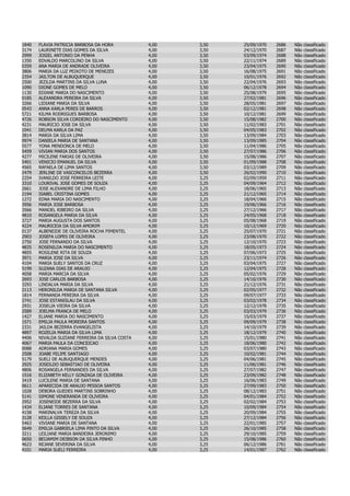 1840   FLAVIA PATRICIA BARBOSA DA HORA           4,00   3,50   25/09/1970   2686   Não   classificado
3174   LAURINETE DIAS GOMES DA SILVA             4,00   3,50   24/12/1970   2687   Não   classificado
2999   JOSIEL ANTONIO DA PENHA                   4,00   3,50   03/09/1974   2688   Não   classificado
1350   EDVALDO MARCOLINO DA SILVA                4,00   3,50   22/11/1974   2689   Não   classificado
0359   ANA MARIA DE ANDRADE OLIVEIRA             4,00   3,50   23/04/1975   2690   Não   classificado
3806   MARIA DA LUZ PEIXOTO DE MENEZES           4,00   3,50   16/08/1975   2691   Não   classificado
2354   JAILTON DE ALBUQUERQUE                    4,00   3,50   10/01/1976   2692   Não   classificado
2500   JEZILDA MARTINS DA SILVA LUNA             4,00   3,50   22/04/1976   2693   Não   classificado
1090   DIONE GOMES DE MELO                       4,00   3,50   06/12/1978   2694   Não   classificado
1130   EDIANE MARIA DO NASCIMENTO                4,00   3,50   25/08/1979   2695   Não   classificado
0185   ALEXANDRA PEREIRA DA SILVA                4,00   3,50   27/02/1981   2696   Não   classificado
3266   LIDIANE MARIA DA SILVA                    4,00   3,50   28/05/1981   2697   Não   classificado
0543   ANNA KARLA PERES DE BARROS                4,00   3,50   02/12/1981   2698   Não   classificado
5721   KILMA RODRIGUES BARBOSA                   4,00   3,50   10/12/1981   2699   Não   classificado
4726   ROBSON SILVA CORDEIRO DO NASCIMENTO       4,00   3,50   15/08/1982   2700   Não   classificado
4231   MAURICIO JOSE DA SILVA                    4,00   3,50   11/02/1983   2701   Não   classificado
1041   DELMA KARLA DA PAZ                        4,00   3,50   04/05/1983   2702   Não   classificado
3814   MARIA DA SILVA LIMA                       4,00   3,50   13/09/1984   2703   Não   classificado
0974   DANIELA MARIA DE SANTANA                  4,00   3,50   13/09/1985   2704   Não   classificado
5577   YONA MENDONCA DE MELO                     4,00   3,50   11/04/1986   2705   Não   classificado
5459   VIVIAN MARIA DOS SANTOS                   4,00   3,50   27/07/1986   2706   Não   classificado
4277   MICILENE FARIAS DE OLIVEIRA               4,00   3,50   15/08/1986   2707   Não   classificado
5401   VENICIO EMANUEL DA SILVA                  4,00   3,50   01/09/1988   2708   Não   classificado
4565   RAFAELA DE LIMA SANTOS                    4,00   3,50   03/12/1989   2709   Não   classificado
2479   JERLINE DE VASCONCELOS BEZERRA            4,00   3,50   26/02/1990   2710   Não   classificado
2254   IVANILDO JOSE FERREIRA LEITE              4,00   3,25   02/09/1959   2711   Não   classificado
3310   LOURIVAL JOSE GOMES DE SOUZA              4,00   3,25   04/09/1964   2712   Não   classificado
2661   JOSE ALEXANDRE DE LIMA FILHO              4,00   3,25   18/06/1965   2713   Não   classificado
2194   ISABEL CRISTINA GOMES                     4,00   3,25   21/12/1965   2714   Não   classificado
1272   EDNA MARIA DO NASCIMENTO                  4,00   3,25   18/04/1966   2715   Não   classificado
3956   MARIA JOSE BARBOSA                        4,00   3,25   19/06/1966   2716   Não   classificado
3566   MANOEL RIBEIRO DA SILVA                   4,00   3,25   27/12/1966   2717   Não   classificado
4810   ROSANGELA MARIA DA SILVA                  4,00   3,25   24/05/1968   2718   Não   classificado
3727   MARIA AUGUSTA DOS SANTOS                  4,00   3,25   05/08/1968   2719   Não   classificado
4224   MAURICEIA DA SILVA AMORIM                 4,00   3,25   10/12/1969   2720   Não   classificado
0137   ALBENEIDE DE OLIVEIRA ROCHA PIMENTEL      4,00   3,25   25/07/1970   2721   Não   classificado
2903   JOSEFA LOPES DE OLIVEIRA                  4,00   3,25   23/08/1970   2722   Não   classificado
2750   JOSE FERNANDO DA SILVA                    4,00   3,25   12/10/1970   2723   Não   classificado
4835   ROSENILDA MARIA DO NASCIMENTO             4,00   3,25   18/05/1973   2724   Não   classificado
4855   ROSILENE RITA DE SOUZA                    4,00   3,25   07/06/1973   2725   Não   classificado
3971   MARIA JOSE DA SILVA                       4,00   3,25   23/11/1974   2726   Não   classificado
4104   MARIA SUELY SANTOS DA CRUZ                4,00   3,25   03/04/1975   2727   Não   classificado
5199   SUZANA DIAS DE ARAUJO                     4,00   3,25   12/04/1975   2728   Não   classificado
4058   MARIA MARCIA DA SILVA                     4,00   3,25   05/02/1976   2729   Não   classificado
2693   JOSE CARLOS BARBOSA                       4,00   3,25   14/10/1976   2730   Não   classificado
3293   LINDALVA MARIA DA SILVA                   4,00   3,25   21/12/1976   2731   Não   classificado
2113   HERONILDA MARIA DE SANTANA SILVA          4,00   3,25   02/05/1977   2732   Não   classificado
1814   FERNANDA PEREIRA DA SILVA                 4,00   3,25   09/07/1977   2733   Não   classificado
2741   JOSE ESTANISLAU DA SILVA                  4,00   3,25   03/02/1978   2734   Não   classificado
2931   JOSELIA VIEIRA DA SILVA                   4,00   3,25   12/12/1978   2735   Não   classificado
2589   JOELMA FRANCA DE MELO                     4,00   3,25   03/03/1979   2736   Não   classificado
1427   ELIANE MARIA DO NASCIMENTO                4,00   3,25   15/03/1979   2737   Não   classificado
1571   EMILIA PAULA MOREIRA SANTOS               4,00   3,25   09/09/1979   2738   Não   classificado
2331   JAILDA BEZERRA EVANGELISTA                4,00   3,25   14/10/1979   2739   Não   classificado
4897   ROZELIA MARIA DA SILVA LIMA               4,00   3,25   18/12/1979   2740   Não   classificado
4406   NIVALDA SUZIANE FERREIRA DA SILVA COSTA   4,00   3,25   15/01/1980   2741   Não   classificado
4067   MARIA PAULA DA CONCEICAO                  4,00   3,25   18/06/1980   2742   Não   classificado
0088   ADRIANA MARIA GOMES                       4,00   3,25   03/07/1980   2743   Não   classificado
2508   JOABE FELIPE SANTIAGO                     4,00   3,25   10/02/1981   2744   Não   classificado
5179   SUELI DE ALBUQUERQUE MENDES               4,00   3,25   04/06/1981   2745   Não   classificado
2925   JOSEILDO SEBASTIAO DE OLIVEIRA            4,00   3,25   11/06/1981   2746   Não   classificado
4806   ROSANGELA FERNANDES DA SILVA              4,00   3,25   27/07/1982   2747   Não   classificado
1516   ELIZABETH KELLY GONZAGA DE OLIVEIRA       4,00   3,25   23/09/1982   2748   Não   classificado
3419   LUCILENE MARIA DE SANTANA                 4,00   3,25   16/06/1983   2749   Não   classificado
0611   APARECIDA DE ARAUJO PESSOA SANTOS         4,00   3,25   27/09/1983   2750   Não   classificado
1028   DEBORA GUEDES MARTINS SOBRINHO            4,00   3,25   08/12/1983   2751   Não   classificado
5141   SIMONE VENERANDA DE OLIVEIRA              4,00   3,25   04/01/1984   2752   Não   classificado
2952   JOSENEIDE BEZERRA DA SILVA                4,00   3,25   02/02/1984   2753   Não   classificado
1434   ELIANE TORRES DE SANTANA                  4,00   3,25   10/09/1984   2754   Não   classificado
4158   MARINALVA TEREZA DA SILVA                 4,00   3,25   20/09/1984   2755   Não   classificado
3128   KEILLA GISSELY DE SOUZA                   4,00   3,25   27/12/1984   2756   Não   classificado
5463   VIVIANE MARIA DE SANTANA                  4,00   3,25   22/01/1985   2757   Não   classificado
5649   EMILIA GABRIELA LIMA PINTO DA SILVA       4,00   3,25   26/10/1985   2758   Não   classificado
3211   LEILIANE MARIA BANDEIRA JERONIMO          4,00   3,25   29/10/1985   2759   Não   classificado
0650   BEIJAMIM DEIBSON DA SILVA PINHO           4,00   3,25   15/08/1986   2760   Não   classificado
4623   REJANE SEVERINA DA SILVA                  4,00   3,25   06/12/1986   2761   Não   classificado
4101   MARIA SUELI FERREIRA                      4,00   3,25   14/01/1987   2762   Não   classificado
 
