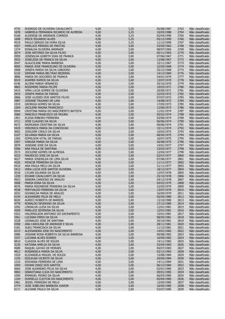 4735   RODRIGO DE OLIVEIRA CAVALCANTI          4,00   3,25   05/08/1987   2763   Não   classificado
1878   GABRIELA FERNANDA RICARDO DE ALMEIDA    4,00   3,25   10/03/1988   2764   Não   classificado
0168   ALDENISE DE ANDRADE CORREIA             4,00   3,25   02/04/1990   2765   Não   classificado
1608   ERICK EDUARDO ALVES                     4,00   3,25   05/12/1990   2766   Não   classificado
4519   PAULO SERGIO DA HORA SILVA              4,00   3,25   11/12/1990   2767   Não   classificado
4207   MARLUCE MENDES DE FREITAS               4,00   3,00   25/05/1962   2768   Não   classificado
1274   EDNALDA OLIVEIRA ANDRADE                4,00   3,00   08/07/1965   2769   Não   classificado
2674   JOSE ANTONIO DA SILVA FILHO             4,00   3,00   05/11/1965   2770   Não   classificado
2959   JOSENILDA GORETH DIAS DE FRANCA         4,00   3,00   07/06/1967   2771   Não   classificado
2932   JOSELIDIA DE FRANCA DA SILVA            4,00   3,00   13/08/1967   2772   Não   classificado
2047   GLAUCILENE MARIA BARBOSA                4,00   3,00   15/11/1967   2773   Não   classificado
4005   MARIA JOSE FRANCELINO DE OLIVEIRA       4,00   3,00   22/05/1968   2774   Não   classificado
2908   JOSEFA MARIA DA SILVA CARDOSO           4,00   3,00   25/12/1968   2775   Não   classificado
5132   SIMONE MARIA BELTRAO BEZERRA            4,00   3,00   14/12/1969   2776   Não   classificado
3896   MARIA DO SOCORRO DE FRANCA              4,00   3,00   24/01/1970   2777   Não   classificado
0019   ADAMEK RAMOS DA SILVA                   4,00   3,00   13/07/1970   2778   Não   classificado
0146   ALCENI MARIA VENANCIO                   4,00   3,00   25/10/1970   2779   Não   classificado
4865   ROSIMERE MARIA FELIPE                   4,00   3,00   19/03/1971   2780   Não   classificado
5415   VERA LUCIA GOMES DE OLIVEIRA            4,00   3,00   20/09/1971   2781   Não   classificado
2910   JOSEFA MARIA DE FARIAS                  4,00   3,00   22/03/1972   2782   Não   classificado
2866   JOSE ULISSES DOS SANTOS FILHO           4,00   3,00   07/07/1972   2783   Não   classificado
2987   JOSIANE TRAJANO DE LIRA                 4,00   3,00   19/08/1972   2784   Não   classificado
1919   GEORGIA GOMES DA SILVA                  4,00   3,00   17/05/1973   2785   Não   classificado
2304   JACILENE MAGNA FRANCISCO                4,00   3,00   12/06/1973   2786   Não   classificado
0944   CRISTINA MARIA DO NASCIMENTO BATISTA    4,00   3,00   11/01/1974   2787   Não   classificado
3580   MARCELO FRANCISCO DE MOURA              4,00   3,00   05/02/1974   2788   Não   classificado
1451   ELIDIA RIBEIRO FERREIRA                 4,00   3,00   03/06/1974   2789   Não   classificado
2711   JOSE CLAUDIO DA SILVA                   4,00   3,00   06/06/1974   2790   Não   classificado
4572   RAIMUNDA CRISTINA DA SILVA              4,00   3,00   09/06/1974   2791   Não   classificado
5429   VERONICA MARIA DA CONCEICAO             4,00   3,00   15/11/1974   2792   Não   classificado
3002   JOSILENE CIRILO DA SILVA                4,00   3,00   10/02/1975   2793   Não   classificado
5107   SILVANIA MARIA DA SILVA                 4,00   3,00   08/04/1975   2794   Não   classificado
1265   EDMILSON VITAL DE FARIAS                4,00   3,00   16/07/1975   2795   Não   classificado
5397   VANUSA MARIA DA SILVA                   4,00   3,00   26/08/1975   2796   Não   classificado
2879   JOSEANE JOSE DA SILVA                   4,00   3,00   14/01/1977   2797   Não   classificado
0396   ANA PAULA DE SANTANA                    4,00   3,00   23/03/1977   2798   Não   classificado
2573   JOCILENE GOMES DE ALMEIDA               4,00   3,00   12/04/1977   2799   Não   classificado
4232   MAURICIO JOSE DA SILVA                  4,00   3,00   02/07/1977   2800   Não   classificado
4027   MARIA JOSENILDA DE LIMA SILVA           4,00   3,00   07/08/1977   2801   Não   classificado
4320   MOACIR FERREIRA DA SILVA                4,00   3,00   11/11/1977   2802   Não   classificado
0410   ANA PAULA MELO DA SILVA                 4,00   3,00   21/11/1977   2803   Não   classificado
5412   VERA LUCIA DOS SANTOS OLIVEIRA          4,00   3,00   18/12/1977   2804   Não   classificado
3518   LYLIAN IOLANDA DA SILVA                 4,00   3,00   12/07/1978   2805   Não   classificado
1230   EDJANE CAVALCANTI DA SILVA              4,00   3,00   25/10/1978   2806   Não   classificado
4923   SANDRA CARDOSO DE ARAUJO                4,00   3,00   29/12/1978   2807   Não   classificado
3908   MARIA EDNA DA SILVA                     4,00   3,00   04/02/1979   2808   Não   classificado
4076   MARIA RISONEIDE FERREIRA DA SILVA       4,00   3,00   22/05/1979   2809   Não   classificado
4538   PERYVALDO FERREIRA DA SILVA             4,00   3,00   13/07/1979   2810   Não   classificado
2032   GIVANILDA MARIA DE ARAUJO               4,00   3,00   16/09/1979   2811   Não   classificado
0194   ALEXANDRE FELIX DE MELO                 4,00   3,00   05/05/1980   2812   Não   classificado
0630   AURECI ROBERTA DE BARROS                4,00   3,00   13/10/1980   2813   Não   classificado
4779   RONALDO SEVERINO DA SILVA               4,00   3,00   27/12/1980   2814   Não   classificado
3292   LINDALVA LUZIA DA SILVA                 4,00   3,00   12/01/1981   2815   Não   classificado
4209   MARLUCE SEVERINA DA SILVA               4,00   3,00   12/01/1981   2816   Não   classificado
5322   VALDENILSON ANTONIO DO SACRAMENTO       4,00   3,00   15/01/1981   2817   Não   classificado
3361   LUCIANA PIRES DA SILVA                  4,00   3,00   08/05/1981   2818   Não   classificado
3228   LEONALDO JOSE DE SANTANA                4,00   3,00   30/10/1981   2819   Não   classificado
0308   ANA CAROLINA DE ANDRADE E SILVA         4,00   3,00   28/11/1981   2820   Não   classificado
5181   SUELI FRANCISCA DA SILVA                4,00   3,00   11/12/1981   2821   Não   classificado
0215   ALEXSANDRA JOSE DO NASCIMENTO           4,00   3,00   14/01/1982   2822   Não   classificado
2986   JOSIANE ROSA ROBERTA DA SILVA BARBOSA   4,00   3,00   09/08/1982   2823   Não   classificado
3337   LUCIANA ALVES SOARES                    4,00   3,00   16/09/1982   2824   Não   classificado
0810   CLAUDIA ALVES DE SOUZA                  4,00   3,00   14/11/1982   2825   Não   classificado
3120   KATIANA AMELIA DA SILVA                 4,00   3,00   25/04/1983   2826   Não   classificado
4589   RAQUEL GAYAO DE MORAES                  4,00   3,00   04/07/1983   2827   Não   classificado
4812   ROSANGELA MARIA DA SILVA                4,00   3,00   03/12/1983   2828   Não   classificado
1529   ELIZANGELA MIGUEL DE SOUZA              4,00   3,00   15/08/1984   2829   Não   classificado
1155   EDILEUSA VICENTE DA SILVA               4,00   3,00   20/09/1984   2830   Não   classificado
1216   EDIVANIA FERREIRA DE LIMA               4,00   3,00   14/11/1984   2831   Não   classificado
1094   DIVANI DINIZ DOS SANTOS                 4,00   3,00   06/12/1984   2832   Não   classificado
2660   JOSE ALEANDRO FELIX DA SILVA            4,00   3,00   02/01/1985   2833   Não   classificado
4983   SEBASTIANA CLEIA DO NASCIMENTO          4,00   3,00   09/01/1985   2834   Não   classificado
1550   EMANUEL PEDRO DA SILVA                  4,00   3,00   06/03/1985   2835   Não   classificado
1104   DOMIELLE CLEITON DO NASCIMENTO          4,00   3,00   05/04/1985   2836   Não   classificado
2481   JESIEL FERREIRA DE MELO                 4,00   3,00   13/05/1985   2837   Não   classificado
2774   JOSE JOBELINO BARBOSA JUNIOR            4,00   3,00   16/05/1985   2838   Não   classificado
0171   ALDJANE PAULO DA SILVA                  4,00   3,00   03/07/1985   2839   Não   classificado
 