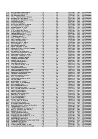 2613   JOICE BEZERRA DO NASCIMENTO                 4,00   3,00   17/07/1985   2840   Não   classificado
0795   CILENE MARIA DA CONCEICAO                   4,00   3,00   11/08/1985   2841   Não   classificado
4545   POLLYANA KARLA XAVIER                       4,00   3,00   21/09/1985   2842   Não   classificado
4639   RENATA PRISCILA PEREIRA DE SOUZA            4,00   3,00   28/11/1985   2843   Não   classificado
2938   JOSELMA GOMES DOS SANTOS                    4,00   3,00   12/03/1986   2844   Não   classificado
1197   EDINEIA CLARLA FERREIRA DO AMARAL           4,00   3,00   25/05/1986   2845   Não   classificado
1400   ELIABE JOSE DE LIMA                         4,00   3,00   20/06/1986   2846   Não   classificado
0066   ADRIANA CARLA DE LIMA                       4,00   3,00   17/09/1986   2847   Não   classificado
5703   WELLINGTON BENEDITO DE SOUZA                4,00   3,00   01/12/1986   2848   Não   classificado
4488   PAULO CESAR DA SILVA RIBEIRO                4,00   3,00   05/01/1987   2849   Não   classificado
4356   MORGANA HELENA DA SILVA                     4,00   3,00   19/04/1987   2850   Não   classificado
5501   WELIDA VIVIANE DA SILVA                     4,00   3,00   05/05/1987   2851   Não   classificado
1829   FILIPE SILVA DO NASCIMENTO                  4,00   3,00   16/07/1987   2852   Não   classificado
2554   JOAO PAULO DO NASCIMENTO SILVA              4,00   3,00   21/07/1987   2853   Não   classificado
1389   ELAINE ROBERTA DA SILVA                     4,00   3,00   05/09/1987   2854   Não   classificado
5570   WIVIANE MARIA DA SILVA MARINHO              4,00   3,00   04/11/1987   2855   Não   classificado
3276   LILIA MARIA DA SILVA                        4,00   3,00   24/12/1987   2856   Não   classificado
5631   MARIA PATRICIA DA SILVA                     4,00   3,00   26/02/1988   2857   Não   classificado
3915   MARIA FABIANA DOS SANTOS                    4,00   3,00   06/05/1988   2858   Não   classificado
0788   CICERO MENEZES DE MELO                      4,00   3,00   11/08/1988   2859   Não   classificado
0209   ALEXANDRO DA SILVA SANTOS                   4,00   3,00   25/09/1988   2860   Não   classificado
1942   GEOVANIA DINIZ DA SILVA                     4,00   3,00   30/11/1988   2861   Não   classificado
5174   SUELANE CRISTINA SILVA                      4,00   3,00   16/12/1988   2862   Não   classificado
2568   JOBSON GUILHERME DE LIMA                    4,00   3,00   01/06/1989   2863   Não   classificado
4291   MIRELE PATRICIA DE FIGUEIREDO FRANCA        4,00   3,00   08/11/1989   2864   Não   classificado
3245   LEONARDO LUIZ COSTA                         4,00   3,00   25/11/1989   2865   Não   classificado
2663   JOSE ALFREDO DA SILVA FILHO                 4,00   3,00   25/10/1993   2866   Não   classificado
1931   GERALDO STENIO DE AGUIAR SOARES             4,00   2,75   04/02/1960   2867   Não   classificado
0952   DALVA MARIA TENORIO DA SILVA                4,00   2,75   22/09/1961   2868   Não   classificado
2813   JOSE MOISES GONCALVES DA SILVA              4,00   2,75   17/02/1962   2869   Não   classificado
5419   VERONEIDE PEREIRA DE SOUZA                  4,00   2,75   25/02/1963   2870   Não   classificado
4880   ROSINEIDE FRANCISCA ALVES                   4,00   2,75   02/06/1966   2871   Não   classificado
1279   EDNALDO JOSE DA SILVA                       4,00   2,75   01/10/1967   2872   Não   classificado
1645   ERONILDO RIBEIRO DA SILVA                   4,00   2,75   03/01/1968   2873   Não   classificado
4089   MARIA SEVERINO DA SILVA                     4,00   2,75   10/01/1970   2874   Não   classificado
5120   SILVIA TIMOTEO DE LIMA SILVA                4,00   2,75   18/04/1970   2875   Não   classificado
2694   JOSE CARLOS CABRAL                          4,00   2,75   02/11/1970   2876   Não   classificado
3427   LUCINEIDE MARIA DA SILVA                    4,00   2,75   13/02/1971   2877   Não   classificado
3758   MARIA CRISTIANE DE MENEZES CABRAL           4,00   2,75   11/04/1971   2878   Não   classificado
1521   ELIZAMA MARQUES DOS ANJOS                   4,00   2,75   27/01/1972   2879   Não   classificado
2282   IZABEL CRISTINA GOMES DA SILVA              4,00   2,75   11/05/1972   2880   Não   classificado
0208   ALEXANDRE VIEIRA DE MELO                    4,00   2,75   02/07/1972   2881   Não   classificado
4017   MARIA JOSE NAZARIO DE SOUZA                 4,00   2,75   08/05/1973   2882   Não   classificado
3091   JULIO JUSTO DA SILVA                        4,00   2,75   09/11/1973   2883   Não   classificado
5311   VAGNA PAULA CAETANO DA SILVA                4,00   2,75   02/05/1974   2884   Não   classificado
5744   EDILAINE GOMES                              4,00   2,75   09/06/1975   2885   Não   classificado
5702   SENE CANDIDA DO MONTE                       4,00   2,75   30/09/1975   2886   Não   classificado
3607   MARCIA MARIA DA SILVA BARROS                4,00   2,75   29/11/1975   2887   Não   classificado
2824   JOSE PAULO DE MOURA                         4,00   2,75   19/06/1976   2888   Não   classificado
5304   UBIRACI RODRIGUES DA SILVA                  4,00   2,75   22/12/1976   2889   Não   classificado
2618   JONAS LOURENCO DA SILVA                     4,00   2,75   08/02/1977   2890   Não   classificado
3826   MARIA DAS GRACAS DA SILVA LAURENTINO        4,00   2,75   16/05/1977   2891   Não   classificado
3522   MACIEL ANTONIO DA SILVA                     4,00   2,75   09/09/1977   2892   Não   classificado
0024   ADEILDO SANTOS DA SILVA                     4,00   2,75   30/05/1978   2893   Não   classificado
5041   SEVERINA PEDROSA RODRIGUES                  4,00   2,75   07/11/1978   2894   Não   classificado
2197   ISABEL SILVA DE ARAUJO                      4,00   2,75   16/02/1979   2895   Não   classificado
2213   ISMAR JOSE NASCIMENTO                       4,00   2,75   23/02/1979   2896   Não   classificado
4653   RICARDO BESSA CABRAL                        4,00   2,75   25/05/1979   2897   Não   classificado
0551   ANTONIA ALVES BARRETO                       4,00   2,75   13/06/1979   2898   Não   classificado
0942   CRISTINA MARIA DE ANDRADE                   4,00   2,75   29/10/1979   2899   Não   classificado
2377   JANAINA ALVES DE SOUZA                      4,00   2,75   02/11/1979   2900   Não   classificado
4262   MESSIAS BENJAMIM DE SANTANA                 4,00   2,75   01/07/1980   2901   Não   classificado
3405   LUCIENE CAVALCANTI GUERRA DE MELO SILVA     4,00   2,75   20/08/1980   2902   Não   classificado
1733   FABIANA JOSE DOS SANTOS                     4,00   2,75   10/09/1980   2903   Não   classificado
4467   PATRICIA RODRIGUES DE FARIAS LIMA           4,00   2,75   01/11/1980   2904   Não   classificado
3852   MARIA DE FATIMA DO NASCIMENTO]              4,00   2,75   07/02/1981   2905   Não   classificado
2059   GLEIBSON DA SILVA MUNIZ                     4,00   2,75   17/04/1981   2906   Não   classificado
1909   GENILSON SEVERINO DA SILVA                  4,00   2,75   01/06/1981   2907   Não   classificado
0156   ALCIONE TEOBALDO DE AZEVEDO                 4,00   2,75   17/07/1981   2908   Não   classificado
5206   SUZYGLEY SINDRONIO SOARES DA SILVA          4,00   2,75   02/03/1982   2909   Não   classificado
1896   GENEIDE BERNARDO DA SILVA                   4,00   2,75   02/03/1982   2910   Não   classificado
1806   FERNANDA CRISTINA DA SILVA                  4,00   2,75   01/06/1982   2911   Não   classificado
2198   ISABELA GRETIELLE ALCANTARA DO NASCIMENTO   4,00   2,75   24/06/1982   2912   Não   classificado
1404   ELIANA BARBOSA COUTINHO                     4,00   2,75   22/09/1982   2913   Não   classificado
1713   FABIANA ANDRE DE PAIVA                      4,00   2,75   23/09/1982   2914   Não   classificado
3234   LEONARDO FARIAS SOARES DE MELO              4,00   2,75   10/10/1982   2915   Não   classificado
5712   ANA CLAUDIA CAVALCANTE DE ANDRADE           4,00   2,75   25/10/1982   2916   Não   classificado
 