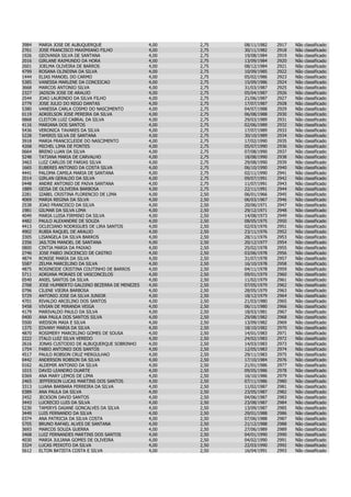 3984   MARIA JOSE DE ALBUQUERQUE                  4,00   2,75   08/11/1982   2917   Não   classificado
2761   JOSE FRANCISCO MAXIMIANO FILHO             4,00   2,75   30/11/1982   2918   Não   classificado
1926   GEOVANIA SILVA DE SANTANA                  4,00   2,75   19/08/1984   2919   Não   classificado
2016   GIRLANE RAIMUNDO DA HORA                   4,00   2,75   13/09/1984   2920   Não   classificado
2601   JOELMA OLIVEIRA DE BARROS                  4,00   2,75   08/12/1984   2921   Não   classificado
4799   ROSANA OLINDINA DA SILVA                   4,00   2,75   10/09/1985   2922   Não   classificado
1444   ELIAS MANOEL DO CARMO                      4,00   2,75   05/02/1986   2923   Não   classificado
5385   VANESSA MARLENE DA CONCEICAO               4,00   2,75   15/09/1986   2924   Não   classificado
3668   MARCOS ANTONIO SILVA                       4,00   2,75   31/03/1987   2925   Não   classificado
2327   JADSON JOSE DE ARAUJO                      4,00   2,75   05/04/1987   2926   Não   classificado
2544   JOAO LAURINDO DA SILVA FILHO               4,00   2,75   21/06/1987   2927   Não   classificado
2779   JOSE JULIO DO REGO DANTAS                  4,00   2,75   17/07/1987   2928   Não   classificado
5380   VANESSA CARLA COSMO DO NASCIMENTO          4,00   2,75   04/07/1988   2929   Não   classificado
0119   ADRIELSON JOSE PEREIRA DA SILVA            4,00   2,75   06/08/1988   2930   Não   classificado
0868   CLEITON LUIZ CABRAL DA SILVA               4,00   2,75   29/03/1989   2931   Não   classificado
4116   MARIANA DOS SANTOS                         4,00   2,75   02/06/1989   2932   Não   classificado
5436   VERONICA TAVARES DA SILVA                  4,00   2,75   17/07/1989   2933   Não   classificado
5228   TAMIRIS SILVA DE SANTANA                   4,00   2,75   30/10/1989   2934   Não   classificado
3918   MARIA FRANCICLEIDE DO NASCIMENTO           4,00   2,75   17/02/1990   2935   Não   classificado
4268   MICHEL LIMA DE FONTES                      4,00   2,75   05/07/1990   2936   Não   classificado
0664   BRENO LUAN DA SILVA                        4,00   2,75   07/08/1990   2937   Não   classificado
5248   TATIANA MARIA DE CARVALHO                  4,00   2,75   18/08/1990   2938   Não   classificado
3463   LUIZ CARLOS DE FARIAS SILVA                4,00   2,75   29/08/1990   2939   Não   classificado
1665   EUBERES ANTONIO DA COSTA SILVA             4,00   2,75   06/10/1990   2940   Não   classificado
4441   PALOMA CAMILA MARIA DE SANTANA             4,00   2,75   02/11/1990   2941   Não   classificado
2014   GIRLAN GERALDO DA SILVA                    4,00   2,75   09/07/1991   2942   Não   classificado
0448   ANDRE ANTONIO DE PAIVA SANTANA             4,00   2,75   11/07/1991   2943   Não   classificado
1889   GEISA DE OLIVEIRA BARBOSA                  4,00   2,75   22/11/1991   2944   Não   classificado
2281   IZABEL CRISTINA FLORENCIO DE LIMA          4,00   2,50   06/01/1966   2945   Não   classificado
4069   MARIA REGINA DA SILVA                      4,00   2,50   06/03/1967   2946   Não   classificado
2538   JOAO FRANCISCO DA SILVA                    4,00   2,50   20/06/1971   2947   Não   classificado
1981   GILMAR DA SILVA LIMA                       4,00   2,50   29/12/1971   2948   Não   classificado
4049   MARIA LUISA FIRMINO DA SILVA               4,00   2,50   14/08/1973   2949   Não   classificado
4482   PAULO ALEXANDRE DE SOUZA                   4,00   2,50   08/05/1975   2950   Não   classificado
4413   OCLECIANO RODRIGUES DE LIRA SANTOS         4,00   2,50   02/03/1976   2951   Não   classificado
4902   RUBIA RAQUEL DE ARAUJO                     4,00   2,50   23/11/1976   2952   Não   classificado
3305   LISANGELA DA SILVA BARROS                  4,00   2,50   28/11/1976   2953   Não   classificado
2356   JAILTON MANOEL DE SANTANA                  4,00   2,50   20/12/1977   2954   Não   classificado
0800   CINTIA MARIA DA PAIXAO                     4,00   2,50   25/02/1978   2955   Não   classificado
2746   JOSE FABIO INOCENCIO DE CASTRO             4,00   2,50   03/06/1978   2956   Não   classificado
4874   RONISE MARIA DA SILVA                      4,00   2,50   31/07/1978   2957   Não   classificado
5587   ZELMA MARCELINO DA SILVA                   4,00   2,50   16/10/1978   2958   Não   classificado
4875   ROSINEIDE CRISTINA COUTINHO DE BARROS      4,00   2,50   04/11/1978   2959   Não   classificado
5711   ADRIANA MORAES DE VASCONCELOS              4,00   2,50   09/01/1979   2960   Não   classificado
0540   ANIEL SANTOS DA SILVA                      4,00   2,50   11/02/1979   2961   Não   classificado
2768   JOSE HUMBERTO GALDINO BEZERRA DE MENEZES   4,00   2,50   07/05/1979   2962   Não   classificado
0796   CILENE VIEIRA BARBOSA                      4,00   2,50   28/05/1979   2963   Não   classificado
5729   ANTONIO JOSE DA SILVA JUNIOR               4,00   2,50   18/12/1979   2964   Não   classificado
4701   RIVALDO ARCELINO DOS SANTOS                4,00   2,50   21/03/1980   2965   Não   classificado
5458   VIVIAN DE MIRANDA VEIGA                    4,00   2,50   06/11/1980   2966   Não   classificado
4179   MARIVALDO PAULO DA SILVA                   4,00   2,50   18/03/1981   2967   Não   classificado
0400   ANA PAULA DOS SANTOS SILVA                 4,00   2,50   29/08/1982   2968   Não   classificado
5500   WEDSON MAIA E SILVA                        4,00   2,50   13/09/1982   2969   Não   classificado
1375   EDVANY MARIA DA SILVA                      4,00   2,50   18/10/1982   2970   Não   classificado
4870   ROSIMERY MARCELINO GOMES DE SOUSA          4,00   2,50   14/01/1983   2971   Não   classificado
2222   ITALO LUIZ SILVA VEREDO                    4,00   2,50   24/02/1983   2972   Não   classificado
2616   JONAS CUSTODIO DE ALBUQUERQUE SOBRINHO     4,00   2,50   14/03/1983   2973   Não   classificado
1754   FABIO ANTONIO DOS SANTOS                   4,00   2,50   12/05/1983   2974   Não   classificado
4517   PAULO ROBSON CRUZ MERGULHAO                4,00   2,50   29/11/1983   2975   Não   classificado
0442   ANDERSON ROBSON DA SILVA                   4,00   2,50   17/10/1984   2976   Não   classificado
0162   ALDEMIR ANTONIO DA SILVA                   4,00   2,50   21/01/1986   2977   Não   classificado
1015   DAVID LEANDRO DUARTE                       4,00   2,50   09/05/1986   2978   Não   classificado
0369   ANA MARY LEMOS DE LIMA                     4,00   2,50   16/10/1986   2979   Não   classificado
2465   JEFFERSON LUCAS MARTINS DOS SANTOS         4,00   2,50   07/11/1986   2980   Não   classificado
3313   LUANA BARBARA FERREIRA DA SILVA            4,00   2,50   11/02/1987   2981   Não   classificado
0389   ANA PAULA DA SILVA                         4,00   2,50   23/05/1987   2982   Não   classificado
2452   JECKSON DAVID SANTOS                       4,00   2,50   04/06/1987   2983   Não   classificado
3443   LUCRECIO LUIS DA SILVA                     4,00   2,50   23/08/1987   2984   Não   classificado
5230   TAMIRYS DAIANE GONCALVES DA SILVA          4,00   2,50   13/09/1987   2985   Não   classificado
3449   LUIS FERNANDO DA SILVA                     4,00   2,50   29/01/1988   2986   Não   classificado
0374   ANA PATRICIA DA SILVA COSTA                4,00   2,50   07/06/1988   2987   Não   classificado
5705   BRUNO RAFAEL ALVES DE SANTANA              4,00   2,50   21/12/1988   2988   Não   classificado
3693   MARCOS SOUZA GUERRA                        4,00   2,50   27/06/1989   2989   Não   classificado
3468   LUIZ FERNANDES MARTINS DOS SANTOS          4,00   2,50   04/01/1990   2990   Não   classificado
4030   MARIA JULIANA GOMES DE OLIVEIRA            4,00   2,50   04/02/1990   2991   Não   classificado
3324   LUCAS PEIXOTO DA SILVA                     4,00   2,50   22/03/1990   2992   Não   classificado
5612   ELTON BATISTA COSTA E SILVA                4,00   2,50   16/04/1991   2993   Não   classificado
 