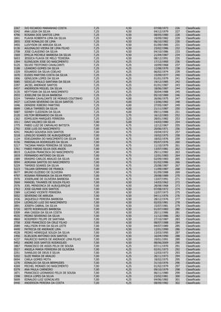 2267   IVO RICARDO MARANHAO COSTA             7,25   4,50   07/08/1973   226   Classificado
0342   ANA LIGIA DA SILVA                     7,25   4,50   04/12/1979   227   Classificado
4796   ROSANA DOS SANTOS LIMA                 7,25   4,50   08/05/1980   228   Classificado
1841   FLAVIA ROBERTA LIMA DA SILVA           7,25   4,50   19/09/1982   229   Classificado
2855   JOSE RONALDO DE LIMA                   7,25   4,50   06/10/1982   230   Classificado
3455   LUIVYSON DE ARRUDA SILVA               7,25   4,50   01/09/1985   231   Classificado
0130   AGUINALDO VIEIRA DE LIMA FILHO         7,25   4,50   23/02/1986   232   Classificado
2708   JOSE CLAUDINO DA SILVA                 7,25   4,50   04/10/1986   233   Classificado
1569   EMILIA MICHELE BARBOSA DA SILVA        7,25   4,50   21/04/1987   234   Classificado
5653   JESSICA FLAVIA DE MELO TEIXEIRA        7,25   4,50   08/12/1991   235   Classificado
1394   ELENILSON JOSE DO NASCIMENTO           7,25   4,25   17/12/1900   236   Classificado
5125   SILVIO TEOTONIO CAVALCANTI             7,25   4,25   10/09/1968   237   Classificado
3188   LEANDRO GOMES DA SILVA                 7,25   4,25   12/08/1970   238   Classificado
1329   EDUARDO DA SILVA COELHO                7,25   4,25   06/02/1974   239   Classificado
1670   EUDES MARTINS COSTA DA SILVA           7,25   4,25   15/09/1977   240   Classificado
1906   GENILSON LOPES DA SILVA                7,25   4,25   01/01/1979   241   Classificado
5085   SIDICLEI PAULO SANTANA DA SILVA        7,25   4,25   19/12/1985   242   Classificado
2297   JACIEL ANDRADE SANTOS                  7,25   4,25   01/01/1987   243   Classificado
0437   ANDERSON MIGUEL DA SILVA               7,25   4,25   18/06/1987   244   Classificado
3135   KEYTYSAN DA SILVA NASCIMENTO           7,25   4,25   30/04/1988   245   Classificado
2933   JOSELINE DA SILVA BARBOSA              7,25   4,25   05/10/1989   246   Classificado
5224   TAMARA CAVALCANTE DE MORAIS COUTINHO   7,25   4,00   26/06/1975   247   Classificado
3437   LUCIVAN SEVERINO DA SILVA SANTOS       7,25   4,00   13/06/1982   248   Classificado
1046   DENIERE RIBEIRO MARTINS                7,25   4,00   27/05/1987   249   Classificado
0699   CARLA TAMIRES DA SILVA                 7,25   4,00   21/11/1987   250   Classificado
5087   SIDNEY CLEIDSON DA SILVA               7,25   4,00   09/11/1988   251   Classificado
2120   HILTOM BERNARDO DA SILVA               7,25   3,75   16/12/1983   252   Classificado
1262   EDMILSON MARQUES FERREIRA              7,25   3,25   28/01/1982   253   Classificado
1011   DAVI VALDECI DA SILVA                  7,00   5,00   14/03/1980   254   Classificado
1775   FABIO LUIZ DE CARVALHO BATISTA         7,00   4,75   12/12/1967   255   Classificado
2792   JOSE LUIS DO NASCIMENTO                7,00   4,75   20/06/1971   256   Classificado
4241   MAURO GOUVEIA DOS SANTOS               7,00   4,75   19/04/1972   257   Classificado
3218   LENILDO SOARES DE ALBUQUERQUE          7,00   4,75   19/02/1975   258   Classificado
1124   EDEUZANIRA DO NASCIMENTO DA SILVA      7,00   4,75   18/02/1976   259   Classificado
4156   MARINALVA RODRIGUES DA SILVA           7,00   4,75   05/07/1976   260   Classificado
5217   TACIANA MARIA FERREIRA DE SOUSA        7,00   4,75   11/10/1979   261   Classificado
1761   FABIO FARIAS SILVA DOS ANJOS           7,00   4,75   13/07/1981   262   Classificado
0819   CLAUDIA FRANCISCA DO NASCIMENTO        7,00   4,75   29/11/1982   263   Classificado
1819   FERNANDO ANTONIO DA SILVA              7,00   4,75   12/01/1983   264   Classificado
1589   ERASMO CARLOS ARAUJO DA SILVA          7,00   4,75   02/09/1983   265   Classificado
0094   ADRIANA SANTOS DO NASCIMENTO           7,00   4,75   01/02/1986   266   Classificado
5229   TAMIRIS SOARES DA SILVA                7,00   4,75   25/08/1987   267   Classificado
5223   TALUAN GERMANO DE FRANCA               7,00   4,75   11/09/1987   268   Classificado
0677   BRUNO EUZEBIO DE OLIVEIRA              7,00   4,75   01/09/1988   269   Classificado
4797   ROSANA FERNANDA DA SILVA PINTO         7,00   4,75   29/08/1989   270   Classificado
2976   JOSERLANE DE OLIVEIRA BARBOSA          7,00   4,75   13/07/1991   271   Classificado
3569   MANOEL TAVARES DE SOUZA FILHO          7,00   4,50   14/03/1962   272   Classificado
2576   JOEL MENDONCA DE ALBUQUERQUE           7,00   4,50   28/08/1968   273   Classificado
2763   JOSE GILMAR DOS SANTOS                 7,00   4,50   07/08/1972   274   Classificado
3389   LUCIANO VICENTE FERREIRA               7,00   4,50   12/07/1973   275   Classificado
5052   SEVERINO DE ARRUDA                     7,00   4,50   04/11/1976   276   Classificado
2436   JAQUESILD PEREIRA BARBOSA              7,00   4,50   28/12/1976   277   Classificado
3254   LEONILDO LUIZ DO NASCIMENTO            7,00   4,50   02/03/1981   278   Classificado
2891   JOSEFA CABRAL DA SILVA                 7,00   4,50   15/07/1981   279   Classificado
5720   KEITE RODRIGUES BARBOSA                7,00   4,50   01/07/1983   280   Classificado
0309   ANA CASSIA DA SILVA COSTA              7,00   4,50   20/11/1986   281   Classificado
4535   PEDRO SEVERINO DA SILVA                7,00   4,50   11/12/1986   282   Classificado
4869   ROSIMERY FELIPE DE SANTANA             7,00   4,50   27/10/1987   283   Classificado
2758   JOSE FRANCISCO DA CRUZ FILHO           7,00   4,50   08/07/1988   284   Classificado
2089   HALLYSON RYAN DA SILVA LEITE           7,00   4,50   04/07/1989   285   Classificado
4449   PATRICIA DE ANDRADE LIRA               7,00   4,50   12/01/1990   286   Classificado
4528   PEDRO HENRIQUE SOUZA DA SILVA          7,00   4,50   13/03/1990   287   Classificado
1456   ELIELSON ANTONIO DOS SANTOS            7,00   4,50   16/04/1990   288   Classificado
4237   MAURICIO RAMOS DE ANDRADE LIMA FILHO   7,00   4,50   19/01/1991   289   Classificado
0452   ANDRE DOS SANTOS RODRIGUES             7,00   4,50   08/06/2009   290   Classificado
1867   FRANCISCO DE ASSIS FELIX DE SOUSA      7,00   4,25   07/11/1970   291   Classificado
0527   ANGELA MARIA FERREIRA DE OLIVEIRA      7,00   4,25   02/01/1973   292   Classificado
2251   IVANILDO DE DEUS E SILVA               7,00   4,25   12/03/1973   293   Classificado
5202   SUZE MARIA DE ARAUJO                   7,00   4,25   26/11/1973   294   Classificado
0694   CARLA GOMES MOTA                       7,00   4,25   18/02/1975   295   Classificado
1276   EDNALDO DA SILVA BERMUDES              7,00   4,25   31/10/1976   296   Classificado
4269   MICHEL MORAES DO NASCIMENTO            7,00   4,25   01/02/1979   297   Classificado
0379   ANA PAULA CARNEIRO                     7,00   4,25   09/10/1979   298   Classificado
1871   FRANCISCO LEONARDO FELIX DE SOUSA      7,00   4,25   06/11/1980   299   Classificado
1598   ERICA LOPES DA SILVA                   7,00   4,25   23/02/1981   300   Classificado
5609   EDNALDO LUIZ GONCALVES                 7,00   4,25   04/06/1982   301   Classificado
0440   ANDERSON PEREIRA DA COSTA              7,00   4,25   08/09/1982   302   Classificado
 