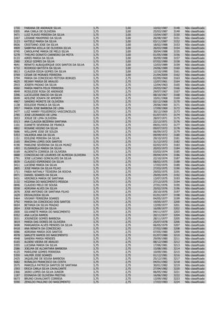 1720   FABIANA DE ANDRADE SILVA                   3,75   3,00   10/02/1987   3148   Não   classificado
0305   ANA CARLA DE OLIVEIRA                      3,75   3,00   25/03/1987   3149   Não   classificado
3471   LUIZ FLAVIO PEREIRA DA SILVA               3,75   3,00   15/04/1987   3150   Não   classificado
3267   LIDIANE MAXIMINO DA SILVA                  3,75   3,00   26/08/1987   3151   Não   classificado
3123   KATIELE MARIA DA SILVA                     3,75   3,00   03/11/1987   3152   Não   classificado
0926   CRISTIANO JOSE DA SILVA                    3,75   3,00   18/02/1988   3153   Não   classificado
4909   SABRYNA KEILLA DE OLIVEIRA SILVA           3,75   3,00   26/03/1988   3154   Não   classificado
0745   CAROLAYNE MARIA DE MELO SILVA              3,75   3,00   30/04/1988   3155   Não   classificado
5278   THELMO DONATO CARNEIRO DA MOTA             3,75   3,00   01/05/1988   3156   Não   classificado
0133   AIRES MARIA DA SILVA                       3,75   3,00   30/09/1988   3157   Não   classificado
2580   JOELE GOMES DA SILVA                       3,75   3,00   07/02/1989   3158   Não   classificado
4641   RENATO ALBUQUERQUE DOS SANTOS DA SILVA     3,75   3,00   12/03/1989   3159   Não   classificado
4732   RODRIGO BATISTA DA SILVA                   3,75   3,00   24/06/1989   3160   Não   classificado
0813   CLAUDIA EDIJA GOMES DA SILVA               3,75   3,00   12/10/1990   3161   Não   classificado
0769   CESAR DE MORAES FERREIRA                   3,75   3,00   21/04/2009   3162   Não   classificado
3794   MARIA DA CONCEICAO FEITOSA BORGES          3,75   2,75   02/09/1960   3163   Não   classificado
4625   REJANY MARIA DE ARAUJO                     3,75   2,75   12/07/1961   3164   Não   classificado
2915   JOSEFA PAIXAO DA SILVA                     3,75   2,75   12/04/1963   3165   Não   classificado
4060   MARIA MARTA FELIX FERREIRA                 3,75   2,75   24/03/1967   3166   Não   classificado
4849   ROSILEIDE ROSA DE ANDRADE                  3,75   2,75   29/07/1967   3167   Não   classificado
3396   LUCICLEIDE INACIO DA SILVA                 3,75   2,75   08/10/1967   3168   Não   classificado
0049   ADILENE JOSAFA DE AMORIM                   3,75   2,75   10/01/1968   3169   Não   classificado
4967   SANDRO MORETE DE OLIVEIRA                  3,75   2,75   02/12/1968   3170   Não   classificado
1138   EDILEIDE FRANCA DA SILVA                   3,75   2,75   29/06/1969   3171   Não   classificado
3957   MARIA JOSE BARBOSA DE LIMA                 3,75   2,75   17/09/1969   3172   Não   classificado
3477   LUIZ HANRY FIGUEIREDO VASCONCELOS          3,75   2,75   30/12/1969   3173   Não   classificado
2785   JOSE LEONARDO DE LIMA                      3,75   2,75   01/07/1971   3174   Não   classificado
3053   JOSUE DE LIMA OLIVEIRA                     3,75   2,75   28/07/1971   3175   Não   classificado
0313   ANA CLAUDIA BEZERRA SANTANA                3,75   2,75   22/12/1971   3176   Não   classificado
1101   DJANETE SEVERINA DE FRANCA                 3,75   2,75   09/01/1972   3177   Não   classificado
4802   ROSANE HIGINO DA SILVA                     3,75   2,75   09/07/1972   3178   Não   classificado
5686   WILLIAME JOSE DE SOUZA                     3,75   2,75   06/09/1972   3179   Não   classificado
5353   VALKIRIA ANA DA SILVA                      3,75   2,75   09/09/1972   3180   Não   classificado
1151   EDILENE PEREIRA DA SILVA                   3,75   2,75   29/10/1972   3181   Não   classificado
2165   IRACEMA LOPES DOS SANTOS                   3,75   2,75   31/12/1972   3182   Não   classificado
4190   MARLENE SEVERINA DA SILVA MUNIZ            3,75   2,75   02/03/1973   3183   Não   classificado
1493   ELISANGELA MARIA DA SILVA                  3,75   2,75   20/03/1973   3184   Não   classificado
0169   ALDENITA CORREIA DE OLIVEIRA               3,75   2,75   03/03/1974   3185   Não   classificado
0888   CONCEICAO DE LOURDES DE ALMEIDA OLIVEIRA   3,75   2,75   09/04/1974   3186   Não   classificado
2791   JOSE LUCIANO GONCALVES DA SILVA            3,75   2,75   22/10/1974   3187   Não   classificado
0839   CLAUDIO ESPERINDO DA SILVA                 3,75   2,75   08/02/1975   3188   Não   classificado
3411   LUCIENE MARIA DA SILVA                     3,75   2,75   17/03/1975   3189   Não   classificado
2805   JOSE MARIA DA SILVA FILHO                  3,75   2,75   27/03/1975   3190   Não   classificado
1711   FABIA NATHALY TEIXEIRA DA ROCHA            3,75   2,75   29/03/1975   3191   Não   classificado
0971   DANIEL SOARES DA SILVA                     3,75   2,75   29/05/1975   3192   Não   classificado
5431   VERONICA MARIA DE SANTANA                  3,75   2,75   13/07/1975   3193   Não   classificado
2132   HOZANA DO NASCIMENTO PESSOA                3,75   2,75   27/12/1975   3194   Não   classificado
0846   CLAUDIO MELO DE SOUSA                      3,75   2,75   27/01/1976   3195   Não   classificado
0058   ADRIANA ALVES DA SILVA                     3,75   2,75   20/02/1976   3196   Não   classificado
2676   JOSE ANTONIO DE SANTANA FILHO              3,75   2,75   20/10/1976   3197   Não   classificado
1629   ERIVALDODA SILVA                           3,75   2,75   01/01/1977   3198   Não   classificado
5464   VIVIANY FERREIRA SOARES                    3,75   2,75   04/05/1977   3199   Não   classificado
3792   MARIA DA CONCEICAO DOS SANTOS              3,75   2,75   19/05/1977   3200   Não   classificado
0654   BETANIA DA SILVA FRAZAO                    3,75   2,75   13/09/1977   3201   Não   classificado
2854   JOSE RONALDO DA SILVA                      3,75   2,75   16/09/1977   3202   Não   classificado
2000   GILVANETE MARIA DO NASCIMENTO              3,75   2,75   04/11/1977   3203   Não   classificado
0352   ANA LUCIA RAMOS                            3,75   2,75   20/11/1977   3204   Não   classificado
3031   JOSINEIDE GOMES BARBOSA                    3,75   2,75   28/11/1977   3205   Não   classificado
3819   MARIA DAS DORES DE OLIVEIRA                3,75   2,75   25/07/1978   3206   Não   classificado
3698   MARGARIDA ALVES MENDES DA SILVA            3,75   2,75   06/05/1979   3207   Não   classificado
0418   ANA RENATA DA CONCEICAO                    3,75   2,75   27/02/1980   3208   Não   classificado
0086   ADRIANA MARIA DOS SANTOS                   3,75   2,75   07/05/1980   3209   Não   classificado
4978   SARLETE RAMOS DO NASCIMENTO                3,75   2,75   01/07/1980   3210   Não   classificado
4948   SANDRA MARIA MENDES                        3,75   2,75   29/09/1980   3211   Não   classificado
0165   ALDENI VIEIRA DE ARAUJO                    3,75   2,75   08/12/1980   3212   Não   classificado
3355   LUCIANA MARIA DA SILVA                     3,75   2,75   17/06/1981   3213   Não   classificado
2586   JOELMA DE ALCANTARA BARBOSA                3,75   2,75   15/08/1981   3214   Não   classificado
4125   MARILENE GOMES FERREIRA                    3,75   2,75   10/09/1981   3215   Não   classificado
5359   VALMIR JOSE SOARES                         3,75   2,75   01/12/1981   3216   Não   classificado
2425   JAQUELINE DE SOUSA BARBOSA                 3,75   2,75   25/12/1981   3217   Não   classificado
5682   RONALDO FRANCISCO DA COSTA                 3,75   2,75   04/01/1982   3218   Não   classificado
3575   MARCELA PATRICIA SANTOS DE SANTANA         3,75   2,75   30/01/1982   3219   Não   classificado
1593   ERICA CARLA SILVA CAVALCANTE               3,75   2,75   27/04/1982   3220   Não   classificado
2366   JAIRO LOPES DA SILVA JUNIOR                3,75   2,75   06/05/1982   3221   Não   classificado
1187   EDINAIVA DE OLIVEIRA FREITAS               3,75   2,75   16/06/1982   3222   Não   classificado
0673   BRUNO CAVALCANTI CORREIA                   3,75   2,75   13/09/1982   3223   Não   classificado
5590   ZENILDO PAULINO DO NASCIMENTO              3,75   2,75   17/03/1983   3224   Não   classificado
 