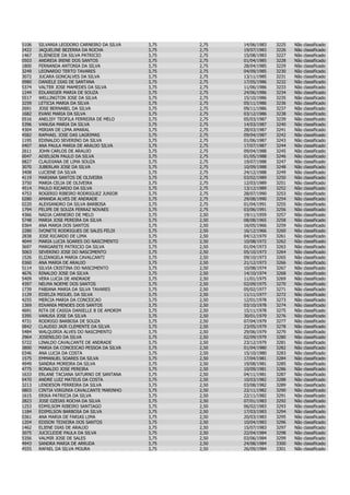 5106   SILVANIA LEODORO CARNEIRO DA SILVA    3,75   2,75   14/06/1983   3225   Não   classificado
2422   JAQUELINE BEZERRA DA ROCHA            3,75   2,75   19/07/1983   3226   Não   classificado
1467   ELIENEIDE DA SILVA PATRICIO           3,75   2,75   15/08/1983   3227   Não   classificado
0503   ANDREIA IRENE DOS SANTOS              3,75   2,75   01/04/1985   3228   Não   classificado
1800   FERNANDA ANTONIA DA SILVA             3,75   2,75   28/04/1985   3229   Não   classificado
3249   LEONARDO TERTO TAVARES                3,75   2,75   04/09/1985   3230   Não   classificado
3072   JUCARA GONCALVES DA SILVA             3,75   2,75   13/11/1985   3231   Não   classificado
0980   DANIELE DIAS DE SANTANA               3,75   2,75   17/05/1986   3232   Não   classificado
5374   VALTER JOSE MAMEDES DA SILVA          3,75   2,75   11/06/1986   3233   Não   classificado
1244   EDLANIGER MARIA DE SOUZA              3,75   2,75   24/06/1986   3234   Não   classificado
5517   WELLINGTON JOSE DA SILVA              3,75   2,75   15/10/1986   3235   Não   classificado
3259   LETICIA MARIA DA SILVA                3,75   2,75   05/11/1986   3236   Não   classificado
2691   JOSE BERNABEL DA SILVA                3,75   2,75   09/11/1986   3237   Não   classificado
1682   EVANI MARIA DA SILVA                  3,75   2,75   03/12/1986   3238   Não   classificado
0516   ANELISY TEOFILA FERREIRA DE MELO      3,75   2,75   05/03/1987   3239   Não   classificado
5396   VANUSA MARIA DA SILVA                 3,75   2,75   14/03/1987   3240   Não   classificado
4304   MIRIAN DE LIMA AMARAL                 3,75   2,75   28/03/1987   3241   Não   classificado
4582   RAPHAEL JOSE DAS LAGRIMAS             3,75   2,75   09/04/1987   3242   Não   classificado
1195   EDINALDO SEVERINO DA SILVA            3,75   2,75   01/06/1987   3243   Não   classificado
0407   ANA PAULA MARIA DE ARAUJO SILVA       3,75   2,75   17/07/1987   3244   Não   classificado
2611   JOHN CARLOS DE ARAUJO                 3,75   2,75   09/04/1988   3245   Não   classificado
0047   ADIELSON PAULO DA SILVA               3,75   2,75   01/05/1988   3246   Não   classificado
0827   CLAUDIANA DE LIMA SOUZA               3,75   2,75   19/07/1988   3247   Não   classificado
3070   JUBERLAN JOSE DA SILVA                3,75   2,75   10/09/1988   3248   Não   classificado
3408   LUCIENE DA SILVA                      3,75   2,75   24/12/1988   3249   Não   classificado
4119   MARIANA SANTOS DE OLIVEIRA            3,75   2,75   03/02/1989   3250   Não   classificado
3750   MARIA CELIA DE OLIVEIRA               3,75   2,75   12/03/1989   3251   Não   classificado
4514   PAULO RICARDO DA SILVA                3,75   2,75   13/12/1989   3252   Não   classificado
4753   ROGERIO RIBEIRO RODRIGUEZ JUNIOR      3,75   2,75   28/07/1990   3253   Não   classificado
0280   AMANDA ALVES DE ANDRADE               3,75   2,75   29/08/1990   3254   Não   classificado
0220   ALEXSANDRO DA SILVA BARBOSA           3,75   2,75   01/04/1991   3255   Não   classificado
1794   FELIPE DE SOUZA FERRAZ NOVAES         3,75   2,75   03/06/1991   3256   Não   classificado
4366   NADJA CARNEIRO DE MELO                3,75   2,50   19/11/1959   3257   Não   classificado
5748   MARIA JOSE PEREIRA DA SILVA           3,75   2,50   08/08/1965   3258   Não   classificado
0364   ANA MARIA DOS SANTOS                  3,75   2,50   16/05/1966   3259   Não   classificado
2280   IVONETE RODRIGUES DE SALES FELIX      3,75   2,50   16/12/1966   3260   Não   classificado
2838   JOSE RICARDO DE LIMA                  3,75   2,50   04/12/1970   3261   Não   classificado
4044   MARIA LUCIA SOARES DO NASCIMENTO      3,75   2,50   10/08/1972   3262   Não   classificado
3697   MARGARETE PATRICIO DA SILVA           3,75   2,50   01/04/1973   3263   Não   classificado
5063   SEVERINO JOSE DO NASCIMENTO           3,75   2,50   05/10/1973   3264   Não   classificado
1526   ELIZANGELA MARIA CAVALCANTI           3,75   2,50   09/10/1973   3265   Não   classificado
0360   ANA MARIA DE ARAUJO                   3,75   2,50   21/12/1973   3266   Não   classificado
5114   SILVIA CRISTINA DO NASCIMENTO         3,75   2,50   10/08/1974   3267   Não   classificado
4676   RINALDO JOSE DA SILVA                 3,75   2,50   14/10/1974   3268   Não   classificado
5409   VERA LUCIA DE ANDRADE                 3,75   2,50   11/01/1975   3269   Não   classificado
4397   NELMA NOEME DOS SANTOS                3,75   2,50   02/09/1975   3270   Não   classificado
1739   FABIANA MARIA DA SILVA TAVARES        3,75   2,50   05/02/1977   3271   Não   classificado
1129   EDIELZA MIGUEL DA SILVA               3,75   2,50   11/11/1977   3272   Não   classificado
4255   MERCIA MARIA DA CONCEICAO             3,75   2,50   12/01/1978   3273   Não   classificado
1369   EDVANIA MENDES DOS SANTOS             3,75   2,50   03/10/1978   3274   Não   classificado
4691   RITA DE CASSIA DANIELLE B DE AMORIM   3,75   2,50   15/11/1978   3275   Não   classificado
5395   VANUSA JOSE DA SILVA                  3,75   2,50   30/01/1979   3276   Não   classificado
4731   RODRIGO BARBOSA DE SOUZA              3,75   2,50   07/04/1979   3277   Não   classificado
0842   CLAUDIO JAIR CLEMENTE DA SILVA        3,75   2,50   23/05/1979   3278   Não   classificado
5484   WALQUIRIA ALVES DO NASCIMENTO         3,75   2,50   29/06/1979   3279   Não   classificado
2964   JOSENILDO DA SILVA                    3,75   2,50   02/09/1979   3280   Não   classificado
5722   LINALDO CAVALCANTE DE ANDRADE         3,75   2,50   23/12/1979   3281   Não   classificado
3800   MARIA DA CONCEICAO PESSOA DA SILVA    3,75   2,50   01/04/1980   3282   Não   classificado
0346   ANA LUCIA DA COSTA                    3,75   2,50   15/10/1980   3283   Não   classificado
1575   EMMANUEL SOARES DA SILVA              3,75   2,50   17/04/1981   3284   Não   classificado
4949   SANDRA MOREIRA DA SILVA               3,75   2,50   19/08/1981   3285   Não   classificado
4775   RONALDO JOSE PEREIRA                  3,75   2,50   10/09/1981   3286   Não   classificado
1633   ERLANE TACIANA SATURNO DE SANTANA     3,75   2,50   04/11/1981   3287   Não   classificado
0470   ANDRE LUIZ MATEUS DA COSTA            3,75   2,50   10/03/1982   3288   Não   classificado
3213   LENDESON FERREIRA DA SILVA            3,75   2,50   03/08/1982   3289   Não   classificado
0803   CINTIA VIRGINIA CAVALCANTE MARINHO    3,75   2,50   22/11/1982   3290   Não   classificado
1615   ERIKA PATRICIA DA SILVA               3,75   2,50   22/11/1982   3291   Não   classificado
2823   JOSE OZEIAS ROCHA DA SILVA            3,75   2,50   07/01/1983   3292   Não   classificado
1253   EDMILSOM RIBEIRO SANTIAGO             3,75   2,50   06/02/1983   3293   Não   classificado
1184   EDIMILSON BARBOSA DA SILVA            3,75   2,50   17/03/1983   3294   Não   classificado
0361   ANA MARIA DE FARIAS LIMA              3,75   2,50   20/03/1983   3295   Não   classificado
1204   EDISON TEIXEIRA DOS SANTOS            3,75   2,50   10/04/1983   3296   Não   classificado
1462   ELIENE DIAS DE ARAUJO                 3,75   2,50   15/07/1983   3297   Não   classificado
3075   JUCICLEIDE PAULA DA SILVA             3,75   2,50   22/04/1984   3298   Não   classificado
5356   VALMIR JOSE DE SALES                  3,75   2,50   03/06/1984   3299   Não   classificado
4943   SANDRA MARIA DE ARRUDA                3,75   2,50   24/08/1984   3300   Não   classificado
4555   RAFAEL DA SILVA MOURA                 3,75   2,50   26/09/1984   3301   Não   classificado
 