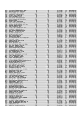 3434   LUCIO FLAVIO RODRIGUES DE FRANCA         3,75   2,50   23/10/1984   3302   Não   classificado
3658   MARCOS ANTONIO DE LIMA SILVA             3,75   2,50   08/11/1984   3303   Não   classificado
3981   MARIA JOSE DA SILVA OLIVEIRA             3,75   2,50   29/04/1985   3304   Não   classificado
0205   ALEXANDRE PEREIRA DA SILVA               3,75   2,50   23/08/1985   3305   Não   classificado
2161   IOLANDA GOMES DA SILVA                   3,75   2,50   09/01/1986   3306   Não   classificado
1587   ERALDO SOARES DA SILVA                   3,75   2,50   23/01/1986   3307   Não   classificado
0729   CARLOS JOSE CORDEIRO JUNIOR              3,75   2,50   18/02/1986   3308   Não   classificado
3113   KARLA PRISCILLA DE FARIAS SILVA          3,75   2,50   28/12/1986   3309   Não   classificado
3052   JOSUE BEZERRA                            3,75   2,50   05/11/1987   3310   Não   classificado
0983   DANIELE MARIA DOS SANTOS                 3,75   2,50   30/11/1987   3311   Não   classificado
5515   WELLINGTON HENRIQUE SOARES               3,75   2,50   04/01/1988   3312   Não   classificado
0101   ADRIANO CARLOS ANDRADE DO N SILVA        3,75   2,50   15/01/1988   3313   Não   classificado
2394   JANAINA TAVARES GUEDES                   3,75   2,50   25/06/1988   3314   Não   classificado
5020   SERGIO SOARES DA SILVA                   3,75   2,50   27/06/1988   3315   Não   classificado
2097   HELIDA ROSALIA ESTEVAO DE LIMA           3,75   2,50   13/08/1988   3316   Não   classificado
5488   WANDELLY CANDIDO DA SILVA                3,75   2,50   30/11/1988   3317   Não   classificado
2814   JOSE NARCISO ANDRADE JUNIOR              3,75   2,50   10/12/1988   3318   Não   classificado
0409   ANA PAULA MAURICIO DA SILVA              3,75   2,50   26/02/1989   3319   Não   classificado
1986   GILMAR MANOEL DA SILVA                   3,75   2,50   24/10/1989   3320   Não   classificado
3185   LEANDRO FERREIRA DA SILVA                3,75   2,50   02/02/1990   3321   Não   classificado
2836   JOSE RICARDO DA SILVA                    3,75   2,50   10/06/1990   3322   Não   classificado
1704   EVINA DO NASCIMENTO                      3,75   2,50   10/09/1990   3323   Não   classificado
4594   RAYANE CAROLINY DA SILVA GONCALVES       3,75   2,50   10/11/1990   3324   Não   classificado
0392   ANA PAULA DA SILVA                       3,75   2,50   01/07/2009   3325   Não   classificado
3725   MARIA APRECIDA SILVA RUFINO              3,75   2,25   25/10/1963   3326   Não   classificado
4791   ROSA MARIA SIMOES                        3,75   2,25   25/01/1965   3327   Não   classificado
2153   INACIA PEREIRA DA SILVA                  3,75   2,25   10/02/1965   3328   Não   classificado
3214   LENI MARIA GOMES COELHO DE SOUZA         3,75   2,25   01/05/1966   3329   Não   classificado
2736   JOSE ELIAS NUNIS DE OLIVEIRA             3,75   2,25   17/11/1967   3330   Não   classificado
2956   JOSENILDA FELIPE SANTIAGO                3,75   2,25   24/01/1969   3331   Não   classificado
5244   TASSIANA FLORENCIO DE SOUZA              3,75   2,25   30/04/1973   3332   Não   classificado
3988   MARIA JOSE DE LIMA FILHA                 3,75   2,25   22/07/1973   3333   Não   classificado
1916   GEORGE ANTONIO DA SILVA                  3,75   2,25   28/03/1976   3334   Não   classificado
2727   JOSE EDSON GOMES DE SOUZA                3,75   2,25   15/06/1977   3335   Não   classificado
3867   MARIA DE JESUS DA SILVA                  3,75   2,25   07/01/1978   3336   Não   classificado
2038   GIVANILDO SIMPLICIO DE CARVALHO          3,75   2,25   22/08/1978   3337   Não   classificado
4213   MARTA DA FONSECA DE LIRA                 3,75   2,25   02/02/1979   3338   Não   classificado
4912   SALATIEL SEVERINO CARNEIRO               3,75   2,25   04/05/1979   3339   Não   classificado
0451   ANDRE DE OLIVEIRA ROSA                   3,75   2,25   12/10/1979   3340   Não   classificado
0201   ALEXANDRE JOSE DE OLIVEIRA               3,75   2,25   05/01/1980   3341   Não   classificado
4454   PATRICIA HERBERT FIDELIS DO NASCIMENTO   3,75   2,25   04/02/1981   3342   Não   classificado
0678   BRUNO FELIPE CARNEIRO BATISTA            3,75   2,25   22/02/1981   3343   Não   classificado
2226   IVALDIRA MARIA DA SILVA                  3,75   2,25   15/03/1982   3344   Não   classificado
3262   LIBIA RAQUEL DA SILVA TEIXEIRA           3,75   2,25   11/08/1982   3345   Não   classificado
2718   JOSE DAVID DA SILVA CAMPOS               3,75   2,25   24/11/1982   3346   Não   classificado
5534   WENDEL SEVERINO DOS SANTOS               3,75   2,25   06/12/1982   3347   Não   classificado
0525   ANGELA MARIA DA SILVA                    3,75   2,25   22/12/1982   3348   Não   classificado
2177   IRANILDA MENDES DA SILVA FIGUEREDO       3,75   2,25   25/01/1983   3349   Não   classificado
0498   ANDREA SANTANA DA SILVA                  3,75   2,25   17/07/1983   3350   Não   classificado
4736   RODRIGO DE SOUZA LIMA                    3,75   2,25   23/12/1983   3351   Não   classificado
4713   ROBERTA MARTINS DOS SANTOS               3,75   2,25   10/04/1984   3352   Não   classificado
4091   MARIA SILVANA ZEFERINO                   3,75   2,25   29/08/1984   3353   Não   classificado
3650   MARCOS ANTONIO CORREIA DA SILVA          3,75   2,25   07/12/1984   3354   Não   classificado
1009   DAVI FRANCISCO DAS CHAGAS                3,75   2,25   28/03/1985   3355   Não   classificado
3936   MARIA ISABELA DA SILVA ANDRADE           3,75   2,25   09/06/1986   3356   Não   classificado
0712   CARLOS ANDRE DE CASTRO FREITAS           3,75   2,25   18/02/1987   3357   Não   classificado
3105   KARINA SOARES MARQUES DOS SANTOS         3,75   2,25   24/06/1987   3358   Não   classificado
4139   MARILIA MARIA GONCALVES                  3,75   2,25   19/10/1987   3359   Não   classificado
1562   EMERSON ELIEZER DA SILVA                 3,75   2,25   11/06/1988   3360   Não   classificado
5753   PATRICIA QUIRINO DA SILVA                3,75   2,25   04/01/1989   3361   Não   classificado
4562   RAFAEL LOURENCO DA SILVA                 3,75   2,25   14/02/1989   3362   Não   classificado
0203   ALEXANDRE MACHADO ALMEIDA                3,75   2,25   24/07/1989   3363   Não   classificado
0006   ABINAELI EUGENIO DO NASCIMENTO           3,75   2,25   03/02/1990   3364   Não   classificado
4917   SAMUEL DA SILVA NUNES                    3,75   2,25   09/03/1990   3365   Não   classificado
4793   ROSANA ALBUQUERQUE DOS SANTOS            3,75   2,00   23/03/1966   3366   Não   classificado
2507   JOABE DE SANTANA PEREIRA                 3,75   2,00   08/10/1968   3367   Não   classificado
0419   ANA RODOLFO DE SANTANA                   3,75   2,00   21/04/1974   3368   Não   classificado
2238   IVANEIDE MARIA DA SILVA                  3,75   2,00   23/09/1977   3369   Não   classificado
0110   ADRIANO LOPES DOS SANTOS                 3,75   2,00   02/09/1979   3370   Não   classificado
1753   FABIO ALVES DE SANTANA                   3,75   2,00   14/09/1979   3371   Não   classificado
1606   ERICA SIMONE DOS SANTOS PIMENTEL         3,75   2,00   20/10/1979   3372   Não   classificado
4126   MARILENE JOSE DE LIRA                    3,75   2,00   28/01/1982   3373   Não   classificado
0258   ALMIR DA FONSECA PRAXEDES                3,75   2,00   24/11/1982   3374   Não   classificado
3822   MARIA DAS DORES SANTIAGO DA SILVA        3,75   2,00   25/11/1982   3375   Não   classificado
2200   ISAIAS ANDRE BARBOZA DE SOUZA            3,75   2,00   09/12/1982   3376   Não   classificado
1769   FABIO JOSE DA SILVA                      3,75   2,00   15/07/1983   3377   Não   classificado
4991   SEBASTIAO MANOEL DOS SANTOS              3,75   2,00   19/09/1983   3378   Não   classificado
 