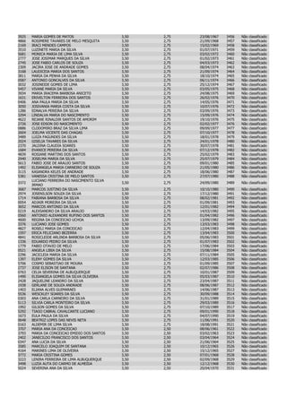 3925   MARIA GOMES DE MATOS                   3,50   2,75   23/08/1967   3456   Não   classificado
4866   ROSIMERE TAVARES DE MELO MESQUITA      3,50   2,75   21/09/1968   3457   Não   classificado
2169   IRACI MENDES CAMPOS                    3,50   2,75   15/02/1969   3458   Não   classificado
3510   LUZINETE MARIA DA SILVA                3,50   2,75   01/07/1971   3459   Não   classificado
5681   MONICA MARIA DE LIMA SILVA             3,50   2,75   03/02/1972   3460   Não   classificado
2777   JOSE JOSIMAR MARQUES DA SILVA          3,50   2,75   01/02/1973   3461   Não   classificado
2745   JOSE FABIO CARLOS DE SOUZA             3,50   2,75   04/03/1973   3462   Não   classificado
2309   JACIRA JOSE DE ANDRADE GOMES           3,50   2,75   08/04/1974   3463   Não   classificado
3168   LAUDICEIA MARIA DOS SANTOS             3,50   2,75   21/09/1974   3464   Não   classificado
3811   MARIA DA PENHA DA SILVA                3,50   2,75   18/10/1974   3465   Não   classificado
0587   ANTONIO GONCALVES DA SILVA             3,50   2,75   06/11/1974   3466   Não   classificado
3032   JOSINEIDE GOMES DE LIMA                3,50   2,75   25/12/1974   3467   Não   classificado
5457   VIVANE MARIA DA SILVA                  3,50   2,75   03/05/1975   3468   Não   classificado
3934   MARIA IRACEMA BARBOSA ANICETO          3,50   2,75   24/08/1975   3469   Não   classificado
1631   ERIVELTON FERREIRA DOS SANTOS          3,50   2,75   26/02/1976   3470   Não   classificado
0406   ANA PAULA MARIA DA SILVA               3,50   2,75   14/05/1976   3471   Não   classificado
3050   JOSIVANIA MARIA COSTA DA SILVA         3,50   2,75   10/07/1976   3472   Não   classificado
1286   EDNALVA PEREIRA DA SILVA               3,50   2,75   03/09/1976   3473   Não   classificado
3294   LINDALVA MARIA DO NASCIMENTO           3,50   2,75   15/09/1976   3474   Não   classificado
4622   REJANE RINALDIR SANTOS DE AMORIM       3,50   2,75   19/10/1976   3475   Não   classificado
2726   JOSE EDSON DO NASCIMENTO               3,50   2,75   02/02/1977   3476   Não   classificado
0886   CLODOMIRO BRAZ DA SILVA LIMA           3,50   2,75   09/09/1977   3477   Não   classificado
2604   JOELMA VICENTE DAS CHAGAS              3,50   2,75   07/10/1977   3478   Não   classificado
3489   LUIZA FAGUNDES DA SILVA                3,50   2,75   18/01/1978   3479   Não   classificado
2024   GISELIA TAVARES DA SILVA               3,50   2,75   24/01/1978   3480   Não   classificado
2370   JALDINA CLAUDIA SOARES                 3,50   2,75   30/07/1978   3481   Não   classificado
1684   EVANICE PEREIRA DA SILVA               3,50   2,75   07/12/1978   3482   Não   classificado
4839   ROSIANE MARTINS DOS SANTOS             3,50   2,75   25/02/1979   3483   Não   classificado
2940   JOSELMA MARIA DA SILVA                 3,50   2,75   25/07/1979   3484   Não   classificado
5613   FABIO JOSE DE ARAUJO SANTOS            3,50   2,75   09/01/1980   3485   Não   classificado
1492   ELISANGELA MARIA CARNEIRO DE SOUZA     3,50   2,75   21/05/1980   3486   Não   classificado
3115   KASANDRA KELES DE ANDRADE              3,50   2,75   18/06/1980   3487   Não   classificado
5381   VANESSA CRISTINA DE MELO SANTOS        3,50   2,75   27/07/1980   3488   Não   classificado
       LUCIANO FERREIRA DO NASCIMENTO SILVA
3372                                          3,50   2,75   24/09/1980   3489   Não classificado
       IRMAO
3687   MARCOS JUSTINO DA SILVA                3,50   2,75   10/10/1980   3490   Não   classificado
2974   JOSENILSON SOUZA DA SILVA              3,50   2,75   17/12/1980   3491   Não   classificado
1714   FABIANA BARBOSA DA SILVA               3,50   2,75   08/02/1981   3492   Não   classificado
0054   ADJAIR MOREIRA DA SILVA                3,50   2,75   01/09/1981   3493   Não   classificado
3652   MARCOS ANTONIO DA SILVA                3,50   2,75   12/01/1982   3494   Não   classificado
0219   ALEXSANDRO DA SILVA ARAUJO             3,50   2,75   14/03/1982   3495   Não   classificado
0560   ANTONIO ALEXANDRE RUFINO DOS SANTOS    3,50   2,75   01/04/1982   3496   Não   classificado
4600   REGINA DA CONCEICAO UCHOA              3,50   2,75   13/09/1982   3497   Não   classificado
3376   LUCIANO JOSE GOMES                     3,50   2,75   13/03/1983   3498   Não   classificado
4827   ROSELI MARIA DA CONCEICAO              3,50   2,75   12/04/1983   3499   Não   classificado
1597   ERICA FELICIANO BEZERRA                3,50   2,75   13/04/1983   3500   Não   classificado
4841   ROSICLEIDE ARLINDA BARBOSA DA SILVA    3,50   2,75   05/06/1983   3501   Não   classificado
1336   EDUARDO PEDRO DA SILVA                 3,50   2,75   01/07/1983   3502   Não   classificado
1779   FABIO OTAVIO DE MELO                   3,50   2,75   17/06/1984   3503   Não   classificado
0521   ANGELA LIBIA DA SILVA                  3,50   2,75   15/08/1984   3504   Não   classificado
2296   JACICLEIA MARIA DA SILVA               3,50   2,75   07/11/1984   3505   Não   classificado
1397   ELENY GOMES DA SILVA                   3,50   2,75   12/03/1985   3506   Não   classificado
5706   COSMO SEBASTIAO DE MOURA               3,50   2,75   01/09/1985   3507   Não   classificado
2737   JOSE ELISON DE SANTANA                 3,50   2,75   02/07/1986   3508   Não   classificado
0763   CELIA SEVERINA DE ALBUQUERQUE          3,50   2,75   10/01/1987   3509   Não   classificado
1490   ELISANGELA GOMES DA SILVA OLIVEIRA     3,50   2,75   05/03/1987   3510   Não   classificado
2428   JAQUELINE LEANDRO DA SILVA             3,50   2,75   23/04/1987   3511   Não   classificado
1938   GERLANE DE SOUZA ANDRADE               3,50   2,75   08/06/1987   3512   Não   classificado
1403   ELIANA ALVES GUIMARAES                 3,50   2,75   14/06/1987   3513   Não   classificado
5536   WESCKLEY SOARES DA SILVA               3,50   2,75   30/09/1988   3514   Não   classificado
0303   ANA CARLA CARNEIRO DA SILVA            3,50   2,75   31/01/1989   3515   Não   classificado
5113   SILVIA CARLA MONTEIRO DA SILVA         3,50   2,75   29/03/1989   3516   Não   classificado
1992   GILSON GOMES DA SILVA                  3,50   2,75   07/10/1989   3517   Não   classificado
5292   TIAGO CABRAL CAVALCANTE LUCIANO        3,50   2,75   09/01/1990   3518   Não   classificado
1673   EULA PAULA DA SILVA                    3,50   2,75   04/07/1990   3519   Não   classificado
0648   BEATRIZ LOPES DAS NEVIS NETA           3,50   2,75   11/06/1991   3520   Não   classificado
0163   ALDEMIR DE LIMA SILVA                  3,50   2,75   18/08/1991   3521   Não   classificado
3707   MARIA ANA DA CONCEICAO                 3,50   2,50   08/06/1961   3522   Não   classificado
3793   MARIA DA CONCEICAO EMIDIO DOS SANTOS   3,50   2,50   03/02/1963   3523   Não   classificado
2402   JANECILDO FRANCISCO DOS SANTOS         3,50   2,50   03/04/1964   3524   Não   classificado
0347   ANA LUCIA DA SILVA                     3,50   2,50   21/06/1964   3525   Não   classificado
3585   MARCELO JOAQUIM DE SANTANA             3,50   2,50   10/12/1965   3526   Não   classificado
4164   MARINES LIMA DE OLIVEIRA               3,50   2,50   15/12/1965   3527   Não   classificado
3772   MARIA CRISTINA GOMES                   3,50   2,50   07/01/1968   3528   Não   classificado
3223   LENIRA FERREIRA DE LIMA ALBUQUERQUE    3,50   2,50   02/09/1968   3529   Não   classificado
3498   LUZIA AUTA DO CARMO DE ALMEIDA         3,50   2,50   12/12/1968   3530   Não   classificado
5024   SEVERINA ANA DA SILVA                  3,50   2,50   20/04/1970   3531   Não   classificado
 