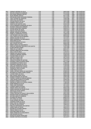 2951   JOSENATA BEZERRA DA SILVA                 3,50   2,00   28/02/1983   3686   Não   classificado
1172   EDILSON JOAQUIM DE ANDRADE                3,50   2,00   03/12/1983   3687   Não   classificado
5553   WILLIVANIA ANDRADE FREITAS                3,50   2,00   11/12/1985   3688   Não   classificado
4579   RALPH BEZERRA ARAGAO                      3,50   2,00   06/11/1986   3689   Não   classificado
4315   MISTERLANE DEISE ALEXANDRE FERREIRA       3,50   2,00   22/11/1987   3690   Não   classificado
5220   TAISY OLIVEIRA DE CARVALHO                3,50   2,00   14/05/1988   3691   Não   classificado
2363   JAIRO FELIX DE AMORIM                     3,50   2,00   14/07/1988   3692   Não   classificado
3212   LEILSON PEIXOTO DA SILVA                  3,50   2,00   18/07/1988   3693   Não   classificado
3191   LEANDRO JOSE DA SILVA                     3,50   2,00   16/11/1989   3694   Não   classificado
2625   JONATHS DOS SANTOS LOPES                  3,50   2,00   03/04/1990   3695   Não   classificado
0855   CLECIA FERNANDA RODRIGUES DA SILVA        3,50   2,00   15/01/1991   3696   Não   classificado
1335   EDUARDO MARCOLINO FERREIRA                3,50   2,00   04/05/1991   3697   Não   classificado
2341   JAILSON AGOSTINHO FERREIRA                3,50   1,75   26/04/1973   3698   Não   classificado
5375   VALTER MATIAS DE SOUZA                    3,50   1,75   16/02/1974   3699   Não   classificado
3685   MARCOS JOSE DOS SANTOS                    3,50   1,75   14/07/1982   3700   Não   classificado
0005   ABINAEL EUGENIO DE MENEZES                3,50   1,75   30/11/1983   3701   Não   classificado
2199   ISABELLA LAURENTINA DA SILVA              3,50   1,75   15/08/1984   3702   Não   classificado
3485   LUIZ RICARDO LIMA DIAS DUTRA              3,50   1,75   08/04/1987   3703   Não   classificado
2221   ITALO CARLOS DA SILVA MARINHO             3,50   1,75   24/10/1987   3704   Não   classificado
1026   DEBORA GALDINO DA SILVA                   3,25   3,25   10/11/1971   3705   Não   classificado
4082   MARIA ROSANGELA DO NASCIMENTO             3,25   3,25   12/12/1974   3706   Não   classificado
5674   EDNA MARIA DA PAZ                         3,25   3,25   06/02/1976   3707   Não   classificado
0934   CRISTINA BEZERRA DA SILVA                 3,25   3,25   03/01/1980   3708   Não   classificado
0316   ANA CLAUDIA DA SILVA                      3,25   3,25   08/06/1984   3709   Não   classificado
4595   REBECA HERICA DO NASCIMENTO               3,25   3,25   24/08/1988   3710   Não   classificado
4142   MARILUCE GREGORIO INOCENCIO DOS SANTOS    3,25   3,00   31/07/1966   3711   Não   classificado
1431   ELIANE SANTINA SOARES                     3,25   3,00   13/01/1969   3712   Não   classificado
3805   MARIA DA LUZ CARLOS                       3,25   3,00   06/01/1971   3713   Não   classificado
0115   ADRIANO SEBASTIAO DE OLIVEIRA             3,25   3,00   05/07/1971   3714   Não   classificado
5178   SUELI ALVES DE MELO                       3,25   3,00   11/03/1972   3715   Não   classificado
1725   FABIANA DOS SANTOS SOUZA                  3,25   3,00   20/10/1976   3716   Não   classificado
2957   JOSENILDA GERMANO PEREIRA                 3,25   3,00   22/05/1978   3717   Não   classificado
5216   TACIANA MARIA DA SILVA                    3,25   3,00   19/08/1978   3718   Não   classificado
4428   OSMAM DE SOUZA LIMA                       3,25   3,00   29/11/1978   3719   Não   classificado
0408   ANA PAULA MARIA LUIZ                      3,25   3,00   22/07/1979   3720   Não   classificado
2945   JOSELMA SEVERINA DE SANTANA               3,25   3,00   12/12/1979   3721   Não   classificado
2124   HOLANDA LUANA DE MOURA VIEIRA             3,25   3,00   06/11/1980   3722   Não   classificado
0212   ALEXSANDRA DE FRANCA SILVA                3,25   3,00   12/08/1981   3723   Não   classificado
0638   AURINEIDE FERREIRA DA SILVA               3,25   3,00   01/09/1981   3724   Não   classificado
2796   JOSE LUIZ RODRIGUES DA SILVA              3,25   3,00   11/04/1982   3725   Não   classificado
5057   SEVERINO GUEDES DOS SANTOS                3,25   3,00   14/07/1982   3726   Não   classificado
3024   JOSINALDO JOSE DE SOUSA                   3,25   3,00   24/03/1983   3727   Não   classificado
2233   IVANE MARIA DA SILVA                      3,25   3,00   18/10/1983   3728   Não   classificado
0960   DANIEL ANTONIO RAMOS DO NASCIMENTO        3,25   3,00   04/08/1984   3729   Não   classificado
0617   ARLINEIDE DE FARIAS GOMES GUEDES          3,25   3,00   20/08/1984   3730   Não   classificado
3357   LUCIANA MARIA DA SILVA                    3,25   3,00   05/07/1985   3731   Não   classificado
0324   ANA CLAUDIA VIEIRA COSTA                  3,25   3,00   28/09/1985   3732   Não   classificado
1288   EDNEIDE FERREIRA DE SANTANA               3,25   3,00   30/06/1986   3733   Não   classificado
5227   TAMIRES TAVARES DE ARRUDA BUREGIO         3,25   3,00   26/11/1987   3734   Não   classificado
5234   TANIA REGINA XAVIER DE OLIVEIRA           3,25   2,75   20/09/1958   3735   Não   classificado
4745   ROGERIO CORREIA DE ARAUJO                 3,25   2,75   26/12/1964   3736   Não   classificado
4152   MARINALVA MARIA DE OLIVEIRA CORREIA       3,25   2,75   11/06/1965   3737   Não   classificado
1883   GEANE BARBOSA DA SILVA                    3,25   2,75   15/04/1967   3738   Não   classificado
4015   MARIA JOSE MAXIMIANO                      3,25   2,75   20/11/1967   3739   Não   classificado
3511   LUZINETE MARIA DE SOUZA                   3,25   2,75   10/12/1967   3740   Não   classificado
4946   SANDRA MARIA DOS SANTOS                   3,25   2,75   08/02/1968   3741   Não   classificado
3222   LENIRA ADALGISA DE MOURA FILHO            3,25   2,75   16/04/1968   3742   Não   classificado
1899   GENILDA DE SOUZA FRANCA                   3,25   2,75   22/06/1969   3743   Não   classificado
5182   SUELI MARIA DA SILVA                      3,25   2,75   12/07/1969   3744   Não   classificado
0860   CLEIDE CRISTINA DE SOUSA E LIMA ALMEIDA   3,25   2,75   20/07/1969   3745   Não   classificado
0555   ANTONIA MUNIZ DO NASCIMENTO               3,25   2,75   02/08/1969   3746   Não   classificado
0552   ANTONIA ANACLETO BARBOSA                  3,25   2,75   13/08/1969   3747   Não   classificado
2004   GILVANIA PIO DANTAS                       3,25   2,75   08/06/1970   3748   Não   classificado
4697   RITA MARIA DA COSTA                       3,25   2,75   06/08/1970   3749   Não   classificado
5441   VILMA ALFREDO DE SENA                     3,25   2,75   10/08/1970   3750   Não   classificado
3037   JOSINEIDE NUNES DA SILVA                  3,25   2,75   10/03/1972   3751   Não   classificado
3959   MARIA JOSE DA CONCEICAO                   3,25   2,75   30/04/1972   3752   Não   classificado
5094   SILVANA DA SILVA ROCHA                    3,25   2,75   10/06/1972   3753   Não   classificado
4206   MARLUCE MARTINIANO DOS SANTOS             3,25   2,75   14/11/1972   3754   Não   classificado
3224   LENIRA MARIA DE SOUZA                     3,25   2,75   28/02/1973   3755   Não   classificado
1212   EDIVANE DE OLIVEIRA SANTOS                3,25   2,75   15/03/1973   3756   Não   classificado
3606   MARCIA MARIA DA SILVA                     3,25   2,75   03/12/1974   3757   Não   classificado
0910   CRISTIANE MARIA DA SILVA                  3,25   2,75   26/02/1975   3758   Não   classificado
3719   MARIA APARECIDA DO NASCIMENTO             3,25   2,75   01/04/1977   3759   Não   classificado
2653   JOSE AELSON DA SILVA                      3,25   2,75   04/05/1977   3760   Não   classificado
2027   GIVALDO DE SOUZA MAGALHAES                3,25   2,75   03/07/1977   3761   Não   classificado
2982   JOSIANE CRISTINA DE OLIVEIRA              3,25   2,75   10/12/1977   3762   Não   classificado
 