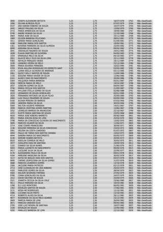2890   JOSEFA ALEXANDRE BATISTA                    3,25   2,75   18/07/1978   3763   Não   classificado
1996   GILVAN ALMEIDA FELIX                        3,25   2,75   07/07/1979   3764   Não   classificado
0337   ANA KARINA RIBEIRO DE SOUZA                 3,25   2,75   19/07/1979   3765   Não   classificado
2442   JARLEZ PAULINO DA SILVA                     3,25   2,75   13/09/1979   3766   Não   classificado
3715   MARIA APARECIDA DA SILVA                    3,25   2,75   19/09/1980   3767   Não   classificado
5740   ANDRE MORAIS DA SILVA                       3,25   2,75   11/10/1980   3768   Não   classificado
3964   MARIA JOSE DA SILVA                         3,25   2,75   19/11/1980   3769   Não   classificado
1989   GILSON BARBOSA FELICIANO                    3,25   2,75   28/01/1981   3770   Não   classificado
1911   GENISE MARIA GONCALVES                      3,25   2,75   01/04/1981   3771   Não   classificado
4188   MARLENE MARIA DOS SANTOS                    3,25   2,75   19/09/1981   3772   Não   classificado
1361   EDVANIA FERREIRA DA SILVA ALMEIDA           3,25   2,75   23/04/1982   3773   Não   classificado
0095   ADRIANA SILVA PALHA                         3,25   2,75   09/05/1982   3774   Não   classificado
3041   JOSIVALDO NAZARIO DE SOUZA                  3,25   2,75   24/01/1983   3775   Não   classificado
1838   FLAVIA MARTINS DE OLIVEIRA                  3,25   2,75   04/05/1983   3776   Não   classificado
1554   EMANUELE MELO DA SILVA                      3,25   2,75   04/10/1983   3777   Não   classificado
2051   GLAYCE KELLY ELOI DA SILVA LIMA             3,25   2,75   22/11/1983   3778   Não   classificado
4383   NATALIA MARQUES VIEIRA                      3,25   2,75   19/11/1984   3779   Não   classificado
3199   LEANDRO VIEIRA DE MELO                      3,25   2,75   23/12/1984   3780   Não   classificado
3909   MARIA EDVANIA FERREIRA                      3,25   2,75   16/02/1985   3781   Não   classificado
4705   RIVIA KALLINA RODRIGUES DO ESPIRITO SANT    3,25   2,75   03/05/1985   3782   Não   classificado
3314   LUANA KEILLA OLIVEIRA DE ANDRADE            3,25   2,75   03/11/1985   3783   Não   classificado
2061   GLEICY KELLY SANTOS DE SOUZA                3,25   2,75   11/04/1986   3784   Não   classificado
1150   EDILENE MARIA XAVIER DA SILVA               3,25   2,75   12/06/1986   3785   Não   classificado
0161   ALDECI DIAS DO NASCIMENTO                   3,25   2,75   20/09/1986   3786   Não   classificado
5364   VALQUIRIA MARIA BARBOSA                     3,25   2,75   05/01/1987   3787   Não   classificado
4256   MERCIA MARIA DE MELO                        3,25   2,75   19/03/1987   3788   Não   classificado
2937   JOSELMA GOMES DA SILVA                      3,25   2,75   09/04/1987   3789   Não   classificado
3746   MARIA CECILIA DOS SANTOS                    3,25   2,75   21/09/1987   3790   Não   classificado
4360   MYLLENA STELLA GOMES DA SILVA               3,25   2,75   02/08/1988   3791   Não   classificado
3233   LEONARDO DE SOUZA GONCALVES                 3,25   2,75   02/01/1989   3792   Não   classificado
1820   FERNANDO ANTONIO DA SILVA FILHO             3,25   2,75   25/09/1989   3793   Não   classificado
3484   LUIZ PAULO PRAZERES DE SOUZA                3,25   2,75   04/09/1990   3794   Não   classificado
0160   ALDAIR PEREIRA DE BARROS                    3,25   2,50   07/03/1966   3795   Não   classificado
2399   JANDIRA MARIA DA SILVA                      3,25   2,50   30/03/1966   3796   Não   classificado
5569   WILTON VICENTE FERREIRA                     3,25   2,50   14/01/1967   3797   Não   classificado
3599   MARCIA CRISTINA GOMES MARTINS               3,25   2,50   12/06/1967   3798   Não   classificado
3252   LEONILDO BARROS DA ANUNCICAO                3,25   2,50   22/10/1967   3799   Não   classificado
1472   ELIETE MARIA SANTANA DE SOUZA               3,25   2,50   23/05/1968   3800   Não   classificado
4020   MARIA JOSE RIBEIRO BARRETO                  3,25   2,50   09/06/1968   3801   Não   classificado
3951   MARIA JOELMA ROSA DE LIMA                   3,25   2,50   25/03/1970   3802   Não   classificado
3798   MARIA DA CONCEICAO OLIVEIRA DO NASCIMENTO   3,25   2,50   13/05/1970   3803   Não   classificado
3695   MARCOS VILARIM DA SILVA                     3,25   2,50   11/06/1971   3804   Não   classificado
2714   JOSE COSMO FRANCELINO                       3,25   2,50   30/09/1971   3805   Não   classificado
1146   EDILENE FERREIRA DA SILVA CONCEICAO         3,25   2,50   23/03/1972   3806   Não   classificado
2091   HELENA DA COSTA CARDOSO                     3,25   2,50   01/07/1972   3807   Não   classificado
4494   PAULO DE TARSO DOS SANTOS CAMARA            3,25   2,50   14/02/1973   3808   Não   classificado
4944   SANDRA MARIA DO NASCIMENTO                  3,25   2,50   05/05/1973   3809   Não   classificado
5140   SIMONE SOARES BATISTA                       3,25   2,50   20/09/1973   3810   Não   classificado
0020   ADEILDA CORREIA DE MELO                     3,25   2,50   30/05/1975   3811   Não   classificado
3077   JUDILAFIA DIAS DE SANTANA                   3,25   2,50   19/04/1976   3812   Não   classificado
1102   DJANGO DA SILVA NUNES                       3,25   2,50   21/06/1976   3813   Não   classificado
4054   MARIA LUZINETE DO NASCIMENTO                3,25   2,50   09/09/1976   3814   Não   classificado
3417   LUCILENE JULIA DA SILVA                     3,25   2,50   22/09/1977   3815   Não   classificado
0176   ALESSANDRA PAULO DA SILVA                   3,25   2,50   09/01/1978   3816   Não   classificado
4184   MARLENE ANGELINA DA SILVA                   3,25   2,50   30/05/1978   3817   Não   classificado
3117   KATIA DE ARAUJO DIAS DOS SANTOS             3,25   2,50   05/07/1978   3818   Não   classificado
0690   CARINE LEOPOLDINA DA SILVA GOMES            3,25   2,50   31/07/1978   3819   Não   classificado
3688   MARCOS LOURENCO GOMES                       3,25   2,50   13/10/1978   3820   Não   classificado
2306   JACILENE MARIA PATRICIO                     3,25   2,50   02/12/1978   3821   Não   classificado
2713   JOSE CLODOALDO DE LIRA RIBEIRO              3,25   2,50   25/03/1979   3822   Não   classificado
4183   MARLEIDE GOMES DA SILVA                     3,25   2,50   28/04/1979   3823   Não   classificado
5565   WILSON SEVERINO FIRMINO                     3,25   2,50   27/05/1979   3824   Não   classificado
0780   CIANA GONCALVES DA SILVA                    3,25   2,50   24/07/1979   3825   Não   classificado
1012   DAVID DELFINO DE SOUZA                      3,25   2,50   25/09/1979   3826   Não   classificado
2521   JOANITA CECILIA DA SILVA CRUZ               3,25   2,50   23/06/1980   3827   Não   classificado
4511   PAULO MARIANO DA SILVA                      3,25   2,50   10/03/1981   3828   Não   classificado
1398   ELI LUIZ MONTEIRO                           3,25   2,50   06/05/1981   3829   Não   classificado
1352   EDVALDO SANTOS DE SOUZA                     3,25   2,50   17/06/1981   3830   Não   classificado
3131   KESIA ME RODRIGUES                          3,25   2,50   12/10/1981   3831   Não   classificado
3386   LUCIANO SILVA PINTO                         3,25   2,50   13/10/1981   3832   Não   classificado
4714   ROBERTO ALVES DA SILVA                      3,25   2,50   26/11/1981   3833   Não   classificado
4877   ROSINEIDE DA SILVA MELO SOARES              3,25   2,50   23/12/1981   3834   Não   classificado
3609   MARCIA MARIA DE LIMA                        3,25   2,50   26/04/1982   3835   Não   classificado
3671   MARCOS CANDIDO ELOI                         3,25   2,50   09/05/1982   3836   Não   classificado
2795   JOSE LUIZ MOURA DE SANTANA                  3,25   2,50   19/07/1982   3837   Não   classificado
1339   EDVALDA DE SOUZA                            3,25   2,50   12/09/1982   3838   Não   classificado
4200   MARLUCE BARBOSA DE LIMA                     3,25   2,50   22/10/1982   3839   Não   classificado
 
