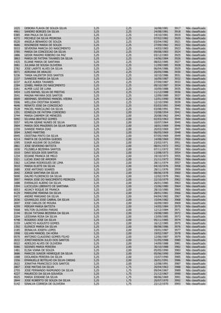 1025   DEBORA FLAVIA DE SOUZA SILVA         3,25   2,25   16/08/1981   3917   Não   classificado
4961   SANDRO BORGES DA SILVA               3,25   2,25   24/08/1981   3918   Não   classificado
0385   ANA PAULA DA SILVA                   3,25   2,25   14/10/1981   3919   Não   classificado
4272   MICHELE DA SILVA PEDROSA             3,25   2,25   07/02/1982   3920   Não   classificado
0520   ANGELA BENARDO DE SOUZA              3,25   2,25   03/04/1982   3921   Não   classificado
4686   RISONEIDE MARIA DE SOUZA             3,25   2,25   27/09/1982   3922   Não   classificado
5033   SEVERINA MARCIA DO NASCIMENTO        3,25   2,25   14/03/1983   3923   Não   classificado
3785   MARIA DA CONCEICAO DA SILVA          3,25   2,25   09/08/1983   3924   Não   classificado
1886   GEDIR MAXIMO RIBEIRO DA PAZ          3,25   2,25   03/12/1983   3925   Não   classificado
3863   MARIA DE FATIMA TAVARES DA SILVA     3,25   2,25   14/06/1984   3926   Não   classificado
1425   ELIANE MARIA DE SANTANA              3,25   2,25   08/02/1985   3927   Não   classificado
3081   JULIANA DE SOUSA OLIVEIRA            3,25   2,25   11/09/1985   3928   Não   classificado
2782   JOSE LAERTE ALVES DA SILVA           3,25   2,25   06/04/1986   3929   Não   classificado
0071   ADRIANA DE ARAUJO                    3,25   2,25   20/05/1986   3930   Não   classificado
5236   TANIA VALENTIM DOS SANTOS            3,25   2,25   10/10/1986   3931   Não   classificado
2237   IVANEIDE MARIA DA SILVA              3,25   2,25   16/09/1987   3932   Não   classificado
0237   ALICE AUREA TAVARES                  3,25   2,25   27/09/1987   3933   Não   classificado
2284   IZABEL MARIA DO NASCIMENTO           3,25   2,25   09/10/1987   3934   Não   classificado
0261   ALMIR LUIZ DE LUNA                   3,25   2,25   10/09/1988   3935   Não   classificado
3454   LUIS RAFAEL SILVA DE FREITAS         3,25   2,25   11/12/1988   3936   Não   classificado
3541   MAGNA MAYARA DOS SANTOS              3,25   2,25   12/09/1989   3937   Não   classificado
0009   ABISMAEL SEVERINO MANOEL VIEIRA      3,25   2,25   12/01/1990   3938   Não   classificado
5506   WELLIDA CRISTINA SOARES              3,25   2,25   12/10/1990   3939   Não   classificado
4646   RENATO JOSE DA CONCEICAO             3,25   2,25   03/03/1991   3940   Não   classificado
3528   MACIEL MARCULINO DA SILVA            3,25   2,25   03/08/1991   3941   Não   classificado
1291   EDNEUZA DE FATIMA CORDEIRO           3,25   2,00   15/08/1954   3942   Não   classificado
3744   MARIA CARMEM DE MENEZES              3,25   2,00   20/08/1962   3943   Não   classificado
5092   SILVANA BEATRIZ GOMES                3,25   2,00   02/03/1963   3944   Não   classificado
5557   WILMA GEANE NUNES DE SILVA           3,25   2,00   10/07/1964   3945   Não   classificado
3904   MARIA DOS PRAZERES DA SILVA SANTOS   3,25   2,00   18/01/1969   3946   Não   classificado
2259   IVANISE MARIA DIAS                   3,25   2,00   20/03/1969   3947   Não   classificado
3094   JUNIO MARTINS                        3,25   2,00   06/05/1969   3948   Não   classificado
0945   CRISTINA PINTO DA SILVA              3,25   2,00   07/05/1969   3949   Não   classificado
4214   MARTA DE OLIVEIRA GUEDES             3,25   2,00   14/08/1969   3950   Não   classificado
1095   DJAIR AGUIAR DE OLIVEIRA             3,25   2,00   23/02/1971   3951   Não   classificado
2861   JOSE SEVERINO BATISTA                3,25   2,00   08/01/1972   3952   Não   classificado
1830   FILISBELA BEZERRA SANTOS             3,25   2,00   07/11/1972   3953   Não   classificado
1010   DAVI SOUZA DOS SANTOS                3,25   2,00   13/08/1973   3954   Não   classificado
1234   EDJANE FRANCA DE MELO                3,25   2,00   19/10/1973   3955   Não   classificado
3321   LUCAS JOAO DE AMORIM                 3,25   2,00   21/11/1973   3956   Não   classificado
3362   LUCIANA RODRIGUES DE LIMA            3,25   2,00   28/11/1974   3957   Não   classificado
3910   MARIA ELIETE DA SILVA                3,25   2,00   04/10/1976   3958   Não   classificado
2680   JOSE ANTONIO SOARES                  3,25   2,00   28/11/1976   3959   Não   classificado
2642   JORGE SANTANA DA SILVA               3,25   2,00   08/06/1978   3960   Não   classificado
5690   DALMO FLORENCIO DA SILVA             3,25   2,00   12/02/1979   3961   Não   classificado
3997   MARIA JOSE DO NASCIMENTO PEDROZA     3,25   2,00   22/10/1979   3962   Não   classificado
1688   EVERALDO ALBINO DA SILVA             3,25   2,00   26/01/1980   3963   Não   classificado
3394   LUCICLEIA LIBERATO DE SANTANA        3,25   2,00   15/06/1980   3964   Não   classificado
0053   ADJACY ROQUE DE FRANCA               3,25   2,00   28/10/1980   3965   Não   classificado
4129   MARILENE MARINA DA SILVA             3,25   2,00   28/01/1981   3966   Não   classificado
0472   ANDRE MARIANO DA SILVA               3,25   2,00   04/04/1982   3967   Não   classificado
2036   GIVANILDO JOSE CABRAL DA SILVA       3,25   2,00   15/04/1982   3968   Não   classificado
2697   JOSE CARLOS DE MOURA                 3,25   2,00   16/09/1983   3969   Não   classificado
4299   MIRIAM MARIA BATISTA                 3,25   2,00   14/05/1984   3970   Não   classificado
5568   WILTON OLIVEIRA FARIAS               3,25   2,00   12/12/1984   3971   Não   classificado
2144   IELDA TATIANA BEZERRA DA SILVA       3,25   2,00   19/08/1985   3972   Não   classificado
3204   LEIDIANA ROSA DA SILVA               3,25   2,00   13/09/1985   3973   Não   classificado
4748   ROGERIO JOSE DA SILVA                3,25   2,00   05/11/1985   3974   Não   classificado
3159   LAERCYO AUGUSTO GOMES                3,25   2,00   16/12/1985   3975   Não   classificado
1392   ELENICE MARIA DA SILVA               3,25   2,00   08/08/1986   3976   Não   classificado
2185   IRINALVA JOSEFA LOPES                3,25   2,00   19/01/1987   3977   Não   classificado
1998   GILVAN MANOEL DA HORA                3,25   2,00   19/02/1987   3978   Não   classificado
0570   ANTONIO CLAUDINO GOMES FILHO         3,25   2,00   12/06/1987   3979   Não   classificado
2632   JONSTANDSON JULIO DOS SANTOS         3,25   2,00   31/05/1988   3980   Não   classificado
0022   ADEILDO ALVES DE OLIVEIRA            3,25   2,00   14/09/1988   3981   Não   classificado
5086   SIDINES MARIA PEREIRA                3,25   2,00   30/10/1988   3982   Não   classificado
1481   ELISA VIANA DE SOUZA                 3,25   2,00   05/05/1990   3983   Não   classificado
3686   MARCOS JUNIOR HENRIQUE DA SILVA      3,25   2,00   05/06/1990   3984   Não   classificado
1088   DIOLANDA PEREIRA DA SILVA            3,25   2,00   15/07/1990   3985   Não   classificado
1556   EMANUELLE BOTELHO DA SILVA CARIAS    3,25   2,00   26/01/1991   3986   Não   classificado
2622   JONATHA FRANCISCO DOS SANTOS         3,25   2,00   12/08/1991   3987   Não   classificado
2807   JOSE MATIAS DA SILVA                 3,25   1,75   20/04/1963   3988   Não   classificado
2755   JOSE FERNANDO RAIMUNDO DA SILVA      3,25   1,75   09/04/1967   3989   Não   classificado
4227   MAURICIO DA SILVA GOUVEIA            3,25   1,75   21/12/1967   3990   Não   classificado
4025   MARIA JOSEANE DA SILVA               3,25   1,75   08/06/1969   3991   Não   classificado
2844   JOSE ROBERTO DE SOUZA DA SILVA       3,25   1,75   20/07/1970   3992   Não   classificado
5142   SINALVA CORREIA DE OLIVEIRA          3,25   1,75   22/12/1970   3993   Não   classificado
 