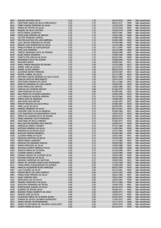 2607   JOELMO ANTONIO FELIX                     3,25   1,75   30/10/1976   3994   Não   classificado
0911   CRISTIANE MARIA DA SILVA MARCIONILO      3,25   1,75   09/01/1977   3995   Não   classificado
5691   FABIO JUNIOR FERREIRA DA SILVA           3,25   1,75   12/02/1978   3996   Não   classificado
3845   MARIA DE FATIMA DA SILVA                 3,25   1,75   27/10/1978   3997   Não   classificado
4585   RAQUEL DA SILVA JUSTINO                  3,25   1,75   19/04/1979   3998   Não   classificado
3119   KATIA MARIA LOURENCO                     3,25   1,75   30/07/1981   3999   Não   classificado
2998   JOSICLEIDE PEREIRA DE ARAUJO             3,25   1,75   15/02/1982   4000   Não   classificado
2121   HILTON FERREIRA CAMPOS                   3,25   1,75   24/08/1982   4001   Não   classificado
4287   MILTON GUSTAVO DE LIRA NOBREGA           3,25   1,75   23/05/1985   4002   Não   classificado
3466   LUIZ CARLOS MARQUES DE MOURA             3,25   1,75   07/04/1986   4003   Não   classificado
5014   SERGIO LUIZ GONCALVES DA SILVA           3,25   1,75   13/10/1986   4004   Não   classificado
4138   MARILIA MARIA DE ALBUQUERQUE             3,25   1,75   25/11/1987   4005   Não   classificado
2793   JOSE LUIS FERREIRA                       3,25   1,75   16/12/1989   4006   Não   classificado
5242   TARCIO WENDSON LEITE DE MORAES           3,25   1,75   26/06/1990   4007   Não   classificado
0245   ALINE MARIA VENANCIO                     3,25   1,75   23/09/1990   4008   Não   classificado
2979   JOSEYILTON CARLOS DA SILVA               3,25   1,75   06/03/1991   4009   Não   classificado
4805   ROSANGELA FELIX DE AGUIAR                3,25   1,75   23/08/2009   4010   Não   classificado
4363   NACAMIM ARIMA                            3,25   1,50   29/08/1961   4011   Não   classificado
4194   MARLI MARIA MARQUES DE MOURA             3,25   1,50   15/10/1966   4012   Não   classificado
2216   ISRAEL JOSE DE SOUZA                     3,25   1,50   22/12/1972   4013   Não   classificado
0958   DANIEL ALVES MENDES                      3,25   1,50   08/02/1978   4014   Não   classificado
3141   KLEIDSON GOMES FERREIRA                  3,25   1,50   03/03/1987   4015   Não   classificado
4266   MICHEL CABRAL DA SILVA                   3,25   1,50   26/11/1987   4016   Não   classificado
5604   ANTONIO CARLOS BEZERRA DA SILVA FILHO    3,25   1,50   06/07/1989   4017   Não   classificado
0731   CARLOS LEON DO NASCIMENTO                3,25   1,25   22/07/1974   4018   Não   classificado
0931   CRISTIANO PEREIRA DA COSTA               3,25   1,25   29/11/1986   4019   Não   classificado
3675   MARCOS FERREIRA DE LIMA JUNIOR           3,25   1,25   24/08/1991   4020   Não   classificado
1273   EDNA MARIA DOS SANTOS                    3,25   1,00   10/06/1986   4021   Não   classificado
3216   LENILDA DE LOURDES ARAUJO                3,00   3,00   01/06/1976   4022   Não   classificado
2853   JOSE RONALDO DA SILVA                    3,00   3,00   01/09/1981   4023   Não   classificado
0362   ANA MARIA DE OLIVEIRA MARINHO            3,00   2,75   10/06/1948   4024   Não   classificado
3474   LUIZ GERALDO ALMEIDA PEREIRA             3,00   2,75   26/10/1960   4025   Não   classificado
3985   MARIA JOSE DE ANDRADE                    3,00   2,75   10/08/1965   4026   Não   classificado
0421   ANA ROSA DOS SANTOS                      3,00   2,75   21/06/1967   4027   Não   classificado
4298   MIRIAM MACEDO DA SILVA MELO              3,00   2,75   24/08/1967   4028   Não   classificado
5407   VERA LUCIA DA SILVA                      3,00   2,75   02/09/1967   4029   Não   classificado
3550   MANOEL BARBOSA DA SILVA                  3,00   2,75   08/12/1967   4030   Não   classificado
3009   JOSILENE JOSE DA SILVA BARBOSA           3,00   2,75   03/06/1968   4031   Não   classificado
3478   LUIZ INOCENCIO DO NASCIMENTO FILHO       3,00   2,75   19/07/1972   4032   Não   classificado
3873   MARIA DE LOURDES FELIX DE MOURA          3,00   2,75   05/09/1975   4033   Não   classificado
1752   FABIO ADRIANO COSTA PINHEIRO             3,00   2,75   06/03/1976   4034   Não   classificado
0906   CRISTIANE DE PAULA RIBEIRO               3,00   2,75   07/06/1977   4035   Não   classificado
5511   WELLINGTON BEZERRA DOS SANTOS            3,00   2,75   29/09/1977   4036   Não   classificado
0056   ADRESILSA MARIA TAVARES                  3,00   2,75   01/07/1980   4037   Não   classificado
0585   ANTONIO GENESIO DA SILVA                 3,00   2,75   11/05/1981   4038   Não   classificado
4148   MARINALVA DE SOUZA SILVA                 3,00   2,75   27/01/1982   4039   Não   classificado
4898   ROZILDA PEREIRA BARBOSA                  3,00   2,75   03/06/1982   4040   Não   classificado
3350   LUCIANA MARIA DA SILVA                   3,00   2,75   10/01/1983   4041   Não   classificado
1161   EDILEUZA SANTINA DA SILVA                3,00   2,75   27/04/1983   4042   Não   classificado
4395   NEIDE MARIA CARNEIRO                     3,00   2,75   13/11/1984   4043   Não   classificado
1929   GERALDO DE ANDRADE ARAUJO                3,00   2,75   03/06/1985   4044   Não   classificado
4059   MARIA MARLEIDE DA SILVA                  3,00   2,75   19/09/1988   4045   Não   classificado
0586   ANTONIO GOMES FABRICIO FILHO             3,00   2,75   21/02/1989   4046   Não   classificado
2492   JESSICA MARIA DE OLIVEIRA                3,00   2,75   01/03/1989   4047   Não   classificado
3517   LYDIANE ANGELA GOMES                     3,00   2,75   15/03/1989   4048   Não   classificado
0950   DAIANA CREUZA DE OLIVEIRA SILVA          3,00   2,75   24/04/1989   4049   Não   classificado
3121   KATIANA ROSILDA DA SILVA                 3,00   2,75   28/05/1989   4050   Não   classificado
0103   ADRIANO GEREMIAS DE SANTANA              3,00   2,75   18/09/1992   4051   Não   classificado
3874   MARIA DE LOURDES GONCALVES RODRIGUES     3,00   2,50   31/03/1958   4052   Não   classificado
5231   TANIA MARIA ALBUQUERQUE DE GUSMAO        3,00   2,50   21/08/1958   4053   Não   classificado
3646   MARCOS ALEXANDRE ROSA HENRIQUE           3,00   2,50   06/02/1959   4054   Não   classificado
3467   LUIZ CLAUDIO DA SILVA                    3,00   2,50   20/12/1961   4055   Não   classificado
4295   MIRIAM BRITO DE LIMA CANDIDO             3,00   2,50   15/01/1963   4056   Não   classificado
4081   MARIA ROSA PEREIRA DA SILVA              3,00   2,50   30/01/1966   4057   Não   classificado
0121   AGAR CANDIDA DIAS                        3,00   2,50   30/01/1967   4058   Não   classificado
1261   EDMILSON LUIZ DA SILVA                   3,00   2,50   16/02/1967   4059   Não   classificado
3556   MANOEL FRANCISCO DA SILVA                3,00   2,50   29/11/1969   4060   Não   classificado
1224   EDIVILMA FERNANDO DE SOUZA               3,00   2,50   14/06/1970   4061   Não   classificado
1859   FRANCILEIDE GUEDES DA SILVA              3,00   2,50   06/10/1970   4062   Não   classificado
0140   ALBERES DE MOURA SILVA                   3,00   2,50   26/08/1971   4063   Não   classificado
4889   ROSINEZ MARIA ROBERTO DA CRUZ            3,00   2,50   24/09/1971   4064   Não   classificado
5012   SERGIO JOSE DA SILVA                     3,00   2,50   15/04/1972   4065   Não   classificado
3167   LAUDICEIA MARIA DE OLIVEIRA SOUZA        3,00   2,50   25/04/1972   4066   Não   classificado
2232   IVANDA DE SOUZA CALABRIA RODRIGUES       3,00   2,50   11/05/1973   4067   Não   classificado
4071   MARIA REGINA INTERAMINENSE               3,00   2,50   12/11/1973   4068   Não   classificado
3897   MARIA DO SOCORRO DE HOLANDA CAVALCANTI   3,00   2,50   10/04/1974   4069   Não   classificado
2907   JOSEFA MARIA DA SILVA                    3,00   2,50   05/12/1974   4070   Não   classificado
 