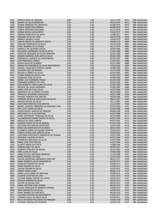 4352   MONICA ROSA DE AMORIM                    3,00   2,50   10/11/1975   4071   Não   classificado
1588   ERANDI DA SILVA BANDEIRA                 3,00   2,50   09/01/1976   4072   Não   classificado
1229   EDJANE BARROSO DE CARVALHO               3,00   2,50   01/08/1976   4073   Não   classificado
2889   JOSEFA ALBERTINA PEREIRA                 3,00   2,50   06/08/1976   4074   Não   classificado
5734   JOSEFA CRISTINA FELICIANO                3,00   2,50   01/12/1976   4075   Não   classificado
5393   VANISE SOUZA CAVALCANTE                  3,00   2,50   23/03/1977   4076   Não   classificado
4932   SANDRA FRANCISCA DA SILVA                3,00   2,50   11/08/1977   4077   Não   classificado
1940   GERLANE SILVA DA HORA                    3,00   2,50   18/04/1978   4078   Não   classificado
0500   ANDREA VALERIO ALVES                     3,00   2,50   13/04/1979   4079   Não   classificado
0713   CARLOS ANDRE DO ESPIRITO SANTO           3,00   2,50   29/06/1979   4080   Não   classificado
1687   EVELSON FRANCKLIM DA SILVA               3,00   2,50   15/10/1979   4081   Não   classificado
4426   OSIEL BEZERRA DE OLIVEIRA                3,00   2,50   18/11/1979   4082   Não   classificado
5743   DANIELLY DE OLIVEIRA SOUZA               3,00   2,50   26/04/1980   4083   Não   classificado
1790   FELICIANO ESPINHARA DA SILVA NETO        3,00   2,50   27/04/1980   4084   Não   classificado
4453   PATRICIA HENRIQUE DA SILVA FERREIRA      3,00   2,50   26/05/1980   4085   Não   classificado
4960   SANDRO BARBOSA DOS SANTOS SILVA          3,00   2,50   05/08/1980   4086   Não   classificado
4834   ROSENILDA LUZINETE DO NASCIMENTO         3,00   2,50   02/02/1981   4087   Não   classificado
3260   LEVI FRANCISCO VIEIRA                    3,00   2,50   14/04/1981   4088   Não   classificado
1320   EDSON SILVA DE QUEIROZ                   3,00   2,50   02/01/1982   4089   Não   classificado
3543   MAGNO RICHARDESON DA SILVA NASCIMENTO    3,00   2,50   12/02/1982   4090   Não   classificado
3558   MANOEL FRANCISCO PESSOA JUNIOR           3,00   2,50   15/08/1982   4091   Não   classificado
1976   GILDSON JOSE DE FRANCA                   3,00   2,50   15/12/1982   4092   Não   classificado
4275   MICHELLE GOMES DA SILVA                  3,00   2,50   02/04/1983   4093   Não   classificado
0783   CICERA MARIA DA SILVA LIMA               3,00   2,50   10/04/1983   4094   Não   classificado
1192   EDINALDO JOSE DA SILVA                   3,00   2,50   04/08/1983   4095   Não   classificado
0466   ANDRE LUIZ CORDEIRO FRAGA                3,00   2,50   02/04/1985   4096   Não   classificado
1815   FERNANDA ROBERTA DE LIMA                 3,00   2,50   28/04/1985   4097   Não   classificado
2846   JOSE ROBERTO HERCULANO DA SILVA          3,00   2,50   25/05/1985   4098   Não   classificado
4271   MICHELE DA SILVA LAUREANO                3,00   2,50   07/06/1985   4099   Não   classificado
3963   MARIA JOSE DA CRUZ SILVA                 3,00   2,50   21/07/1985   4100   Não   classificado
0434   ANDERSON DE OLIVEIRA TAVARES             3,00   2,50   28/10/1985   4101   Não   classificado
1698   EVERALDO SEVERINO GONCALVES              3,00   2,50   10/07/1986   4102   Não   classificado
4244   MAVIAEL PEREIRA DOS SANTOS               3,00   2,50   30/09/1986   4103   Não   classificado
0513   ANDREZA PRISCILA GONCALVES DA SILVA      3,00   2,50   28/02/1987   4104   Não   classificado
1004   DARLAN MICHEL DA SILVA                   3,00   2,50   19/11/1987   4105   Não   classificado
0928   CRISTIANO MARTINS DOS SANTOS             3,00   2,50   13/12/1987   4106   Não   classificado
0682   BRUNO LEANDRO CARNEIRO DE ANDRADE LIMA   3,00   2,50   07/04/1989   4107   Não   classificado
0351   ANA LUCIA MARIA DE MELO                  3,00   2,50   22/04/1989   4108   Não   classificado
2100   HELMO RAONY DANTAS DE MENEZES            3,00   2,50   04/06/1989   4109   Não   classificado
0539   ANICASSIO DA SILVA SANTANA               3,00   2,50   23/07/1989   4110   Não   classificado
1014   DAVID JEFFERSON TRINDADE DA SILVA        3,00   2,50   26/10/1989   4111   Não   classificado
3086   JULIANDERSON ANDRE RAMOS DA SILVA        3,00   2,50   03/07/1990   4112   Não   classificado
2488   JESSICA DA CRUZ CAMPOS                   3,00   2,50   04/07/1991   4113   Não   classificado
4895   ROZARIA MARIA DA SILVA AMARAL            3,00   2,25   01/05/1958   4114   Não   classificado
2572   JOCILENE DOS SANTOS MONTEIRO             3,00   2,25   16/03/1962   4115   Não   classificado
3790   MARIA DA CONCEICAO DE ALMEIDA            3,00   2,25   28/01/1963   4116   Não   classificado
1510   ELIZABETE MARIA DE AQUINO SANTOS         3,00   2,25   15/02/1964   4117   Não   classificado
2892   JOSEFA CICERO DOS SANTOS SILVA           3,00   2,25   19/03/1964   4118   Não   classificado
3495   LUSITANIA FORTUNATO DORNELAS DE FRANGA   3,00   2,25   15/07/1965   4119   Não   classificado
5619   JOCILENE CLAUDIA DA SILVA                3,00   2,25   24/02/1966   4120   Não   classificado
2031   GIVANILDA DEOLINDA DA SILVA              3,00   2,25   12/07/1966   4121   Não   classificado
4000   MARIA JOSE DOS SANTOS                    3,00   2,25   21/07/1966   4122   Não   classificado
1534   ELIZETE MARIA DA COSTA                   3,00   2,25   14/08/1966   4123   Não   classificado
4954   SANDRA SUELI DA SILVA                    3,00   2,25   05/05/1967   4124   Não   classificado
1970   GILBERTO IDALINO DE SOUSA                3,00   2,25   20/12/1967   4125   Não   classificado
5408   VERA LUCIA DA SILVA                      3,00   2,25   19/06/1968   4126   Não   classificado
3810   MARIA DA PAZ SANTIAGO BARBOSA            3,00   2,25   14/10/1968   4127   Não   classificado
1081   DIMAS MANOEL DA CRUZ                     3,00   2,25   13/10/1969   4128   Não   classificado
2599   JOELMA MENDONCA BERNARDO MARTINS         3,00   2,25   08/01/1971   4129   Não   classificado
4080   MARIA ROBERTA SILVA NASCIMENTO           3,00   2,25   02/05/1971   4130   Não   classificado
5618   IVANILDO VICENTE DA SILVA                3,00   2,25   12/06/1971   4131   Não   classificado
5164   SONIA HELENA DA SILVA                    3,00   2,25   13/06/1971   4132   Não   classificado
2600   JOELMA MIRIAM DA SILVA                   3,00   2,25   22/03/1972   4133   Não   classificado
2407   JANETE MARIA ROSA                        3,00   2,25   08/06/1972   4134   Não   classificado
5391   VANIA LUCIA MARIA DE SANTANA             3,00   2,25   25/08/1972   4135   Não   classificado
3406   LUCIENE CELSTINA DE LIMA                 3,00   2,25   15/01/1973   4136   Não   classificado
3351   LUCIANA MARIA CASTRO DA COSTA            3,00   2,25   19/03/1973   4137   Não   classificado
2350   JAILSON PEREIRA DA SILVA                 3,00   2,25   16/04/1973   4138   Não   classificado
5373   VALTER DE SOUZA LIMA                     3,00   2,25   05/05/1974   4139   Não   classificado
3775   MARIA CRISTINA LIMA GURGEL               3,00   2,25   06/05/1974   4140   Não   classificado
1851   FLAVIO HENRIQUE DE BARROS CORREIA        3,00   2,25   10/06/1974   4141   Não   classificado
2766   JOSE HERONILDO DA SILVA                  3,00   2,25   12/09/1974   4142   Não   classificado
2187   ISAAC SEABRA DE LIMA NETO                3,00   2,25   06/06/1975   4143   Não   classificado
3414   LUCIJANE CRISPIM DO NASCIMENTO           3,00   2,25   23/02/1977   4144   Não   classificado
3378   LUCIANO PAULO DE MELO SILVA              3,00   2,25   23/09/1977   4145   Não   classificado
4518   PAULO ROGERIO FELICIANO DE MENEZES       3,00   2,25   14/04/1978   4146   Não   classificado
5211   TACIANA CORREIA DE OLIVEIRA              3,00   2,25   27/05/1978   4147   Não   classificado
 