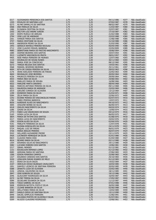 0217   ALEXSANDRA MENDONCA DOS SANTOS           2,75   2,25   04/11/1986   4377   Não   classificado
1345   EDVALDO DE SANTANA LUIZ                  2,75   2,25   07/02/1987   4378   Não   classificado
0273   ALYNE DAMALLYS DE SANTANA                2,75   2,25   08/02/1987   4379   Não   classificado
0368   ANA MARILIA DA SILVA                     2,75   2,25   11/03/1987   4380   Não   classificado
1486   ELISANDA CRISTINA DA SILVA               2,75   2,25   22/07/1987   4381   Não   classificado
2355   JAILTON LUIZ ANDRE JUNIOR                2,75   2,25   17/10/1987   4382   Não   classificado
1202   EDIPO MURILO DE ARRUDA                   2,75   2,25   21/02/1988   4383   Não   classificado
2794   JOSE LUIZ DE ANDRADE                     2,75   2,25   22/03/1988   4384   Não   classificado
2261   IVANIZE MARIA DOS SANTOS                 2,75   2,25   11/08/1988   4385   Não   classificado
3757   MARIA CRISTIANE DA SILVA                 2,75   2,25   21/10/1988   4386   Não   classificado
0439   ANDERSON PEDRO DA SILVA                  2,75   2,25   31/03/1990   4387   Não   classificado
1943   GERSICA RAFAELA PEREIRA NICOLAU          2,75   2,25   05/04/1990   4388   Não   classificado
2712   JOSE CLAUDIO MIGUEL BARBOSA              2,75   2,25   22/05/2009   4389   Não   classificado
4985   SEBASTIANA MARIA DE FREITAS NASCIMENTO   2,75   2,00   10/06/1954   4390   Não   classificado
1089   DIOMAR BEZERRA DOS SANTOS                2,75   2,00   24/07/1954   4391   Não   classificado
3513   LUZINETE VASCONCELOS PRATA               2,75   2,00   28/01/1957   4392   Não   classificado
4405   NISE MARIA FERREIRA DE MORAES            2,75   2,00   12/07/1960   4393   Não   classificado
1110   DOURALICE DE SOUSA NUNES                 2,75   2,00   30/11/1960   4394   Não   classificado
3960   MARIA JOSE DA CONCEICAO                  2,75   2,00   08/12/1960   4395   Não   classificado
5273   TEREZA NELIDIA DOS SANTOS                2,75   2,00   14/03/1961   4396   Não   classificado
3568   MANOEL SEVERINO BEZERRA                  2,75   2,00   25/11/1961   4397   Não   classificado
4694   RITA DE CASSIA PEREIRA DA SILVA          2,75   2,00   29/03/1963   4398   Não   classificado
2176   IRANI ADELAIDE FERREIRA DE FARIAS        2,75   2,00   22/05/1963   4399   Não   classificado
4604   REGINALDO JOSE BEZERRA                   2,75   2,00   20/05/1964   4400   Não   classificado
4236   MAURICIO PEREIRA DA SILVA                2,75   2,00   29/09/1964   4401   Não   classificado
3933   MARIA INEZ DA SILVA                      2,75   2,00   24/08/1965   4402   Não   classificado
4205   MARLUCE MARIA DE MOURA                   2,75   2,00   16/08/1966   4403   Não   classificado
5632   MARLENE MARTA SARINHO                    2,75   2,00   08/04/1968   4404   Não   classificado
3666   MARCOS ANTONIO PEREIRA DA SILVA          2,75   2,00   09/11/1968   4405   Não   classificado
4221   MAURICEA MARIA DE ANDRADE                2,75   2,00   23/03/1969   4406   Não   classificado
2019   GIRLENE CORREIA DE OLIVEIRA              2,75   2,00   13/12/1969   4407   Não   classificado
1199   EDINEIDE MARIA DA SILVA                  2,75   2,00   21/03/1971   4408   Não   classificado
5584   ZELIA MARIA DA SILVA                     2,75   2,00   22/06/1972   4409   Não   classificado
1242   EDJANE MORAIS DE VASCONCELOS FARIAS      2,75   2,00   02/07/1972   4410   Não   classificado
1780   FABIO PEREIRA BARROCA                    2,75   2,00   13/07/1972   4411   Não   classificado
0636   AURENIVE ALVES DO NASCIMENTO             2,75   2,00   04/10/1972   4412   Não   classificado
3005   JOSILENE BORBA DA SILVA                  2,75   2,00   06/09/1973   4413   Não   classificado
4418   ONILDO NASCIMENTO DA SILVA               2,75   2,00   04/03/1974   4414   Não   classificado
2286   IZAIAS DA SILVA                          2,75   2,00   13/09/1974   4415   Não   classificado
1773   FABIO LUIZ ANUNCIADO DE SOUZA            2,75   2,00   04/12/1974   4416   Não   classificado
5165   SONIA LUCIA DA SILVA                     2,75   2,00   06/05/1975   4417   Não   classificado
3854   MARIA DE FATIMA DOS SANTOS               2,75   2,00   01/08/1975   4418   Não   classificado
4217   MARIA LUCIA DO NASCIMENTO                2,75   2,00   24/02/1976   4419   Não   classificado
1295   EDSON ALVES DA SILVA                     2,75   2,00   02/04/1976   4420   Não   classificado
4191   MARLETE FERREIRA DA SILVA                2,75   2,00   11/07/1978   4421   Não   classificado
5200   SUZANA GONCALVES DA SILVA                2,75   2,00   24/11/1978   4422   Não   classificado
5724   RAQUEL LUIZ DE FARIAS                    2,75   2,00   06/01/1979   4423   Não   classificado
3726   MARIA ARAUJO PEREIRA                     2,75   2,00   06/07/1979   4424   Não   classificado
5543   WILLAMES ALEXANDRE FREIRE                2,75   2,00   23/11/1979   4425   Não   classificado
3426   LUCINEIDE HENRIQUE DA SILVA              2,75   2,00   01/01/1980   4426   Não   classificado
0824   CLAUDIA MARIA DIAS                       2,75   2,00   01/04/1980   4427   Não   classificado
4616   REJANE MARIA DA SILVA                    2,75   2,00   02/11/1980   4428   Não   classificado
1354   EDVANDO SILVA DO NASCIMENTO              2,75   2,00   24/11/1980   4429   Não   classificado
3382   LUCIANO RIBEIRO DOS SANTOS               2,75   2,00   13/06/1981   4430   Não   classificado
2217   ISRAEL MENDES                            2,75   2,00   01/12/1981   4431   Não   classificado
1131   EDIJAILSON ERMINIO LOPES                 2,75   2,00   01/12/1982   4432   Não   classificado
0085   ADRIANA MARIA DE SANTANA                 2,75   2,00   27/06/1983   4433   Não   classificado
1306   EDSON FERREIRA CAMPOS                    2,75   2,00   22/08/1983   4434   Não   classificado
1327   EDUARDO CANDIDO DOS SANTOS               2,75   2,00   25/10/1983   4435   Não   classificado
3220   LENILSON FARIAS SOARES DE MELO           2,75   2,00   01/12/1983   4436   Não   classificado
1612   ERIKA DA SILVA SALES                     2,75   2,00   14/02/1984   4437   Não   classificado
2107   HERCILIO DIOGO BUARQUE CAVALCANTI        2,75   2,00   10/04/1985   4438   Não   classificado
1001   DANYELY LEONCIO DE SANTANA FERREIRA      2,75   2,00   20/05/1985   4439   Não   classificado
5588   ZENAITE LUZIA DE OLIVEIRA                2,75   2,00   23/05/1985   4440   Não   classificado
3226   LENIVAL VALDIVINO DA SILVA               2,75   2,00   18/11/1985   4441   Não   classificado
2847   JOSE ROBSON DE SOUZA                     2,75   2,00   19/12/1986   4442   Não   classificado
2046   GLAUCIANY RODRIGUES DA SILVA             2,75   2,00   16/04/1987   4443   Não   classificado
0274   ALYNE TERESA DA SILVA                    2,75   2,00   17/05/1987   4444   Não   classificado
5089   SILDELANE EDUARDA DA SILVA               2,75   2,00   11/12/1987   4445   Não   classificado
5296   TIAGO GABRIEL DA SILVA                   2,75   2,00   07/01/1988   4446   Não   classificado
5608   EDERSON BATISTA COSTA E SILVA            2,75   2,00   26/05/1988   4447   Não   classificado
3281   LILIANE BARBOSA DA SILVA                 2,75   2,00   02/06/1988   4448   Não   classificado
5528   WELLITANEA MARIA DA SILVA                2,75   2,00   13/03/1989   4449   Não   classificado
0997   DANILO DIEGO DE SANTANA SILVA            2,75   2,00   13/11/1990   4450   Não   classificado
0949   DACIEL SIMPLICIO FERREIRA                2,75   2,00   11/06/1991   4451   Não   classificado
2005   GILVANIA PONTES DE OLIVEIRA E SILVA      2,75   1,75   01/07/1961   4452   Não   classificado
0269   ALUIZIO CLAUDINO RODRIGUES               2,75   1,75   13/08/1961   4453   Não   classificado
 