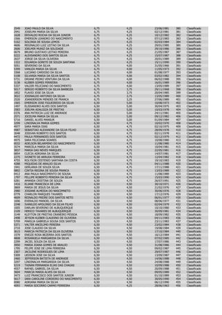 2549   JOAO PAULO DA SILVA                    6,75   4,25   23/06/1981   380   Classificado
2941   JOSELMA MARIA DA SILVA                 6,75   4,25   02/12/1981   381   Classificado
1628   ERIVALDO ROCHA DA SILVA JUNIOR         6,75   4,25   10/12/1982   382   Classificado
1566   EMERSON LEANDRO DO NASCIMENTO          6,75   4,25   07/12/1983   383   Classificado
5162   SOLONIA DE SOUSA LEMOS                 6,75   4,25   02/03/1984   384   Classificado
4606   REGINALDO LUIZ LEITAO DA SILVA         6,75   4,25   29/01/1985   385   Classificado
2606   JOELMIR MUNIZ DA SOLIDADE              6,75   4,25   29/10/1986   386   Classificado
0679   BRUNO GUSTAVO LEITAO PEREIRA           6,75   4,25   21/05/1987   387   Classificado
0222   ALEXSANDRO DOS SANTOS SILVA            6,75   4,25   15/07/1987   388   Classificado
2637   JORGE DA SILVA OLIVEIRA                6,75   4,25   20/01/1989   389   Classificado
1322   EDUARDA GORETE DE SOUZA SANTANA        6,75   4,25   15/11/1990   390   Classificado
5051   SEVERINO DA SILVA                      6,75   4,00   31/05/1966   391   Classificado
5399   VANUZA MARIA DA SILVA                  6,75   4,00   11/05/1973   392   Classificado
3368   LUCIANO CARDOSO DA SILVA               6,75   4,00   01/08/1977   393   Classificado
5108   SILVANIA MARIA DA SILVA SANTOS         6,75   4,00   03/02/1982   394   Classificado
5731   DRIANE PEDRO VENTURA DA SILVA          6,75   4,00   06/02/1988   395   Classificado
3138   KLEBER GOMES FERREIRA                  6,75   4,00   16/01/1989   396   Classificado
5337   VALDIR FELICIANO DO NASCIMENTO         6,75   4,00   13/05/1989   397   Classificado
5017   SERGIO ROBERTO DA SILVA BARBOZA        6,75   3,75   29/11/1968   398   Classificado
1852   FLAVIO JOSE DA SILVA                   6,75   3,75   20/04/1985   399   Classificado
3022   JOSINALDO ANTONIO DA SILVA             6,75   3,75   13/05/1989   400   Classificado
2520   JOANDERSON MENDES DE FRANCA            6,75   3,25   27/06/1989   401   Classificado
1565   EMERSON JOSE FIGUEIREDO DA SILVA       6,50   5,00   10/08/1973   402   Classificado
1497   ELISSANDRO ALVES DOS SANTOS            6,50   5,00   30/04/1975   403   Classificado
2583   JOELMA ADALGIZA DE FREITAS             6,50   5,00   10/03/1978   404   Classificado
0376   ANA PATRICIA LUIZ DE ANDRADE           6,50   5,00   24/11/1981   405   Classificado
2571   JOCELMA MARIA DA SILVA                 6,50   5,00   09/12/1982   406   Classificado
5716   DANIEL ALVES MANSUR                    6,50   5,00   01/09/1984   407   Classificado
3299   LINDINALVA MARIA GOMES                 6,50   4,75   10/02/1970   408   Classificado
4977   SARA MARIA DIAS                        6,50   4,75   02/10/1975   409   Classificado
4987   SEBASTIAO ALEXANDRE DA SILVA FILHO     6,50   4,75   28/09/1978   410   Classificado
3048   JOSIVAN ROBERTO DOS SANTOS             6,50   4,75   02/11/1978   411   Classificado
4472   PAULA FERNANDES DOS SANTOS             6,50   4,75   02/12/1979   412   Classificado
4975   SARA FELICIANA SOARES                  6,50   4,75   10/08/1980   413   Classificado
0032   ADELSON BELARMINO DO NASCIMENTO        6,50   4,75   11/08/1980   414   Classificado
3574   MARCELA MARIA DA SILVA                 6,50   4,75   10/04/1981   415   Classificado
3837   MARIA DAS NEVES MARQUES                6,50   4,75   22/05/1981   416   Classificado
0854   CLECIA ADRIANA DA SILVA                6,50   4,75   14/07/1981   417   Classificado
2275   IVONETE DE ARRUDA FERREIRA             6,50   4,75   12/04/1982   418   Classificado
4755   ROLYSON CESTENIO SANTANA DA COSTA      6,50   4,75   19/10/1983   419   Classificado
4288   MIQUEIAS DE ARAUJO SILVA               6,50   4,75   04/11/1988   420   Classificado
1941   GERLANIA DE SOUZA SILVA                6,50   4,75   17/11/1988   421   Classificado
0802   CINTIA REGINA DE SOUSA FRANCA          6,50   4,75   13/03/1989   422   Classificado
0412   ANA PAULA NASCIMENTO DE SOUSA          6,50   4,75   11/08/1989   423   Classificado
1797   FELLIPE ROBERTO PEREIRA DA SILVA       6,50   4,75   15/03/1990   424   Classificado
0281   AMANDA CRISTINA DE SOUZA               6,50   4,75   26/07/1991   425   Classificado
1416   ELIANE FRANCISCA DE LIMA               6,50   4,50   30/10/1971   426   Classificado
3869   MARIA DE JESUS DA SILVA                6,50   4,50   21/02/1976   427   Classificado
2980   JOSIANE ALMEIDA DO NASCIMNETO          6,50   4,50   30/06/1976   428   Classificado
0779   CHARLON MARQUES TAVARES                6,50   4,50   17/12/1976   429   Classificado
4609   REINALDO FREIRE DOS SANTOS NETO        6,50   4,50   06/01/1977   430   Classificado
1696   EVERALDO MANOEL DA SILVA               6,50   4,50   08/06/1977   431   Classificado
2248   IVANILDO APOLONIO DA SILVA FILHO       6,50   4,50   02/04/1979   432   Classificado
1005   DARLAN SEVERINO DE ALBUQUERQUE         6,50   4,50   10/10/1980   433   Classificado
2109   HERICO TAVARES DE ALBUQUERQUE          6,50   4,50   30/09/1981   434   Classificado
3149   KLEYTON DE FREITAS CRANEIRO PESSOA     6,50   4,50   18/09/1982   435   Classificado
2498   JEYSON KLEBER CLAUDINO DE OLIVEIRA     6,50   4,50   04/11/1983   436   Classificado
5709   MARILIA GABRIELA SOUSA DOS SANTOS      6,50   4,50   23/11/1983   437   Classificado
5371   VALTER ANCELIMO PEREIRA                6,50   4,50   23/02/1984   438   Classificado
2710   JOSE CLAUDIO DA SILVA                  6,50   4,50   19/08/1984   439   Classificado
3615   MARCIA PATRICIA DA SILVA OLIVEIRA      6,50   4,50   17/10/1984   440   Classificado
1579   ENEIZE ROSA BEZERRA DOS SANTOS         6,50   4,50   16/12/1984   441   Classificado
4808   ROSANGELA MARGARIDA DA SILVA           6,50   4,50   07/02/1985   442   Classificado
2299   JACIEL SOUZA DA SILVA                  6,50   4,50   17/07/1986   443   Classificado
3950   MARIA JOANA GOMES DE ARAUJO            6,50   4,50   31/08/1986   444   Classificado
1795   FELIPE JOSE DE LIMA FERREIRA           6,50   4,50   09/02/1987   445   Classificado
2307   JACILENE RODRIGUES DE LIMA             6,50   4,50   29/07/1987   446   Classificado
5309   UEDSON JOSE DA SILVA                   6,50   4,50   13/09/1987   447   Classificado
2460   JEFFERSON BATISTA DE ANDRADE           6,50   4,50   14/06/1988   448   Classificado
3297   LINDINALVA MARGARIDA DA SILVA          6,50   4,50   24/08/1988   449   Classificado
5219   TAINAN FERNANDA ELIAS DAS CHAGAS       6,50   4,50   10/09/1988   450   Classificado
4557   RAFAEL GABRIEL DA SILVA                6,50   4,50   20/09/1988   451   Classificado
3604   MARCIA MARIA ALVES DA SILVA            6,50   4,50   09/05/1989   452   Classificado
3473   LUIZ FRANCISCO DOS SANTOS JUNIOR       6,50   4,50   01/10/1989   453   Classificado
5617   IARA CAROLINE CORDEIRO DO NASCIMENTO   6,50   4,50   30/05/1990   454   Classificado
0080   ADRIANA MARIA DA SILVA                 6,50   4,50   06/12/1990   455   Classificado
4093   MARIA SOCORRO CARMO FERREIRA           6,50   4,25   28/06/1963   456   Classificado
 