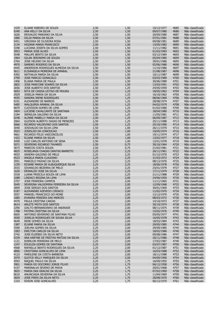 1429   ELIANE RIBEIRO DE SOUZA                 2,50   1,50   10/12/1977   4685   Não   classificado
0340   ANA KELLY DA SILVA                      2,50   1,50   09/07/1980   4686   Não   classificado
1626   ERIVALDO MARIANO DA SILVA               2,50   1,50   20/09/1980   4687   Não   classificado
1080   DILZA MARIA DA SILVA                    2,50   1,50   07/01/1981   4688   Não   classificado
5451   VIRGINIA DE OLIVEIRA ROSA               2,50   1,50   09/08/1981   4689   Não   classificado
2134   HOZANA MARIA FRANCISCO                  2,50   1,50   13/05/1982   4690   Não   classificado
3348   LUCIANA JOSEFA DA SILVA GOMES           2,50   1,50   11/11/1982   4691   Não   classificado
3953   MARIA JOSE ALVES                        2,50   1,50   01/03/1983   4692   Não   classificado
3548   MALUFE BENTO DA SILVA                   2,50   1,50   03/12/1984   4693   Não   classificado
1964   GILAN JERONIMO DE SOUZA                 2,50   1,50   05/04/1985   4694   Não   classificado
2764   JOSE HELENO DA SILVA                    2,50   1,50   30/01/1986   4695   Não   classificado
4970   SANDRO ROGERIO DA SILVA                 2,50   1,50   02/06/1986   4696   Não   classificado
0445   ANDERSON RODRIGUES ALMEIDA DA SILVA     2,50   1,50   11/10/1986   4697   Não   classificado
5611   ELISANGELA MOREIRA DE AMARAL            2,50   1,50   21/08/1987   4698   Não   classificado
4392   NATHALIA MARIA DA SILVA                 2,50   1,50   10/11/1987   4699   Não   classificado
2799   JOSE MARCIO GONACALO                    2,50   1,50   03/03/1989   4700   Não   classificado
1406   ELIANA MARIA DE PAULA                   2,50   1,50   30/06/1989   4701   Não   classificado
2802   JOSE MARCONE SOARES DA SILVA            2,50   1,50   13/03/1991   4702   Não   classificado
2656   JOSE ALBERTO DOS SANTOS                 2,50   1,25   24/05/1959   4703   Não   classificado
4693   RITA DE CASSIA LEITAO DE MOURA          2,50   1,25   18/05/1962   4704   Não   classificado
2929   JOSELIA MARIA DA SILVA                  2,50   1,25   16/10/1962   4705   Não   classificado
4935   SANDRA IRENE RODRIGUES                  2,50   1,25   08/06/1969   4706   Não   classificado
0191   ALEXANDRE DE BARROS                     2,50   1,25   28/08/1974   4707   Não   classificado
5485   WALQUIRIA AMARAL DA SILVA               2,50   1,25   04/02/1979   4708   Não   classificado
0870   CLEIVISON GOMES DE LIMA                 2,50   1,25   01/02/1980   4709   Não   classificado
3404   LUCIENE CAVALCANTE DE SANTANA           2,50   1,25   18/04/1980   4710   Não   classificado
2184   IRENILDA GALDINO DA SILVA               2,50   1,25   11/05/1981   4711   Não   classificado
0248   ALINNE MABELLY MARIA DA SILVA           2,50   1,25   06/09/1987   4712   Não   classificado
2064   GLEISON ALBERTO ISAIAS DE MENEZES       2,50   1,25   25/11/1988   4713   Não   classificado
5666   RICARDO VALDEVINO DOS SANTOS            2,50   1,25   25/10/1990   4714   Não   classificado
3040   JOSIVALDO DA SILVA LIMA                 2,50   1,00   26/11/1970   4715   Não   classificado
2923   JOSEILDO DA CONCEICAO                   2,50   1,00   19/05/1974   4716   Não   classificado
4661   RICARDO FELIX VASCONCELOS               2,50   1,00   19/11/1974   4717   Não   classificado
1422   ELIANE MARIA DA SILVA                   2,50   1,00   13/02/1977   4718   Não   classificado
3458   LUIZ CARLOS ANTONIO DE SENA             2,50   1,00   12/01/1978   4719   Não   classificado
5071   SEVERINO RICARDO TAVARES                2,50   0,75   30/10/1964   4720   Não   classificado
3673   MARCOS COSTA SOUZA                      2,50   0,75   21/02/1981   4721   Não   classificado
4825   ROSELANIA CHAGAS DANTAS BARRETO         2,25   2,25   26/11/1961   4722   Não   classificado
4933   SANDRA GALDINO DE MELO                  2,25   2,25   01/12/1970   4723   Não   classificado
0523   ANGELA MARIA CLAUDINO                   2,25   2,25   31/03/1972   4724   Não   classificado
3591   MARCELO PAIXAO DA SILVA                 2,25   2,25   08/12/1976   4725   Não   classificado
1239   EDJANE MARIA DE ALBUQUERQUE SILVA       2,25   2,25   18/06/1978   4726   Não   classificado
2033   GIVANILDO BEZERRA DE MELO               2,25   2,25   25/01/1979   4727   Não   classificado
1620   ERINALDO JOSE DA SILVA                  2,25   2,25   17/11/1979   4728   Não   classificado
3318   LUANA PRISCILA SOUZA DE LIMA            2,25   2,25   21/11/1988   4729   Não   classificado
3288   LINDACI REGINA DA LIMA                  2,25   2,00   24/06/1959   4730   Não   classificado
2757   JOSE FERREIRA CAMPOS                    2,25   2,00   11/11/1965   4731   Não   classificado
5045   SEVERINA VALDOMIRA FERREIRA DA SILVA    2,25   2,00   12/09/1968   4732   Não   classificado
2859   JOSE SERGIO DOS SANTOS                  2,25   2,00   30/01/1969   4733   Não   classificado
0187   ALEXANDRE AZEVEDO CIRIACO               2,25   2,00   11/02/1970   4734   Não   classificado
3557   MANOEL FRANCISCO DO MONE                2,25   2,00   12/12/1970   4735   Não   classificado
1685   EVANIRA PEREIRA DAS MERCES              2,25   2,00   08/03/1972   4736   Não   classificado
4470   PAULA CRISTINA CARIAS                   2,25   2,00   14/10/1973   4737   Não   classificado
0614   ARLETE MOTA DOS SANTOS                  2,25   2,00   30/10/1974   4738   Não   classificado
2290   IZALTO BERNARDINHO DE ANDRADE           2,25   2,00   08/11/1975   4739   Não   classificado
1788   FATIMA CRISTINA DA SILVA                2,25   2,00   15/02/1976   4740   Não   classificado
0605   ANTONIO SEVERINO DE SANTANA FILHO       2,25   2,00   05/05/1977   4741   Não   classificado
2930   JOSELIA RODRIGUES DE SOUSA SILVA        2,25   2,00   16/05/1978   4742   Não   classificado
4649   RENE GOMES DA SILVA                     2,25   2,00   18/03/1984   4743   Não   classificado
1387   ELIANE MARIA DA SILVA                   2,25   2,00   20/05/1985   4744   Não   classificado
2590   JOELMA GOMES DA SILVA                   2,25   2,00   29/09/1985   4745   Não   classificado
1583   ENILTON CARLOS DA SILVA                 2,25   2,00   18/02/1986   4746   Não   classificado
2742   JOSE EUZEBIO DA SILVA NETO              2,25   2,00   09/08/1986   4747   Não   classificado
0339   ANA KARYNE DE FREITAS MATIAS DA SILVA   2,25   2,00   20/11/1986   4748   Não   classificado
1121   EDERLON FERREIRA DE MELO                2,25   2,00   17/02/1987   4749   Não   classificado
1247   EDLEUZA GOMES DE SANTANA                2,25   2,00   03/07/1987   4750   Não   classificado
4568   RAFAELLE BENTO RODRIGUES DA SILVA       2,25   2,00   01/12/1987   4751   Não   classificado
0896   CRISTIANA GONCALVES DE LIMA             2,25   2,00   16/03/1988   4752   Não   classificado
4123   MARILENE DA COSTA BARBOSA               2,25   2,00   18/11/1988   4753   Não   classificado
2070   GLEYCE KELLY MARQUES DA SILVA           2,25   2,00   04/09/1990   4754   Não   classificado
4593   RAQUEL PAULO DA SILVA                   2,25   1,75   16/09/1955   4755   Não   classificado
3901   MARIA DO SOCORRO JORGE FILHO            2,25   1,75   06/12/1958   4756   Não   classificado
4157   MARINALVA SEVERO DE PAIVA               2,25   1,75   20/01/1968   4757   Não   classificado
3825   MARIA DAS GRACAS DA SILVA               2,25   1,75   07/02/1969   4758   Não   classificado
0610   ANUNCIADA SEVERINA DA SILVA             2,25   1,75   11/04/1969   4759   Não   classificado
2829   JOSE PIRES DA SILVA NETO                2,25   1,75   28/08/1970   4760   Não   classificado
1310   EDSON JOSE GONCALVES                    2,25   1,75   06/12/1970   4761   Não   classificado
 