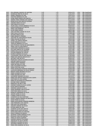 1675   EVA ADRIANA CANDIDO DE SANTANA          2,25   1,75   24/04/1973   4762   Não   classificado
2035   GIVANILDO FREITAS DA SILVA              2,25   1,75   31/01/1974   4763   Não   classificado
0964   DANIEL FERREIRA DE LIMA                 2,25   1,75   15/07/1974   4764   Não   classificado
0933   CRISTINA BARBOSA DE LIMA                2,25   1,75   03/11/1974   4765   Não   classificado
2272   IVONE MARIA RAMOS DOS SANTOS            2,25   1,75   05/07/1975   4766   Não   classificado
0494   ANDREA MARIA PEREIRA DOS SANTOS         2,25   1,75   01/12/1975   4767   Não   classificado
1353   EDVAN SILVA DOS SANTOS OLIVEIRA         2,25   1,75   15/06/1976   4768   Não   classificado
2883   JOSEANE MARIA DA SILVA                  2,25   1,75   27/06/1976   4769   Não   classificado
2803   JOSE MARCOS DA SILVA                    2,25   1,75   09/12/1976   4770   Não   classificado
5261   TELMA SUELY OTAVIO BARBOSA DA SILVA     2,25   1,75   05/03/1977   4771   Não   classificado
1317   EDSON RODRIGUES DE FREITAS              2,25   1,75   04/06/1978   4772   Não   classificado
3955   MARIA JOSE BARBOSA                      2,25   1,75   17/02/1979   4773   Não   classificado
5447   VILMA MARIA RAMOS                       2,25   1,75   28/05/1980   4774   Não   classificado
2526   JOAO ANTONIO GUEDES DA SILVA            2,25   1,75   08/06/1980   4775   Não   classificado
2551   JOAO PAULO DA SILVA                     2,25   1,75   31/08/1980   4776   Não   classificado
3098   KACIANA MARIA ALVES                     2,25   1,75   21/11/1980   4777   Não   classificado
1756   FABIO BENEDITO PEREIRA                  2,25   1,75   17/05/1982   4778   Não   classificado
0935   CRISTINA DE ALBUQUERQUE MOURA           2,25   1,75   11/03/1983   4779   Não   classificado
1712   FABIA PAULINO DA SILVA                  2,25   1,75   29/04/1983   4780   Não   classificado
0963   DANIEL DE CAMPOS PEREIRA                2,25   1,75   23/03/1984   4781   Não   classificado
1402   ELIAN MOREIRA DA SILVA                  2,25   1,75   02/12/1984   4782   Não   classificado
2920   JOSEILDA BARBOSA DA SILVA               2,25   1,75   08/12/1984   4783   Não   classificado
0183   ALEX PATRICIO COATSS DO NASCIMENTO      2,25   1,75   17/02/1985   4784   Não   classificado
3995   MARIA JOSE DO NASCIMENTO                2,25   1,75   02/05/1985   4785   Não   classificado
0639   AURISTANIO DEMISON DA SILVA             2,25   1,75   19/08/1985   4786   Não   classificado
1666   EUCLIDES MARCOS DE OLIVEIRA             2,25   1,75   23/01/1987   4787   Não   classificado
0748   CASSIA KISS DA SILVA FREITAS            2,25   1,75   25/06/1987   4788   Não   classificado
1703   EVILSON BARBOSA DE FONTES               2,25   1,75   22/07/1989   4789   Não   classificado
1384   ELAINE FLORENCIO DA SILVA               2,25   1,75   12/08/1991   4790   Não   classificado
0849   CLAUDIOMAR COELHO DOS SANTOS            2,25   1,75   07/06/2009   4791   Não   classificado
3823   MARIA DAS GRACAS ARAUJO DO O            2,25   1,50   09/09/1949   4792   Não   classificado
0590   ANTONIO JOSE BATISTA                    2,25   1,50   09/06/1957   4793   Não   classificado
1863   FRANCISCO CARLOS OLIVEIRA DE SALES      2,25   1,50   16/06/1957   4794   Não   classificado
2021   GIRLENE MARIA DA SILVA                  2,25   1,50   22/08/1957   4795   Não   classificado
5269   TERESA MARIA FERREIRA                   2,25   1,50   16/07/1958   4796   Não   classificado
3740   MARIA BETANIA DE LIMA                   2,25   1,50   13/05/1959   4797   Não   classificado
2868   JOSE VALDOMIRO DE MELO                  2,25   1,50   22/04/1962   4798   Não   classificado
3760   MARIA CRISTINA ALVES                    2,25   1,50   10/03/1966   4799   Não   classificado
5697   MARIA ANUNCIADA PEDROSA RODRIGUES       2,25   1,50   03/08/1968   4800   Não   classificado
3164   LAUDICEIA BERNARDO DA SILVA FRANCA      2,25   1,50   07/02/1969   4801   Não   classificado
4626   RENAJE GOMES BEZERRA DA SILVA           2,25   1,50   13/04/1971   4802   Não   classificado
3703   MARIA ALDENIR DA SILVA                  2,25   1,50   30/07/1972   4803   Não   classificado
1765   FABIO GALDINO DE LIMA                   2,25   1,50   29/11/1976   4804   Não   classificado
5341   VALDIRENE MARIANO DA SILVA              2,25   1,50   26/10/1977   4805   Não   classificado
3828   MARIA DAS GRACAS FRANCISCO DE S COSTA   2,25   1,50   14/10/1978   4806   Não   classificado
0904   CRISTIANE DE LIMA GURGEL                2,25   1,50   21/08/1979   4807   Não   classificado
3816   MARIA DA SOLIDADE DA CONCEICAO          2,25   1,50   08/11/1979   4808   Não   classificado
1376   EDVONE MARIA CARNEIRO                   2,25   1,50   27/04/1980   4809   Não   classificado
4175   MARISTELA DE MELO LIMA                  2,25   1,50   23/06/1981   4810   Não   classificado
4169   MARINEZ SOARES DA SILVA GOMES           2,25   1,50   19/08/1983   4811   Não   classificado
1438   ELIAS CARLOS FERREIRA                   2,25   1,50   15/01/1984   4812   Não   classificado
2946   JOSEMAR GUEDES DA SILVA                 2,25   1,50   07/03/1984   4813   Não   classificado
3057   JOSUE SEVERINO LIMA DA SILVA            2,25   1,50   10/10/1984   4814   Não   classificado
5707   CRISTIANE MARIA DA SILVA                2,25   1,50   17/04/1985   4815   Não   classificado
4770   RONALDO FERNANDES DA SILVA              2,25   1,50   14/11/1985   4816   Não   classificado
2369   JAKSON GOMES DA SILVA                   2,25   1,50   27/07/1987   4817   Não   classificado
0948   CYNARA COSME DA SILVA                   2,25   1,50   15/10/1987   4818   Não   classificado
5658   LEONARDO DA SILVA SANTANA               2,25   1,50   17/11/1989   4819   Não   classificado
5203   SUZELLI KERSIA PEREIRA DE SANTANA       2,25   1,50   05/01/1990   4820   Não   classificado
1016   DAVID PEDRO DA SILVA.                   2,25   1,50   10/10/1990   4821   Não   classificado
3730   MARIA AUXILIADORA FERREIRA BARBOSA      2,25   1,25   25/05/1963   4822   Não   classificado
2811   JOSE MENDONCA DOS SANTOS                2,25   1,25   27/05/1963   4823   Não   classificado
2648   JOSE ADILTON CAVALCANTI                 2,25   1,25   27/10/1964   4824   Não   classificado
3042   JOSIVAM CANDIDO DE SOUZA                2,25   1,25   03/03/1966   4825   Não   classificado
1789   FATIMA MARIA DE LIMA                    2,25   1,25   16/09/1967   4826   Não   classificado
2273   IVONEIDE ALVES DOS SANTOS               2,25   1,25   30/05/1969   4827   Não   classificado
3704   MARIA ALICE ALVES DA SILVA              2,25   1,25   14/04/1971   4828   Não   classificado
4842   ROSICLEIDE MARIA DE SANTANA             2,25   1,25   01/07/1973   4829   Não   classificado
4493   PAULO CORREIA DE ARAUJO                 2,25   1,25   01/11/1973   4830   Não   classificado
5056   SEVERINO GOMES BARBOSA FILHO            2,25   1,25   25/01/1974   4831   Não   classificado
1207   EDIVALDO JOSE DOS SANTOS                2,25   1,25   19/12/1974   4832   Não   classificado
3804   MARIA DA GRCAS QUERINO                  2,25   1,25   23/06/1975   4833   Não   classificado
3018   JOSIMAR HORACIO FELICIANO               2,25   1,25   23/12/1975   4834   Não   classificado
3039   JOSIVALDO DA SILVA CASTRO               2,25   1,25   20/06/1978   4835   Não   classificado
5427   VERONICA LUCIANA DA SILVA               2,25   1,25   04/08/1978   4836   Não   classificado
1923   GEOVANIA FIRMINO DA SILVA               2,25   1,25   24/09/1979   4837   Não   classificado
3935   MARIA IREN BARBOSA DA SILVA             2,25   1,25   01/11/1979   4838   Não   classificado
 