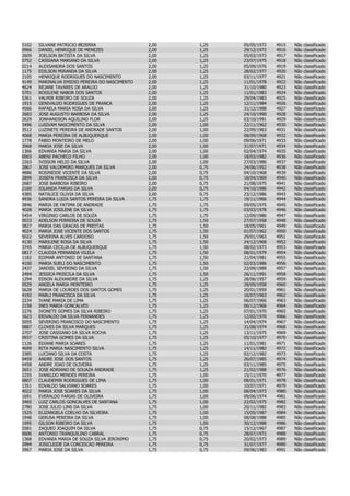 5102   SILVANE PATRICIO BEZERRA                 2,00   1,25   05/05/1972   4915   Não   classificado
0966   DANIEL HENRIQUE DE MENEZES               2,00   1,25   29/12/1972   4916   Não   classificado
2609   JOELSON BATISTA DA SILVA                 2,00   1,25   05/03/1973   4917   Não   classificado
0752   CASSIANA MARIANO DA SILVA                2,00   1,25   23/07/1975   4918   Não   classificado
0214   ALEXSANDRA DOS SANTOS                    2,00   1,25   05/09/1976   4919   Não   classificado
1175   EDILSON MIRANDA DA SILVA                 2,00   1,25   28/02/1977   4920   Não   classificado
2105   HENRIQUE RODRIGUES DO NASCIMENTO         2,00   1,25   03/11/1977   4921   Não   classificado
4149   MARINALVA EMIDIO PEREIRA DO NASCIMENTO   2,00   1,25   11/01/1978   4922   Não   classificado
4624   REJANE TAVARES DE ARAUJO                 2,00   1,25   31/10/1980   4923   Não   classificado
5701   ROSILENE NABOR DOS SANTOS                2,00   1,25   11/01/1983   4924   Não   classificado
5361   VALMIR RIBEIRO DE SOUZA                  2,00   1,25   29/04/1983   4925   Não   classificado
1915   GENIVALDO RODRIGUES DE FRANCA            2,00   1,25   12/11/1984   4926   Não   classificado
4566   RAFAELA MARIA ROSA DA SILVA              2,00   1,25   31/12/1988   4927   Não   classificado
2683   JOSE AUGUSTO BARBOSA DA SILVA            2,00   1,25   24/10/1990   4928   Não   classificado
2629   JONHANDSON AQUILINO FLOR                 2,00   1,25   03/10/1991   4929   Não   classificado
3496   LUSIVAM NASCIMENTO DA SILVA              2,00   1,00   22/11/1962   4930   Não   classificado
3512   LUZINETE PEREIRA DE ANDRADE SANTOS       2,00   1,00   22/09/1963   4931   Não   classificado
4068   MARIA PEREIRA DE ALBUQUERQUE             2,00   1,00   08/09/1968   4932   Não   classificado
1778   FABIO MONTEIRO DE MELO                   2,00   1,00   09/06/1971   4933   Não   classificado
3968   MARIA JOSE DA SILVA                      2,00   1,00   31/07/1971   4934   Não   classificado
1366   EDVANIA MARIA DA SILVA                   2,00   1,00   02/04/1974   4935   Não   classificado
0003   ABENI PACHECO FILHO                      2,00   1,00   18/03/1982   4936   Não   classificado
2263   IVISSON HELIO DA SILVA                   2,00   1,00   27/03/1986   4937   Não   classificado
2867   JOSE VALDEMIRO MARQUES DA SILVA          2,00   0,75   24/06/1952   4938   Não   classificado
4886   ROSINEIDE VICENTE DA SILVA               2,00   0,75   04/10/1968   4939   Não   classificado
2899   JOSEFA FRANCISCA DA SILVA                2,00   0,75   18/04/1969   4940   Não   classificado
2687   JOSE BARBOSA RIBEIRO                     2,00   0,75   21/08/1975   4941   Não   classificado
2160   IOLANDA FARIAS DA SILVA                  2,00   0,75   04/10/1986   4942   Não   classificado
4385   NATALICE OLIVIA DA SILVA                 2,00   0,75   23/12/1986   4943   Não   classificado
4936   SANDRA LUIZA SANTOS PEREIRA DA SILVA     1,75   1,75   19/11/1966   4944   Não   classificado
3846   MARIA DE FATIMA DE ANDRADE               1,75   1,75   09/05/1975   4945   Não   classificado
4028   MARIA JOSILENE DA SILVA                  1,75   1,75   03/03/1978   4946   Não   classificado
5454   VIRGINIO CARLOS DE SOUZA                 1,75   1,75   12/09/1986   4947   Não   classificado
0033   ADELSON FERREIRA DE SOUZA                1,75   1,50   27/07/1958   4948   Não   classificado
3827   MARIA DAS GRACAS DE FREITAS              1,75   1,50   18/05/1961   4949   Não   classificado
4024   MARIA JOSE VICENTE DOS SANTOS            1,75   1,50   01/07/1962   4950   Não   classificado
5022   SEVERINA ALVES CARDOSO                   1,75   1,50   29/01/1963   4951   Não   classificado
4130   MARILENE ROSA DA SILVA                   1,75   1,50   24/12/1968   4952   Não   classificado
3745   MARIA CECILIA DE ALBUQUERQUE             1,75   1,50   08/02/1973   4953   Não   classificado
0817   CLAUDIA FERNANDA VILELA                  1,75   1,50   08/01/1979   4954   Não   classificado
1182   EDIMAR ANTONIO DE SANTANA                1,75   1,50   21/04/1981   4955   Não   classificado
4100   MARIA SUELI DO NASCIMENTO                1,75   1,50   02/03/1986   4956   Não   classificado
2437   JARDIEL SEVERINO DA SILVA                1,75   1,50   22/09/1989   4957   Não   classificado
2494   JESSICA PRISCILA DA SILVA                1,75   1,50   26/11/1991   4958   Não   classificado
1294   EDSON ALEXANDRE DA SILVA                 1,75   1,25   28/06/1957   4959   Não   classificado
0529   ANGELA MARIA MONTEIRO                    1,75   1,25   28/09/1958   4960   Não   classificado
5628   MARIA DE LOURDES DOS SANTOS GOMES        1,75   1,25   20/01/1959   4961   Não   classificado
4192   MARLI FRANCISCA DA SILVA                 1,75   1,25   16/07/1963   4962   Não   classificado
2234   IVANE MARIA DE LIMA                      1,75   1,25   06/07/1966   4963   Não   classificado
2158   INES MARIA GONCALVES                     1,75   1,25   06/12/1966   4964   Não   classificado
2276   IVONETE GOMES DA SILVA RIBEIRO           1,75   1,25   07/01/1970   4965   Não   classificado
1623   ERIVALDO DA SILVA FERNANDES              1,75   1,25   12/02/1970   4966   Não   classificado
5055   SEVERINO FRANCISCO DO NASCIMENTO         1,75   1,25   14/04/1974   4967   Não   classificado
0887   CLOVES DA SILVA MARQUES                  1,75   1,25   31/08/1974   4968   Não   classificado
2707   JOSE CASSIANO DA SILVA ROCHA             1,75   1,25   13/11/1975   4969   Não   classificado
0937   CRISTINA GOMES DA SILVA                  1,75   1,25   05/10/1977   4970   Não   classificado
1126   EDIANE MARIA SOARES                      1,75   1,25   11/01/1981   4971   Não   classificado
4699   RITA MARIA NASCIMENTO SILVA              1,75   1,25   14/11/1982   4972   Não   classificado
3385   LUCIANO SILVA DA COSTA                   1,75   1,25   02/12/1982   4973   Não   classificado
0459   ANDRE JOSE DOS SANTOS                    1,75   1,25   26/07/1985   4974   Não   classificado
0458   ANDRE JOAO DE OLIVEIRA                   1,75   1,25   03/11/1985   4975   Não   classificado
2651   JOSE ADRIANO DE SOUAZA ANDRADE           1,75   1,25   21/02/1988   4976   Não   classificado
2255   IVANILDO MENDES PEREIRA                  1,75   1,00   15/11/1970   4977   Não   classificado
0807   CLAUDEMIR RODRIGUES DE LIMA              1,75   1,00   08/01/1971   4978   Não   classificado
1351   EDVALDO SALVIANO SOARES                  1,75   1,00   10/07/1971   4979   Não   classificado
4022   MARIA JOSE SOARES DA SILVA               1,75   1,00   08/04/1973   4980   Não   classificado
1691   EVERALDO FARIAS DE OLIVEIRA              1,75   1,00   09/06/1974   4981   Não   classificado
3465   LUIZ CARLOS GONCALVES DE SANTANA         1,75   1,00   22/02/1975   4982   Não   classificado
2780   JOSE JULIO LINS DA SILVA                 1,75   1,00   20/11/1982   4983   Não   classificado
1525   ELIZANGELA COELHO DA SILVEIRA            1,75   1,00   15/05/1987   4984   Não   classificado
1948   GERUSA PEREIRA DA SILVA                  1,75   1,00   08/08/1988   4985   Não   classificado
1995   GILSON RIBEIRO DA SILVA                  1,75   1,00   30/12/1988   4986   Não   classificado
5581   ZAQUEO JOAQUIM DA SILVA                  1,75   0,75   15/12/1967   4987   Não   classificado
0606   ANTONIO TRANQUILINO CABRAL               1,75   0,75   28/07/1972   4988   Não   classificado
1368   EDVANIA MARIA DE SOUZA SILVA JERONIMO    1,75   0,75   20/02/1973   4989   Não   classificado
2994   JOSICLEIDE DA CONCEICAO PEREIRA          1,75   0,75   31/07/1977   4990   Não   classificado
3967   MARIA JOSE DA SILVA                      1,75   0,75   09/06/1983   4991   Não   classificado
 