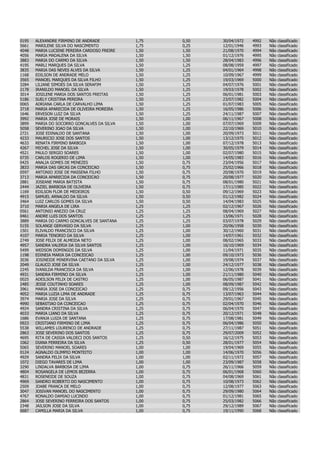 0195   ALEXANDRE FIRMINO DE ANDRADE           1,75   0,50   30/04/1972   4992   Não   classificado
5661   MARILENE SILVA DO NASCIMENTO           1,75   0,25   12/01/1946   4993   Não   classificado
4048   MARIA LUCIENE PEREIRA CARDOSO FREIRE   1,50   1,50   21/08/1970   4994   Não   classificado
4056   MARIA MADALENA DA SILVA                1,50   1,50   01/12/1976   4995   Não   classificado
3883   MARIA DO CARMO DA SILVA                1,50   1,50   28/04/1983   4996   Não   classificado
4195   MARLI MARQUES DA SILVA                 1,50   1,25   08/08/1959   4997   Não   classificado
3835   MARIA DAS NEVES ALVES DA SILVA         1,50   1,25   04/01/1964   4998   Não   classificado
1168   EDILSON DE ANDRADE MELO                1,50   1,25   10/09/1967   4999   Não   classificado
3565   MANOEL MARQUES DA SILVA FILHO          1,50   1,25   19/03/1969   5000   Não   classificado
3284   LILIANE SIMOES DA SILVA SERAFIM        1,50   1,25   04/07/1976   5001   Não   classificado
2178   IRANILDO MANOEL DA SILVA               1,50   1,25   19/03/1978   5002   Não   classificado
3014   JOSILENE MARIA DOS SANTOS FREITAS      1,50   1,25   06/01/1981   5003   Não   classificado
5186   SUELY CRISTINA PEREIRA                 1,50   1,25   23/07/1982   5004   Não   classificado
0065   ADRIANA CARLA DE CARVALHO LIMA         1,50   1,25   01/07/1983   5005   Não   classificado
3718   MARIA APARECIDA DE OLIVEIRA MOREIRA    1,50   1,25   16/05/1986   5006   Não   classificado
1646   ERVESON LUIZ DA SILVA                  1,50   1,25   24/11/1987   5007   Não   classificado
3992   MARIA JOSE DE MORAIS                   1,50   1,00   06/11/1967   5008   Não   classificado
3899   MARIA DO SOCORRO GONCALVES DA SILVA    1,50   1,00   07/07/1969   5009   Não   classificado
5058   SEVERINO JOAO DA SILVA                 1,50   1,00   22/10/1969   5010   Não   classificado
2721   JOSE EDINALDO DE SANTANA               1,50   1,00   20/09/1973   5011   Não   classificado
4233   MAURICIO JOSE DOS SANTOS               1,50   1,00   13/12/1975   5012   Não   classificado
4633   RENATA FIRMINO BARBOZA                 1,50   1,00   07/12/1978   5013   Não   classificado
4267   MICHEL JOSE DA SILVA                   1,50   1,00   30/05/1979   5014   Não   classificado
4521   PAULO SERGIO SOARES                    1,50   1,00   02/07/1980   5015   Não   classificado
0735   CARLOS ROGERIO DE LIMA                 1,50   1,00   14/05/1983   5016   Não   classificado
0425   ANALIA GOMES DE MENEZES                1,50   0,75   23/04/1956   5017   Não   classificado
3833   MARIA DAS GRCAS DA CONCEICAO           1,50   0,75   25/02/1966   5018   Não   classificado
0597   ANTONIO JOSE DE MASSENA FILHO          1,50   0,75   20/08/1970   5019   Não   classificado
3713   MARIA APARECIDA DA CONCEICAO           1,50   0,75   20/08/1977   5020   Não   classificado
2881   JOSEANE MARIA BATISTA                  1,50   0,75   08/01/1980   5021   Não   classificado
2444   JAZIEL BARBOSA DE OLIVEIRA             1,50   0,75   17/11/1985   5022   Não   classificado
1169   EDILSON FLOR DE MEDEIROS               1,50   0,50   09/12/1969   5023   Não   classificado
4915   SAMUEL ARNALDO DA SILVA                1,50   0,50   01/12/1982   5024   Não   classificado
3464   LUIZ CARLOS GOMES DA SILVA             1,50   0,50   14/04/1983   5025   Não   classificado
3710   MARIA ANGELA DE LIRA                   1,25   1,25   02/12/1967   5026   Não   classificado
0561   ANTONIO ANEZIO DA CRUZ                 1,25   1,25   08/04/1969   5027   Não   classificado
0461   ANDRE LUIS DOS SANTOS                  1,25   1,25   13/06/1971   5028   Não   classificado
3889   MARIA DO CARMO GONCALVES DE SANTANA    1,25   1,25   03/07/1978   5029   Não   classificado
5155   SOLANGE GERVASIO DA SILVA              1,25   1,00   20/06/1958   5030   Não   classificado
1501   ELIVALDO FRANCISCO DA SILVA            1,25   1,00   30/12/1960   5031   Não   classificado
4107   MARIA TENORIO DA SILVA                 1,25   1,00   14/07/1961   5032   Não   classificado
2749   JOSE FELIX DE ALMEIDA NETO             1,25   1,00   08/02/1965   5033   Não   classificado
4957   SANDRA VALERIA DA SILVA SANTOS         1,25   1,00   16/10/1969   5034   Não   classificado
5499   WEDSON DOMINGOS DA SILVA               1,25   1,00   11/04/1971   5035   Não   classificado
1198   EDINEIA MARIA DA CONCEICAO             1,25   1,00   09/10/1973   5036   Não   classificado
3036   JOSINEIDE MINERVINA CAETANO DA SILVA   1,25   1,00   19/08/1974   5037   Não   classificado
2049   GLAUCO JOSE DA SILVA                   1,25   1,00   24/12/1977   5038   Não   classificado
2245   IVANILDA FRANCISCA DA SILVA            1,25   1,00   12/06/1978   5039   Não   classificado
4931   SANDRA FIRMINO DA SILVA                1,25   1,00   21/11/1980   5040   Não   classificado
0025   ADEILSON FELIX DE CASTRO               1,25   1,00   06/05/1987   5041   Não   classificado
2485   JESSE COUTINHO SOARES                  1,25   1,00   08/09/1987   5042   Não   classificado
3961   MARIA JOSE DA CONCEICAO                1,25   0,75   09/12/1956   5043   Não   classificado
4052   MARIA LUZIA LIMA DE ANDRADE            1,25   0,75   13/07/1963   5044   Não   classificado
3974   MARIA JOSE DA SILVA                    1,25   0,75   29/01/1967   5045   Não   classificado
4990   SEBASTIAO DA CONCEICAO                 1,25   0,75   02/04/1970   5046   Não   classificado
4924   SANDRA CRISTINA DA SILVA               1,25   0,75   06/04/1970   5047   Não   classificado
4033   MARIA LIANO DA SILVA                   1,25   0,75   20/12/1971   5048   Não   classificado
1686   EVANJA LUIZA DE SANTANA                1,25   0,75   17/08/1981   5049   Não   classificado
0923   CRISTIANO FIRMINO DE LIMA              1,25   0,75   06/04/1986   5050   Não   classificado
5538   WILLAMES LOURENCO DE ANDRADE           1,25   0,75   27/11/1987   5051   Não   classificado
2863   JOSE SEVERINO DOS SANTOS               1,25   0,75   29/07/2009   5052   Não   classificado
4695   RITA DE CASSIA VALDECI DOS SANTOS      1,25   0,50   16/12/1975   5053   Não   classificado
1062   DIANA FERREIRA DA SILVA                1,25   0,50   28/01/1977   5054   Não   classificado
5065   SEVERINO MANOEL SOARES                 1,00   1,00   19/04/1969   5055   Não   classificado
0124   AGNALDO OLIMPIO MONTEITO               1,00   1,00   14/06/1970   5056   Não   classificado
4929   SANDRA FELIX DA SILVA                  1,00   1,00   02/11/1972   5057   Não   classificado
1072   DIEGO TAVARES DE LIMA                  1,00   1,00   23/09/1987   5058   Não   classificado
3290   LINDALVA BARBOSA DE LIMA               1,00   0,75   26/11/1966   5059   Não   classificado
4804   ROSANGELA DE LEMOS BEZERRA             1,00   0,75   06/01/1968   5060   Não   classificado
4831   ROSENEIDE DE SOUZA                     1,00   0,75   04/08/1969   5061   Não   classificado
4969   SANDRO ROBERTO DO NASCIMENTO           1,00   0,75   10/08/1973   5062   Não   classificado
2509   JOABE FRANCA DE MELO                   1,00   0,75   12/08/1977   5063   Não   classificado
3047   JOSIVAN MANOEL DO NASCIMENTO           1,00   0,75   29/09/1980   5064   Não   classificado
4767   RONALDO DAMIAO LUCINDO                 1,00   0,75   01/12/1981   5065   Não   classificado
2864   JOSE SEVERINO FERREIRA DOS SANTOS      1,00   0,75   25/03/1982   5066   Não   classificado
2348   JAILSON JOSE DA SILVA                  1,00   0,75   29/12/1989   5067   Não   classificado
0687   CAMILLA MARIA DA SILVA                 1,00   0,75   19/11/1990   5068   Não   classificado
 