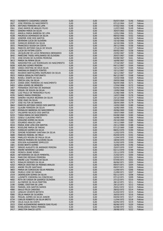 4412   NORBERTO CASSIMIRO JUNIOR                 0,00   0,00   05/07/1964   5146   Faltoso
2827   JOSE PEREIRA DO NASCIMENTO                0,00   0,00   07/12/1964   5147   Faltoso
0578   ANTONIO FERREIRA DE LIMA                  0,00   0,00   07/02/1965   5148   Faltoso
2561   JOAO RAMOS DE ARAUJO FILHO                0,00   0,00   11/07/1965   5149   Faltoso
4941   SANDRA MARIA DA SILVA                     0,00   0,00   30/07/1965   5150   Faltoso
0522   ANGELA MARIA BARBOSA DE LIMA              0,00   0,00   12/01/1966   5151   Faltoso
4228   MAURICIO DOMINGOS DA SILVA                0,00   0,00   08/03/1966   5152   Faltoso
2950   JOSEMIR JOSE DOS SANTOS                   0,00   0,00   16/06/1966   5153   Faltoso
5031   SEVERINA LUCIA DE OLIVEIRA                0,00   0,00   15/10/1966   5154   Faltoso
2249   IVANILDO BORGES DA SILVA                  0,00   0,00   16/10/1966   5155   Faltoso
1872   FRANCISCO SOUSA DA COSTA                  0,00   0,00   29/11/1966   5156   Faltoso
3656   MARCOS ANTONIO DALIA DE SOUZA             0,00   0,00   17/12/1966   5157   Faltoso
3330   LUCIA DE FATIMA COSTA                     0,00   0,00   09/05/1967   5158   Faltoso
2316   JACQUELINE DE LUCIA MENDONCA BERNARDO     0,00   0,00   23/05/1967   5159   Faltoso
3642   MARCONE TADEU APOLINARIO DE OLIVEIRA      0,00   0,00   20/07/1967   5160   Faltoso
2735   JOSE EDVAN DE OLIVEIRA PEDROSA            0,00   0,00   04/08/1967   5161   Faltoso
3813   MARIA DA PENHA SILVA                      0,00   0,00   16/09/1967   5162   Faltoso
5496   WASHINGTON LUIZ RODRIGUES DO NASCIMENTO   0,00   0,00   17/10/1967   5163   Faltoso
0028   ADELINO GOMES PEREIRA                     0,00   0,00   04/11/1967   5164   Faltoso
5389   VANIA CRISTINA DE DEUS SILVA              0,00   0,00   15/11/1967   5165   Faltoso
4150   MARINALVA ERNESTO FONTES                  0,00   0,00   15/11/1967   5166   Faltoso
4652   RICARDO BARTOLOMEU RAIMUNDO DA SILVA      0,00   0,00   16/11/1967   5167   Faltoso
3923   MARIA GERALDA FORTUNATO                   0,00   0,00   06/12/1967   5168   Faltoso
4826   ROSELI JOSEFA DA SILVA                    0,00   0,00   15/03/1968   5169   Faltoso
0893   CRECIA LEAL DA SILVA                      0,00   0,00   29/03/1968   5170   Faltoso
2514   JOANA DARC FERREIRA DO NASCIMENTO         0,00   0,00   06/04/1968   5171   Faltoso
5403   VERA GOMES DE MENEZES                     0,00   0,00   17/04/1968   5172   Faltoso
1807   FERNANDA CRISTINA DE ANDRADE              0,00   0,00   03/05/1968   5173   Faltoso
3058   JOSUEL DE SOUZA DA SILVA                  0,00   0,00   13/05/1968   5174   Faltoso
3482   LUIZ PAULO DE MENDONCA FILHO              0,00   0,00   21/06/1968   5175   Faltoso
4376   NANCI MARIA FERREIRA                      0,00   0,00   14/07/1968   5176   Faltoso
4956   SANDRA VALERIA BEZERRA DA SILVA           0,00   0,00   23/12/1968   5177   Faltoso
2773   JOSE JOAO DA SILVA                        0,00   0,00   23/03/1969   5178   Faltoso
2767   JOSE HILTON DE BARROS                     0,00   0,00   28/04/1969   5179   Faltoso
3664   MARCOS ANTONIO ISIDIO DOS SANTOS          0,00   0,00   14/05/1969   5180   Faltoso
2042   GLAUBA FERREIRA DA SILVA                  0,00   0,00   16/06/1969   5181   Faltoso
1190   EDINALDO BARBOSA DO NASCIMENTO            0,00   0,00   20/06/1969   5182   Faltoso
5317   VALDEMIR NICACIO DOS SANTOS               0,00   0,00   19/07/1969   5183   Faltoso
5233   TANIA MARIA DO NASCIMENTO                 0,00   0,00   04/08/1969   5184   Faltoso
2023   GISELE CLAUDINO PINTO                     0,00   0,00   16/08/1969   5185   Faltoso
3007   JOSILENE GOMES DA SILVA                   0,00   0,00   25/10/1969   5186   Faltoso
1325   EDUARDO ARAUJO LIMA                       0,00   0,00   14/11/1969   5187   Faltoso
4010   MARIA JOSE LIMA DOS SANTOS                0,00   0,00   24/11/1969   5188   Faltoso
4854   ROSILENE MARIA DE FARIAS                  0,00   0,00   07/12/1969   5189   Faltoso
2252   IVANILDO GOMES DA SILVA                   0,00   0,00   08/01/1970   5190   Faltoso
5736   SIMONE ROSEMARY SANTANA DA SILVA          0,00   0,00   11/02/1970   5191   Faltoso
3689   MARCOS MANOEL DE MELO                     0,00   0,00   05/04/1970   5192   Faltoso
4208   MARLUCE MOURA DE PAULA SILVA              0,00   0,00   11/04/1970   5193   Faltoso
4258   MERCIA MORAES DE OLIVEIRA SILVA           0,00   0,00   18/04/1970   5194   Faltoso
1166   EDILSON ALEXANDRE SIMPLICIO               0,00   0,00   31/05/1970   5195   Faltoso
1681   EVANI BENTO GOMES                         0,00   0,00   16/06/1970   5196   Faltoso
5007   SERGIO AUGUSTO DE ANDRADE PEREIRA         0,00   0,00   25/07/1970   5197   Faltoso
0476   ANDRE SEVERINO LUCIANO                    0,00   0,00   02/11/1970   5198   Faltoso
4338   MONICA JEANE IRINEU                       0,00   0,00   23/11/1970   5199   Faltoso
0620   ARTAXERXES DA SILVA PIMENTEL              0,00   0,00   21/02/1971   5200   Faltoso
3644   MARCONI MESSIAS FERREIRA                  0,00   0,00   22/02/1971   5201   Faltoso
0471   ANDRE LUIZ TAVARES DA SILVA               0,00   0,00   07/04/1971   5202   Faltoso
4673   RINALDO BORGES DA SILVA                   0,00   0,00   06/06/1971   5203   Faltoso
4253   MERCIA CRISTINA DE MORAES ARAUJO          0,00   0,00   09/07/1971   5204   Faltoso
0455   ANDRE FELIPE SANTIAGO                     0,00   0,00   09/07/1971   5205   Faltoso
3803   MARIA DA CONCEICAO SILVA PEREIRA          0,00   0,00   11/09/1971   5206   Faltoso
4358   MURILO JOSE DE FARIAS                     0,00   0,00   21/09/1971   5207   Faltoso
2319   JADENILSON GOMES DA SILVA                 0,00   0,00   05/11/1971   5208   Faltoso
3493   LUSINETE CORDEIRA DA CONCEICAO            0,00   0,00   07/12/1971   5209   Faltoso
4692   RITA DE CASSIA DE QUEIROZ OLIVEIRA        0,00   0,00   27/12/1971   5210   Faltoso
0153   ALCINEIDE DA SILVA MARTINS                0,00   0,00   28/12/1971   5211   Faltoso
2190   ISABEL CRISTINA DE LIMA                   0,00   0,00   29/12/1971   5212   Faltoso
3554   MANOEL DOS SANTOS RAMOS                   0,00   0,00   25/01/1972   5213   Faltoso
4980   SAULO FELIX CARDOSO                       0,00   0,00   28/02/1972   5214   Faltoso
3219   LENILDO VICENTE BATISTA                   0,00   0,00   01/03/1972   5215   Faltoso
5585   ZELIA MARIA DE OLIVEIRA                   0,00   0,00   26/03/1972   5216   Faltoso
4282   MIGUEL GOMES DA SILVA JUNIOR              0,00   0,00   04/04/1972   5217   Faltoso
0734   CARLOS ROBERTO DA SILVA BRITO             0,00   0,00   11/04/1972   5218   Faltoso
0759   CELIA JULIA DA COSTA                      0,00   0,00   02/05/1972   5219   Faltoso
2523   JOAO ALESANDRINO BARROS DIAS FILHO        0,00   0,00   06/06/1972   5220   Faltoso
5683   ROSELANDIA MARIA PEREIRA                  0,00   0,00   02/08/1972   5221   Faltoso
2417   JANILTON INACIO LEITE                     0,00   0,00   28/08/1972   5222   Faltoso
 