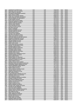 3162   LAUDICEA DE OLIVEIRA SILVA             0,00   0,00   10/02/1973   5223   Faltoso
0902   CRISTIANE COSTA DE OLIVEIRA            0,00   0,00   11/04/1973   5224   Faltoso
4215   MARTA MARIA DE SANTANA                 0,00   0,00   10/06/1973   5225   Faltoso
5103   SILVANEIDE ALBUQUERQUE DIONIZIO        0,00   0,00   07/07/1973   5226   Faltoso
4999   SELMA JOSE DO CARMO                    0,00   0,00   14/07/1973   5227   Faltoso
3809   MARIA DA PAZ GALDINO PEREIRA           0,00   0,00   06/08/1973   5228   Faltoso
1959   GIANE CARLA ANTONINA DOS SANTOS        0,00   0,00   23/08/1973   5229   Faltoso
2602   JOELMA ROSENDO DO NASCIMENTO           0,00   0,00   19/10/1973   5230   Faltoso
1411   ELIANE ANDREA AVELINO                  0,00   0,00   10/12/1973   5231   Faltoso
4670   RILDO ALVES DA SILVA JUNIOR            0,00   0,00   15/12/1973   5232   Faltoso
1196   EDINAURA FERREIRA DA ROCHA             0,00   0,00   16/12/1973   5233   Faltoso
1648   ESDRAS GOMES DE OLIVEIRA               0,00   0,00   16/12/1973   5234   Faltoso
1901   GENILDO JOSE FERREIRA                  0,00   0,00   04/01/1974   5235   Faltoso
3207   LEILA CRISTINA DA SILVA                0,00   0,00   20/02/1974   5236   Faltoso
4432   OTACILIO FELIPE DE SOUZA               0,00   0,00   03/03/1974   5237   Faltoso
0391   ANA PAULA DA SILVA                     0,00   0,00   15/04/1974   5238   Faltoso
4781   RONALTY FERREIRA                       0,00   0,00   24/04/1974   5239   Faltoso
2471   JENILSON EDUARDO DA SILVA              0,00   0,00   25/04/1974   5240   Faltoso
1147   EDILENE GOMES DE AGUIAR                0,00   0,00   29/04/1974   5241   Faltoso
2724   JOSE EDSON DA SILVA                    0,00   0,00   11/05/1974   5242   Faltoso
2342   JAILSON ALVES FERREIRA.                0,00   0,00   12/05/1974   5243   Faltoso
0393   ANA PAULA DE ARAUJO E SILVA            0,00   0,00   23/05/1974   5244   Faltoso
4038   MARIA LUCIA BATISTA DE JESUS           0,00   0,00   17/06/1974   5245   Faltoso
0898   CRISTIANA MARIA DE SANTANA MOREIRA     0,00   0,00   02/07/1974   5246   Faltoso
5635   REGINALDO RODRIGUES DA SILVA           0,00   0,00   05/08/1974   5247   Faltoso
0462   ANDRE LUIS MATIAS DE ALMEIDA           0,00   0,00   29/08/1974   5248   Faltoso
2367   JAKLEIDE MENDES DA SILVA               0,00   0,00   28/10/1974   5249   Faltoso
0480   ANDREA CRSTINA DA SILVA                0,00   0,00   11/11/1974   5250   Faltoso
0450   ANDRE COSTA ALVES                      0,00   0,00   09/12/1974   5251   Faltoso
5258   TELMA MARIA BATISTA CORREIA            0,00   0,00   18/12/1974   5252   Faltoso
4243   MAVIAEL DO NASCIMENTO SILVA            0,00   0,00   01/01/1975   5253   Faltoso
1219   EDIVANIA MARIA DA SILVA                0,00   0,00   14/03/1975   5254   Faltoso
2164   IRACEMA BARBOSA RODRIGUES              0,00   0,00   20/03/1975   5255   Faltoso
4605   REGINALDO JOSE DA SILVA                0,00   0,00   09/05/1975   5256   Faltoso
5339   VALDIRENE BARROS SOARES                0,00   0,00   25/05/1975   5257   Faltoso
4838   ROSIANE MARIA DA SILVA MELO            0,00   0,00   04/06/1975   5258   Faltoso
1019   DAVISON JOSE DA SILVA                  0,00   0,00   09/06/1975   5259   Faltoso
5068   SEVERINO PAULO FERREIRA DA SILVA       0,00   0,00   09/06/1975   5260   Faltoso
0037   ADEMIR FERREIRA DA ROCHA               0,00   0,00   18/06/1975   5261   Faltoso
4998   SELMA GOMES PONTES                     0,00   0,00   25/07/1975   5262   Faltoso
4937   SANDRA MARIA DA CONCEICAO              0,00   0,00   12/08/1975   5263   Faltoso
5448   VILMA MOREIRA DA SILVA CARVALHO        0,00   0,00   14/08/1975   5264   Faltoso
4146   MARINALDO MENDES DA SILVA              0,00   0,00   08/09/1975   5265   Faltoso
2990   JOSIAS GOMES DA SILVA                  0,00   0,00   16/09/1975   5266   Faltoso
0631   AURELIA JOSE DA SILVA ALMEIDA          0,00   0,00   09/10/1975   5267   Faltoso
2076   GRACIENE JOSEFA DOS SANTOS GONCALVES   0,00   0,00   16/10/1975   5268   Faltoso
0174   ALESSANDRA ANDREA BARBOSA DA SILVA     0,00   0,00   10/11/1975   5269   Faltoso
2325   JADSON FERNANDES CUNHA RIBEIRO         0,00   0,00   17/11/1975   5270   Faltoso
3501   LUZIA XAVIER DOS SANTOS                0,00   0,00   18/11/1975   5271   Faltoso
4340   MONICA MARIA DA SILVA                  0,00   0,00   15/12/1975   5272   Faltoso
2790   JOSE LUCIANO DE OLIVEIRA SOUZA         0,00   0,00   11/01/1976   5273   Faltoso
5348   VALERIA JACINTO DA SILVA               0,00   0,00   18/01/1976   5274   Faltoso
4993   SEBASTIAO PEQUENO DE LIMA              0,00   0,00   27/02/1976   5275   Faltoso
0615   ARLI GOMES DA SILVA                    0,00   0,00   12/04/1976   5276   Faltoso
1428   ELIANE RAIMUNDO FERREIRA DA SILVA      0,00   0,00   17/07/1976   5277   Faltoso
3028   JOSINEIDE ANGELITA DE SANTANA          0,00   0,00   03/08/1976   5278   Faltoso
2857   JOSE RONILDO DA SILVA                  0,00   0,00   05/08/1976   5279   Faltoso
4973   SANY MARANHAO BARROS DE ALMEIDA        0,00   0,00   04/09/1976   5280   Faltoso
5075   SHIMENA TAVARES DA COSTA               0,00   0,00   21/09/1976   5281   Faltoso
0375   ANA PATRICIA FERREIRA DA SILVA         0,00   0,00   21/09/1976   5282   Faltoso
0989   DANIELLE DA ROCHA SANTANA              0,00   0,00   21/09/1976   5283   Faltoso
3573   MARCELA ARAUJO DO O                    0,00   0,00   03/10/1976   5284   Faltoso
0290   AMARA CLAUDIA DA SILVA                 0,00   0,00   12/10/1976   5285   Faltoso
3632   MARCIO MENEZES DE ARAUJO               0,00   0,00   12/12/1976   5286   Faltoso
0598   ANTONIO JOSE TAVARES DE AGUIAR         0,00   0,00   01/01/1977   5287   Faltoso
1143   EDILENE DE LIMA FERREIRA               0,00   0,00   23/01/1977   5288   Faltoso
2531   JOAO DOS SANTOS BARBOSA.               0,00   0,00   23/02/1977   5289   Faltoso
3613   MARCIA MICHELE MIRANDA DOS SANTOS      0,00   0,00   02/03/1977   5290   Faltoso
0484   ANDREA IZIDIO DE SOUZA SANTOS          0,00   0,00   04/03/1977   5291   Faltoso
2209   ISIS GOMES DA SILVA                    0,00   0,00   21/03/1977   5292   Faltoso
4001   MARIA JOSE DOS SANTOS                  0,00   0,00   13/04/1977   5293   Faltoso
2454   JEDIEL BARBOZA DE ANDRADE              0,00   0,00   14/04/1977   5294   Faltoso
0660   BETANIA MARTINS DA SILVA               0,00   0,00   22/04/1977   5295   Faltoso
2142   IBISON JOSE DE SOUZA                   0,00   0,00   23/04/1977   5296   Faltoso
2270   IVONE MARIA DE OLIVEIRA                0,00   0,00   04/05/1977   5297   Faltoso
5030   SEVERINA JOSEFA DE SOUSA               0,00   0,00   12/05/1977   5298   Faltoso
2927   JOSEILSON DE SOUZA GOMES               0,00   0,00   02/06/1977   5299   Faltoso
 