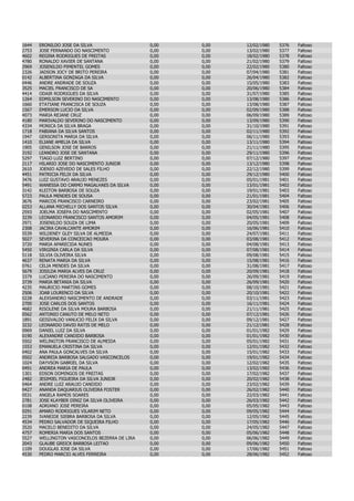 1644   ERONILDO JOSE DA SILVA                   0,00   0,00   12/02/1980   5376   Faltoso
2753   JOSE FERNANDO DO NASCIMENTO              0,00   0,00   13/02/1980   5377   Faltoso
4602   REGINA RODRIGUES DE FREITAS              0,00   0,00   18/02/1980   5378   Faltoso
4780   RONALDO XAVIER DE SANTANA                0,00   0,00   21/02/1980   5379   Faltoso
2969   JOSENILDO PIMENTEL GOMES                 0,00   0,00   22/02/1980   5380   Faltoso
2326   JADSON JOCY DE BRITO PEREIRA             0,00   0,00   07/04/1980   5381   Faltoso
0142   ALBERTINA GONZAGA DA SILVA               0,00   0,00   26/04/1980   5382   Faltoso
0446   ANDRE ANDRADE DE SOUZA                   0,00   0,00   15/05/1980   5383   Faltoso
3525   MACIEL FRANCISCO DE SA                   0,00   0,00   20/06/1980   5384   Faltoso
4414   ODAIR RODRIGUES DA SILVA                 0,00   0,00   31/07/1980   5385   Faltoso
1264   EDMILSON SEVERINO DO NASCIMENTO          0,00   0,00   13/08/1980   5386   Faltoso
1660   ETATIANE FRANCISCA DE SOUZA              0,00   0,00   13/08/1980   5387   Faltoso
1567   EMERSON LUCIO DA SILVA                   0,00   0,00   02/09/1980   5388   Faltoso
4073   MARIA REJANE CRUZ                        0,00   0,00   06/09/1980   5389   Faltoso
4180   MARIVALDO SEVERINO DO NASCIMENTO         0,00   0,00   13/09/1980   5390   Faltoso
4334   MONICA DA SILVA BRAGA                    0,00   0,00   31/10/1980   5391   Faltoso
1718   FABIANA DA SILVA SANTOS                  0,00   0,00   02/11/1980   5392   Faltoso
1947   GERSONITA MARIA DA SILVA                 0,00   0,00   06/11/1980   5393   Faltoso
1410   ELIANE AMELIA DA SILVA                   0,00   0,00   13/11/1980   5394   Faltoso
1905   GENILSON JOSE DE BARROS                  0,00   0,00   21/11/1980   5395   Faltoso
3192   LEANDRO JOSE DE SANTANA                  0,00   0,00   29/11/1980   5396   Faltoso
5297   TIAGO LUIZ BERTINO                       0,00   0,00   07/12/1980   5397   Faltoso
2117   HILARIO JOSE DO NASCIMENTO JUNIOR        0,00   0,00   13/12/1980   5398   Faltoso
2610   JOENIO AZEVEDO DE SALES FILHO            0,00   0,00   22/12/1980   5399   Faltoso
4451   PATRICIA FELIX DA SILVA                  0,00   0,00   29/12/1980   5400   Faltoso
3476   LUIZ GUSTAVO ARAUJO MENEZES              0,00   0,00   05/01/1981   5401   Faltoso
5491   WANESSA DO CARMO MAGALHAES DA SILVA      0,00   0,00   13/01/1981   5402   Faltoso
3142   KLEITON BARBOSA DE SOUZA                 0,00   0,00   19/01/1981   5403   Faltoso
5723   PAULA MENDES DE SOUSA                    0,00   0,00   21/01/1981   5404   Faltoso
3676   MARCOS FRANCISCO CARNEIRO                0,00   0,00   23/02/1981   5405   Faltoso
0253   ALLANA MICHELLY DOS SANTOS SILVA         0,00   0,00   30/04/1981   5406   Faltoso
2593   JOELMA JOSEFA DO NASCIMENTO              0,00   0,00   02/05/1981   5407   Faltoso
3239   LEONARDO FRANCISCO SANTOS AMORIM         0,00   0,00   04/05/1981   5408   Faltoso
2971   JOSENILDO SOUZA DE LIMA                  0,00   0,00   20/05/1981   5409   Faltoso
2308   JACIRA CAVALCANTE AMORIM                 0,00   0,00   16/06/1981   5410   Faltoso
5539   WILDENEY GLEY SILVA DE ALMEIDA           0,00   0,00   24/07/1981   5411   Faltoso
5027   SEVERINA DA CONCEICAO MOURA              0,00   0,00   03/08/1981   5412   Faltoso
3720   MARIA APARECIDA NUNES                    0,00   0,00   04/08/1981   5413   Faltoso
5450   VIRGINIA CARLA DA SILVA                  0,00   0,00   07/08/1981   5414   Faltoso
5118   SILVIA OLIVEIRA SILVA                    0,00   0,00   09/08/1981   5415   Faltoso
4637   RENATA MARIA DA SILVA                    0,00   0,00   15/08/1981   5416   Faltoso
0761   CELIA MENDES DA SILVA                    0,00   0,00   31/08/1981   5417   Faltoso
5679   JOSILDA MARIA ALVES DA CRUZ              0,00   0,00   20/09/1981   5418   Faltoso
3379   LUCIANO PEREIRA DO NASCIMENTO            0,00   0,00   26/09/1981   5419   Faltoso
3739   MARIA BETANIA DA SILVA                   0,00   0,00   26/09/1981   5420   Faltoso
4235   MAURICIO MARTINS GOMES                   0,00   0,00   08/10/1981   5421   Faltoso
2506   JOAB LOURENCO DA SILVA                   0,00   0,00   20/10/1981   5422   Faltoso
0228   ALEXSANDRO NASCIMENTO DE ANDRADE         0,00   0,00   03/11/1981   5423   Faltoso
2700   JOSE CARLOS DOS SANTOS                   0,00   0,00   16/11/1981   5424   Faltoso
4682   RISOLENE DA SILVA MOURA BARBOSA          0,00   0,00   21/11/1981   5425   Faltoso
0562   ANTONIO CANUTO DE MELO NETO              0,00   0,00   07/12/1981   5426   Faltoso
1891   GEISIVALDO VANUCIO FELIX DA SILVA        0,00   0,00   09/12/1981   5427   Faltoso
3232   LEONARDO DAVID RATIS DE MELO             0,00   0,00   21/12/1981   5428   Faltoso
0969   DANIEL LUIZ DA SILVA                     0,00   0,00   01/01/1982   5429   Faltoso
0190   ALEXANDRE CANDIDO BARBOSA                0,00   0,00   01/01/1982   5430   Faltoso
5502   WELINGTON FRANCISCO DE ALMEIDA           0,00   0,00   05/01/1982   5431   Faltoso
1553   EMANUELA CRISTINA DA SILVA               0,00   0,00   12/01/1982   5432   Faltoso
0402   ANA PAULA GONCALVES DA SILVA             0,00   0,00   15/01/1982   5433   Faltoso
0502   ANDREIA BARBOSA SALGADO VASCONCELOS      0,00   0,00   19/01/1982   5434   Faltoso
1024   DAYVSON GABRIEL DA SILVA                 0,00   0,00   12/02/1982   5435   Faltoso
0491   ANDREA MARIA DE PAULA                    0,00   0,00   13/02/1982   5436   Faltoso
1301   EDSON DOMINGOS DE FREITAS                0,00   0,00   17/02/1982   5437   Faltoso
2482   JESIMIEL FIGUEIRA DA SILVA JUNIOR        0,00   0,00   20/02/1982   5438   Faltoso
0464   ANDRE LUIZ ARAUJO CANDIDO                0,00   0,00   23/02/1982   5439   Faltoso
0427   ANANDA DAQUARIUS OLIVEIRA FOSTER         0,00   0,00   26/02/1982   5440   Faltoso
0531   ANGELA RAMOS SOARES                      0,00   0,00   22/03/1982   5441   Faltoso
2781   JOSE KLAYBER DINIZ DA SILVA OLIVEIRA     0,00   0,00   26/03/1982   5442   Faltoso
0108   ADRIANO JOSE PEREIRA                     0,00   0,00   05/05/1982   5443   Faltoso
0291   AMARO RODRIGUES VILARIM NETO             0,00   0,00   09/05/1982   5444   Faltoso
2239   IVANEIDE SIEBRA BARBOSA DA SILVA         0,00   0,00   12/05/1982   5445   Faltoso
4534   PEDRO SALVADOR DE SIQUEIRA FILHO         0,00   0,00   17/05/1982   5446   Faltoso
3520   MACELO BENEDITO DA SILVA                 0,00   0,00   24/05/1982   5447   Faltoso
4757   ROMERIA MARIA DOS SANTOS                 0,00   0,00   05/06/1982   5448   Faltoso
5527   WELLINGTON VASCONCELOS BEZERRA DE LIRA   0,00   0,00   06/06/1982   5449   Faltoso
2043   GLAUBE GREICK BARBOSA LEITAO             0,00   0,00   09/06/1982   5450   Faltoso
1109   DOUGLAS JOSE DA SILVA                    0,00   0,00   17/06/1982   5451   Faltoso
4530   PEDRO MARCIO ALVES FERREIRA              0,00   0,00   28/06/1982   5452   Faltoso
 