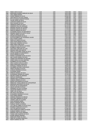 4172   MARIO JOSE DA SILVA                      0,00   0,00   14/07/1982   5453   Faltoso
4396   NEIRIVANIA EUGENIO ANSELMO DA SILVA      0,00   0,00   16/07/1982   5454   Faltoso
2775   JOSE JOBSON PESSOA                       0,00   0,00   19/07/1982   5455   Faltoso
0794   CILENE FERREIRA DA SILVA                 0,00   0,00   02/08/1982   5456   Faltoso
2672   JOSE ANICETO DA SILVA JUNIOR             0,00   0,00   17/08/1982   5457   Faltoso
4696   RITA DE KASSIA VALENTIM RAMOS            0,00   0,00   10/09/1982   5458   Faltoso
5363   VALMIR VIEIRA DA SILVA                   0,00   0,00   11/09/1982   5459   Faltoso
3172   LAURICEIA SOARES DA SILVA                0,00   0,00   18/09/1982   5460   Faltoso
2098   HELIO AGUIAR DA SILVA                    0,00   0,00   29/09/1982   5461   Faltoso
2443   JARMESON GOMES DA SILVA                  0,00   0,00   01/10/1982   5462   Faltoso
2372   JAMERSON FELIX DE CARVALHO               0,00   0,00   06/10/1982   5463   Faltoso
0060   ADRIANA AVELINO DE OLIVEIRA              0,00   0,00   14/10/1982   5464   Faltoso
5043   SEVERINA SANTOS DE ARAUJO                0,00   0,00   17/10/1982   5465   Faltoso
3625   MARCILIO BARROS DA SILVA                 0,00   0,00   21/11/1982   5466   Faltoso
0204   ALEXANDRE MIGUEL DO NASCIMENTO           0,00   0,00   03/12/1982   5467   Faltoso
5475   WAGNER MENDES DA COSTA E SILVA           0,00   0,00   29/12/1982   5468   Faltoso
2934   JOSELITA MARIA DA SILVA                  0,00   0,00   05/01/1983   5469   Faltoso
1139   EDILENE BELARMINO DA SILVA               0,00   0,00   10/01/1983   5470   Faltoso
3144   KLEITON ROBERTO DE FIGUEIREDO XAVIER     0,00   0,00   11/01/1983   5471   Faltoso
4981   SAULO PEDRO GOMES                        0,00   0,00   22/01/1983   5472   Faltoso
3885   MARIA DO CARMO DA SILVA                  0,00   0,00   09/02/1983   5473   Faltoso
2565   JOAO VITOR FARIAS DA SILVA               0,00   0,00   14/02/1983   5474   Faltoso
3623   MARCILENE FERREIRA DA SILVA              0,00   0,00   15/02/1983   5475   Faltoso
0542   ANNA CAROLLYNNA SILVA                    0,00   0,00   16/02/1983   5476   Faltoso
0750   CASSIA RITA DE FREITAS COUTINHO          0,00   0,00   06/03/1983   5477   Faltoso
1485   ELISABETH MARIA DA SILVA                 0,00   0,00   13/03/1983   5478   Faltoso
0901   CRISTIANE AURELIANO DE LIMA              0,00   0,00   24/03/1983   5479   Faltoso
4263   MESSIAS FABIO DOS SANTOS                 0,00   0,00   01/04/1983   5480   Faltoso
3903   MARIA DO SOCORRO VIEIRA DA SILVA         0,00   0,00   01/04/1983   5481   Faltoso
5362   VALMIR SEABRA DO NASCIMENTO              0,00   0,00   25/04/1983   5482   Faltoso
1796   FELIPE PEREIRA DA SILVA                  0,00   0,00   30/04/1983   5483   Faltoso
4355   MONOEL ALEXANDRE ALVES DA SILVA          0,00   0,00   02/05/1983   5484   Faltoso
0312   ANA CLAUDIA ANGELA DA SILVA              0,00   0,00   12/05/1983   5485   Faltoso
2975   JOSENILTON MONTEIRO DE SANTANA           0,00   0,00   26/05/1983   5486   Faltoso
2909   JOSEFA MARIA DA SILVA SANTANA            0,00   0,00   01/06/1983   5487   Faltoso
2067   GLEMBERG DA SILVA POMPEU                 0,00   0,00   02/06/1983   5488   Faltoso
2709   JOSE CLAUDIO ALVES DA COSTA              0,00   0,00   08/06/1983   5489   Faltoso
3712   MARIA ANUNCIADA FRANCISCO                0,00   0,00   11/06/1983   5490   Faltoso
1558   EMANUELLE PEREIRA DA SILVA               0,00   0,00   30/06/1983   5491   Faltoso
2125   HOLISBERG ANTONIO CAVALCANTE             0,00   0,00   18/07/1983   5492   Faltoso
3634   MARCIO RICARDO DA SILVA                  0,00   0,00   26/08/1983   5493   Faltoso
0778   CHARLES SEVERINO DA SILVA                0,00   0,00   28/08/1983   5494   Faltoso
1831   FLAUSIANA FARIAS                         0,00   0,00   09/09/1983   5495   Faltoso
1280   EDNALDO MANOEL DA SILVA                  0,00   0,00   10/09/1983   5496   Faltoso
0175   ALESSANDRA MIRANDA DE FARIAS             0,00   0,00   25/10/1983   5497   Faltoso
5477   WALDECI GOMES DE ANDRADE                 0,00   0,00   10/11/1983   5498   Faltoso
2108   HERCILIO RODRIGUES                       0,00   0,00   12/11/1983   5499   Faltoso
2397   JANAINO KEILO LEONARDO DA SILVA          0,00   0,00   15/12/1983   5500   Faltoso
5386   VANESSA PEREIRA DA SILVA                 0,00   0,00   06/01/1984   5501   Faltoso
4550   QUEZIA CRISTINAFELIX DA SILVA            0,00   0,00   14/01/1984   5502   Faltoso
4995   SEBASTIAO THIAGO ARRUDA DE ALBUQUERQUE   0,00   0,00   20/01/1984   5503   Faltoso
0438   ANDERSON NASCIMENTO DA SILVA             0,00   0,00   25/01/1984   5504   Faltoso
1344   EDVALDO DE SA ALBUQUERQUE                0,00   0,00   01/02/1984   5505   Faltoso
0716   CARLOS ANTONIO DA SILVA                  0,00   0,00   04/02/1984   5506   Faltoso
1821   FERNANDO DA SILVA OLIVEIRA               0,00   0,00   25/02/1984   5507   Faltoso
2433   JAQUELINE RIBEIRO DA SILVA               0,00   0,00   04/03/1984   5508   Faltoso
1774   FABIO LUIZ DA SILVA                      0,00   0,00   13/03/1984   5509   Faltoso
0399   ANA PAULA DOS SANTOS                     0,00   0,00   24/03/1984   5510   Faltoso
1498   ELISSANDRO SEVERINO DA SILVA             0,00   0,00   29/03/1984   5511   Faltoso
2123   HILZA MARIA PEREIRA                      0,00   0,00   14/04/1984   5512   Faltoso
1092   DIOSMAN MARINHO DE ARRUDA                0,00   0,00   22/04/1984   5513   Faltoso
0920   CRISTIANO BARBOSA DA SILVA               0,00   0,00   05/05/1984   5514   Faltoso
0742   CARMEM LOPES DE OLIVEIRA                 0,00   0,00   07/05/1984   5515   Faltoso
2138   HUGO SEVERINO NUNES                      0,00   0,00   22/05/1984   5516   Faltoso
4643   RENATO FERREIRA MACIEL                   0,00   0,00   06/06/1984   5517   Faltoso
4542   PLERSLEY MACIEL DA ROCHA                 0,00   0,00   09/06/1984   5518   Faltoso
3459   LUIZ CARLOS CABRAL DA SILVA FILHO        0,00   0,00   20/06/1984   5519   Faltoso
1332   EDUARDO FRANCISCO DA SILVA               0,00   0,00   12/07/1984   5520   Faltoso
0882   CLEYTON SANTOS DA SILVA                  0,00   0,00   07/08/1984   5521   Faltoso
2476   JEOVA HENRQUES GOMES DE MOURA            0,00   0,00   26/08/1984   5522   Faltoso
2054   GLEBSON MANOEL DA SILVA                  0,00   0,00   05/09/1984   5523   Faltoso
1564   EMERSON JOSE ALVES FERREIRA              0,00   0,00   07/09/1984   5524   Faltoso
5285   THIAGO JOSE VALENTIM DA SILVA            0,00   0,00   27/09/1984   5525   Faltoso
1241   EDJANE MARINA FERREIRA                   0,00   0,00   27/09/1984   5526   Faltoso
0126   AGREILSON PEDRO DA CRUZ                  0,00   0,00   03/10/1984   5527   Faltoso
1759   FABIO DE OLIVEIRA FRANCISCO              0,00   0,00   13/10/1984   5528   Faltoso
4642   RENATO BARROS DE LIMA                    0,00   0,00   16/10/1984   5529   Faltoso
 