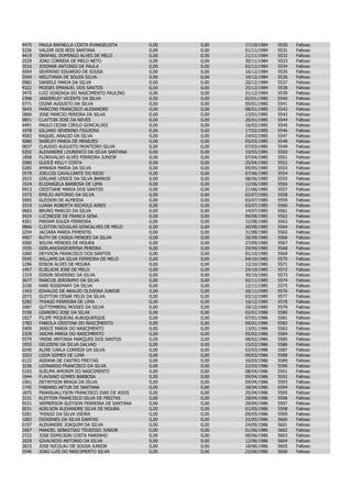 4475   PAULA RAFAELLA COSTA EVANGELISTA        0,00   0,00   17/10/1984   5530   Faltoso
5336   VALDIR DOS REIS SANTANA                 0,00   0,00   01/11/1984   5531   Faltoso
4419   ORAFAEL DOMINGO ALVES DE MELO           0,00   0,00   21/11/1984   5532   Faltoso
2529   JOAO CORREIA DE MELO NETO               0,00   0,00   30/11/1984   5533   Faltoso
3016   JOSIMAR ANTONIO DE PAULA                0,00   0,00   02/12/1984   5534   Faltoso
5054   SEVERINO EDUARDO DE SOUSA               0,00   0,00   16/12/1984   5535   Faltoso
5504   WELITANIA DE SOUZA SILVA                0,00   0,00   19/12/1984   5536   Faltoso
0982   DANIELE MARIA DA SILVA                  0,00   0,00   20/12/1984   5537   Faltoso
4322   MOISES EMANUEL DOS SANTOS               0,00   0,00   25/12/1984   5538   Faltoso
3475   LUIZ GONZAGA DO NASCIMENTO PAULINO      0,00   0,00   31/12/1984   5539   Faltoso
2398   JANDERLEY VICENTE DA SILVA              0,00   0,00   02/01/1985   5540   Faltoso
0771   CEZAR AUGUSTO DA SILVA                  0,00   0,00   05/01/1985   5541   Faltoso
3643   MARCONI FRANCISCO ALEXANDRE             0,00   0,00   08/01/1985   5542   Faltoso
2800   JOSE MARCIO PEREIRA DA SILVA            0,00   0,00   13/01/1985   5543   Faltoso
0851   CLAYTON JOSE DA NEVES                   0,00   0,00   26/01/1985   5544   Faltoso
4491   PAULO CEZAR CIRILO GONCALVES            0,00   0,00   16/02/1985   5545   Faltoso
1978   GILIANO SEVERINO FIGUEIRA               0,00   0,00   17/02/1985   5546   Faltoso
4583   RAQUEL ARAUJO DA SILVA                  0,00   0,00   24/02/1985   5547   Faltoso
5080   SHIRLEY MARIA DE MENEZES                0,00   0,00   05/03/1985   5548   Faltoso
0837   CLAUDIO AUGUSTO MONTEIRO SILVA          0,00   0,00   07/03/1985   5549   Faltoso
0202   ALEXANDRE LOURENCO DA SILVA SANTANA     0,00   0,00   10/03/1985   5550   Faltoso
1858   FLORIVALDO ALVES FERREIRA JUNIOR        0,00   0,00   07/04/1985   5551   Faltoso
2060   GLEICE KELLY COSTA                      0,00   0,00   25/04/1985   5552   Faltoso
0285   AMANDA MARIA DA SILVA                   0,00   0,00   09/05/1985   5553   Faltoso
2579   JOELCIO CAVALCANTE DO REGO              0,00   0,00   07/06/1985   5554   Faltoso
2015   GIRLANE LENICE DA SILVA BARROS          0,00   0,00   08/06/1985   5555   Faltoso
1524   ELIZANGELA BARBOSA DE LIMA              0,00   0,00   12/06/1985   5556   Faltoso
0913   CRISTIANE MARIA DOS SANTOS              0,00   0,00   21/06/1985   5557   Faltoso
1573   EMILIO ANTONIO DA SILVA                 0,00   0,00   02/07/1985   5558   Faltoso
2065   GLEISON DE ALMEIDA                      0,00   0,00   03/07/1985   5559   Faltoso
3319   LUANA ROBERTA NICHOLS AIRES             0,00   0,00   03/07/1985   5560   Faltoso
0683   BRUNO MARCIO DA SILVA                   0,00   0,00   14/07/1985   5561   Faltoso
3424   LUCINEIDE DE FRANCA SENA                0,00   0,00   09/08/1985   5562   Faltoso
4301   MIRIAM SOUZA FERREIRA                   0,00   0,00   12/08/1985   5563   Faltoso
0866   CLEITON DOUGLAS GONCALVES DE MELO       0,00   0,00   20/08/1985   5564   Faltoso
2294   JACIARA MARIA PIMENTEL                  0,00   0,00   31/08/1985   5565   Faltoso
4907   RUTH DE CASSIA MENDES DA SILVA          0,00   0,00   26/09/1985   5566   Faltoso
5560   WILMA MENDES DE MOURA                   0,00   0,00   27/09/1985   5567   Faltoso
1935   GERLANDIASEVERINA PEREIRA               0,00   0,00   29/09/1985   5568   Faltoso
1060   DEYVSON FRANCISCO DOS SANTOS            0,00   0,00   01/10/1985   5569   Faltoso
5545   WILLAMS DA SILVA FERREIRA DE MELO       0,00   0,00   04/10/1985   5570   Faltoso
1296   EDSON ALVES DE MOURA                    0,00   0,00   12/10/1985   5571   Faltoso
1457   ELIELSON JOSE DE MELO                   0,00   0,00   24/10/1985   5572   Faltoso
1319   EDSON SEVERINO DA SILVA                 0,00   0,00   30/10/1985   5573   Faltoso
3677   MARCOS JERONIMO DA SILVA                0,00   0,00   02/11/1985   5574   Faltoso
3100   KARI ROSEMARY DA SILVA                  0,00   0,00   12/11/1985   5575   Faltoso
1343   EDVALDO DE ARAUJO OLIVEIRA JUNIOR       0,00   0,00   20/11/1985   5576   Faltoso
2073   GLEYTON CESAR FELIX DA SILVA            0,00   0,00   03/12/1985   5577   Faltoso
5282   THIAGO FERREIRA DE LIMA                 0,00   0,00   16/12/1985   5578   Faltoso
2087   GUTTEMBERG MOISES DA SILVA              0,00   0,00   29/12/1985   5579   Faltoso
3190   LEANDRO JOSE DA SILVA                   0,00   0,00   02/01/1986   5580   Faltoso
1827   FILIPE MIQUEIAS ALBUQUERQUE             0,00   0,00   07/01/1986   5581   Faltoso
1783   FABIOLA CRISTINA DO NASCIMENTO          0,00   0,00   09/01/1986   5582   Faltoso
2409   JANICE MARIA DO NASCIMENTO              0,00   0,00   13/01/1986   5583   Faltoso
2339   JAILMA MARIA DO NASCIMENTO              0,00   0,00   05/02/1986   5584   Faltoso
5579   YRENE ANTONIA MARQUES DOS SANTOS        0,00   0,00   08/02/1986   5585   Faltoso
1955   GEUZIENI DA SILVA GALVAO                0,00   0,00   15/02/1986   5586   Faltoso
0240   ALINE CARLA CORREIA DA SILVA            0,00   0,00   03/03/1986   5587   Faltoso
3263   LIDIA GOMES DE LIMA                     0,00   0,00   09/03/1986   5588   Faltoso
0122   AGEANA DE CASTRO FREITAS                0,00   0,00   10/03/1986   5589   Faltoso
3236   LEONARDO FRANCISCO DA SILVA             0,00   0,00   22/03/1986   5590   Faltoso
5183   SUELMA AMORIM DO NASCIMENTO             0,00   0,00   08/04/1986   5591   Faltoso
1844   FLAVIANO GOMES BARBOSA                  0,00   0,00   09/04/1986   5592   Faltoso
1061   DEYWYSON BRAGA DA SILVA                 0,00   0,00   09/04/1986   5593   Faltoso
1745   FABIANO ARTUR DE SANTANA                0,00   0,00   18/04/1986   5594   Faltoso
1875   FRANSUALLYSON FRANCISCO DIAS DE ASSIS   0,00   0,00   25/04/1986   5595   Faltoso
3151   KLEYTON FRANCISCO SILVA DE FREITAS      0,00   0,00   28/04/1986   5596   Faltoso
5531   WEMERSON GLEYSON FERREIRA DE SANTANA    0,00   0,00   29/04/1986   5597   Faltoso
0031   ADELSON ALEXANDRE SILVA DE MOURA        0,00   0,00   01/05/1986   5598   Faltoso
5281   THIAGO DA SILVA VIEIRA                  0,00   0,00   09/05/1986   5599   Faltoso
1083   DIOGENES DA SILVA DANTAS                0,00   0,00   22/05/1986   5600   Faltoso
0197   ALEXANDRE JOAQUIM DA SILVA              0,00   0,00   24/05/1986   5601   Faltoso
3567   MANOEL SEBASTIAO TEODOSO JUNIOR         0,00   0,00   01/06/1986   5602   Faltoso
2722   JOSE EDMILSON COSTA MARINHO             0,00   0,00   09/06/1986   5603   Faltoso
2029   GIVALNIDO ANTONIO DA SILVA              0,00   0,00   12/06/1986   5604   Faltoso
2815   JOSE NICOLAU DE SOUSA JUNIOR            0,00   0,00   18/06/1986   5605   Faltoso
2546   JOAO LUIS DO NASCIMENTO SILVA           0,00   0,00   23/06/1986   5606   Faltoso
 
