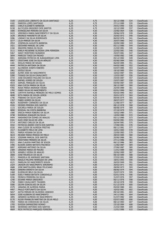 3169   LAUDICLEIA LIBERATO DA SILVA SANTIAGO   6,25   4,75   30/12/1988   534   Classificado
4182   MARIZIA LOPES SANTIAGO                  6,25   4,75   27/11/1989   535   Classificado
0692   CARLA ELIZABETE BARBOSA                 6,25   4,75   24/01/1990   536   Classificado
0158   ALCYCLEIA GRIGORIO DOS SANTOS           6,25   4,75   10/12/1990   537   Classificado
1680   EVANGELINA PEREIRA DA SILVA             6,25   4,50   23/06/1964   538   Classificado
5433   VERONICA MARIA NASCIMENTO F DA SILVA    6,25   4,50   29/06/1970   539   Classificado
1639   ERONICE MARINETE DA SILVA               6,25   4,50   25/05/1972   540   Classificado
3286   LINDACI DA SILVA RODRIGUES              6,25   4,50   06/03/1976   541   Classificado
3277   LILIA MARIZE DA SILVA                   6,25   4,50   20/07/1980   542   Classificado
2954   JOSENILDA AUGUSTA BARBOSA               6,25   4,50   20/09/1980   543   Classificado
1921   GEOVANE MANUEL DE LIMA                  6,25   4,50   05/11/1980   544   Classificado
2166   IRACEMA MARIA DA SILVA                  6,25   4,50   21/04/1981   545   Classificado
3111   KARLA MICAENNE OLIVEIRA LIMA FERREIRA   6,25   4,50   22/05/1981   546   Classificado
5467   WADY MONTEIRO NUNARDO                   6,25   4,50   25/07/1981   547   Classificado
3694   MARCOS TIAGO DA PAIXAO                  6,25   4,50   14/09/1982   548   Classificado
0091   ADRIANA PATRICIA DE ALBUQUERQUE LIMA    6,25   4,50   05/12/1982   549   Classificado
0907   CRISTIANE JOSE DA SILVA ARAUJO          6,25   4,50   05/06/1984   550   Classificado
1181   EDILZA MARIA DE SOUZA                   6,25   4,50   06/04/1985   551   Classificado
4444   PATRICIA ANTONIA DA SILVA               6,25   4,50   04/05/1985   552   Classificado
0154   ALCINEIDE JOSEFA RIBEIRO                6,25   4,50   03/07/1985   553   Classificado
1961   GICELE SILVA                            6,25   4,50   19/10/1985   554   Classificado
0260   ALMIR JOSE DO NASCIMENTO                6,25   4,50   10/02/1987   555   Classificado
5280   THIAGO DA SILVA CAVALCANTI              6,25   4,50   12/03/1987   556   Classificado
2734   JOSE EDUARDO PAULINO DA SILVA           6,25   4,50   24/04/1987   557   Classificado
4558   RAFAEL GOMES DE SOUZA                   6,25   4,50   23/07/1987   558   Classificado
4919   SAMUEL MARQUES DA SILVA                 6,25   4,50   04/09/1987   559   Classificado
0325   ANA CLECIA MARIA DA SILVA               6,25   4,50   28/12/1987   560   Classificado
4785   ROSA MARIA ANDRADE VIEIRA               6,25   4,50   25/04/1989   561   Classificado
1782   FABIO SILVA DO NASCIMENTO               6,25   4,50   02/01/1990   562   Classificado
5646   CINTHYA RAFAELA MENEZES DE MELO GOMES   6,25   4,50   05/03/1990   563   Classificado
4698   RITA MARIA DE SOUZA LEMOS               6,25   4,25   20/01/1972   564   Classificado
1746   FABIANO DA SILVA LIMA                   6,25   4,25   09/04/1974   565   Classificado
1767   FABIO GOMES DA SILVA                    6,25   4,25   28/07/1977   566   Classificado
4829   ROSEMARY CARNEIRO DA SILVA              6,25   4,25   21/08/1977   567   Classificado
4326   MOISES PEREIRA DOS SANTOS               6,25   4,25   08/12/1978   568   Classificado
1115   EDCARLA MARIA DE SOUZA                  6,25   4,25   08/08/1979   569   Classificado
4890   ROSIVAL DA COSTA BARBOSA                6,25   4,25   27/10/1979   570   Classificado
1580   ENICIA MARIA RIBEIRO DA SILVA           6,25   4,25   10/02/1980   571   Classificado
4738   RODRIGO JOAQUIM DA SILVA                6,25   4,25   14/05/1980   572   Classificado
5494   WASHINGTON GOMES DE ARAUJO              6,25   4,25   05/11/1980   573   Classificado
0181   ALEX JOSE SILVA DE LIMA                 6,25   4,25   04/04/1981   574   Classificado
5714   ANTONIO CARLOS DA SILVA                 6,25   4,25   26/04/1981   575   Classificado
4442   PATRICIA ANDRE COSTA DOS SANTOS         6,25   4,25   17/08/1981   576   Classificado
0326   ANA CLEIDE DE ALMEIDA FREITAS           6,25   4,25   08/11/1981   577   Classificado
1517   ELIZABETH MELO DE LIMA                  6,25   4,25   10/01/1983   578   Classificado
3931   MARIA HOSANA DA SILVA                   6,25   4,25   23/09/1983   579   Classificado
4619   REJANE MARIA PESSOA DE MELO             6,25   4,25   28/03/1985   580   Classificado
3019   JOSIMAR MARCAL DOS SANTOS               6,25   4,25   20/06/1986   581   Classificado
0929   CRISTIANO MENDES DA SILVA               6,25   4,25   27/11/1986   582   Classificado
0321   ANA CLAUDIA MARTINS DE SOUZA            6,25   4,25   06/12/1986   583   Classificado
1496   ELISON JUNHO BATISTA PACHECO            6,25   4,25   11/06/1987   584   Classificado
0097   ADRIANO ANTONIO DA SILVA                6,25   4,25   27/06/1987   585   Classificado
2389   JANAINA MARIA DE MOURA                  6,25   4,25   11/01/1989   586   Classificado
0278   AMABILI VIEIRA DE ARAUJO                6,25   4,25   20/06/1989   587   Classificado
2808   JOSE MAURILIO DA SILVA                  6,25   4,25   08/10/1989   588   Classificado
3571   MANOELA DE ANDRADE SANTANA              6,25   4,25   27/03/1991   589   Classificado
4370   NAGILA PALOMA HENRIQUE DE LIMA          6,25   4,25   18/01/1993   590   Classificado
4121   MARILDA DO NASCIMENTO SOUZA             6,25   4,00   26/03/1940   591   Classificado
2324   JADSON DO NASCIMENTO JERONIMO           6,25   4,00   20/02/1971   592   Classificado
2688   JOSE BARTOLOMEU BRAS FELICIANO          6,25   4,00   28/09/1973   593   Classificado
4928   SANDRA ERENITA DA SILVA                 6,25   4,00   08/06/1974   594   Classificado
1468   ELIENILDE BELO DA SILVA                 6,25   4,00   25/07/1974   595   Classificado
5189   SUELY MARIA BATISTA CORDOVILLE          6,25   4,00   02/01/1976   596   Classificado
4336   MONICA FERREIRA DA SILVA                6,25   4,00   31/07/1976   597   Classificado
1240   EDJANE MARIA GREGORIO                   6,25   4,00   06/11/1976   598   Classificado
1758   FABIO CAVALCANTI TAVARES                6,25   4,00   20/10/1978   599   Classificado
5586   ZELMA GONCALVES DA SILVA                6,25   4,00   01/12/1979   600   Classificado
2379   JANAINA DE ALMEIDA MARIA                6,25   4,00   05/04/1980   601   Classificado
4497   PAULO FORTUNATO DA SILVA                6,25   4,00   16/03/1981   602   Classificado
5657   KATIA MIRIAN DE OLIVEIRA CANDIDO        6,25   4,00   09/10/1981   603   Classificado
5654   JOSE KLEBSON DO NASCIMENTO              6,25   4,00   24/11/1981   604   Classificado
1895   GENARIO ALMEIDA DO NASCIMENTO           6,25   4,00   01/07/1982   605   Classificado
0170   ALDIR FRANKLIN MARTINS DA SILVA MELO    6,25   4,00   03/07/1983   606   Classificado
3783   MARIA DA CONCEICAO DA SILVA             6,25   4,00   08/12/1983   607   Classificado
1705   EVODIA DAMASCENO ROMAO                  6,25   4,00   23/10/1984   608   Classificado
5048   SEVERINO ANTONIO DOS SANTOS             6,25   4,00   21/03/1985   609   Classificado
4669   RICK PATRICIO MARQUES FERREIRA          6,25   4,00   11/01/1986   610   Classificado
 