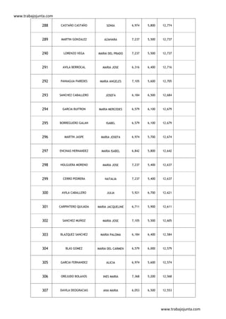 www.trabajojunta.com

              288       CASTAÑO CASTAÑO          SONIA         6,974   5,800   12,774



              289       MARTIN GONZALEZ         AZAHARA        7,237   5,500   12,737



              290        LORENZO VEGA       MARIA DEL PRADO    7,237   5,500   12,737



              291        AVILA BERROCAL        MARIA JOSE      6,316   6,400   12,716



              292      PANIAGUA PAREDES      MARIA ANGELES     7,105   5,600   12,705



              293      SANCHEZ CABALLERO         JOSEFA        6,184   6,500   12,684



              294        GARCIA BUITRON     MARIA MERCEDES     6,579   6,100   12,679



              295      BORREGUERO GALAN          ISABEL        6,579   6,100   12,679



              296         MARTIN JASPE        MARIA JOSEFA     6,974   5,700   12,674



              297      ENCINAS HERNANDEZ      MARIA ISABEL     6,842   5,800   12,642



              298      HOLGUERA MORENO         MARIA JOSE      7,237   5,400   12,637



              299        CERRO PEDRERA          NATALIA        7,237   5,400   12,637



              300       AVILA CABALLERO          JULIA         5,921   6,700   12,621



              301      CARPINTERO QUIJADA   MARIA JACQUELINE   6,711   5,900   12,611



              302        SANCHEZ MUÑOZ         MARIA JOSE      7,105   5,500   12,605



              303      BLAZQUEZ SANCHEZ      MARIA PALOMA      6,184   6,400   12,584



              304         BLAS GOMEZ        MARIA DEL CARMEN   6,579   6,000   12,579



              305      GARCIA FERNANDEZ          ALICIA        6,974   5,600   12,574



              306       OREJUDO BOLAñOS        INES MARIA      7,368   5,200   12,568



              307      DAVILA DEOGRACIAS       ANA MARIA       6,053   6,500   12,553




                                                                               www.trabajojunta.com
 