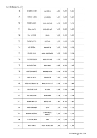www.trabajojunta.com

              48         BARCO SANCHEZ        ALMUDENA         8,026   7,600   15,626



              49         HERRERO JABON        ANA BELEN        8,421   7,200   15,621



              50         PEREZ PAREDES      MARIA SOLEDAD      8,816   6,800   15,616



              51          BELLA AMAYA       MARIA DEL MAR      7,105   8,500   15,605



              52          DIAZ SANCHEZ          LAURA          7,500   8,100   15,600



              53         PARRA FUENTES         CLOTILDE        7,895   7,700   15,595



              54           LOPEZ REAL         MARGARITA        7,895   7,700   15,595



              55         FONDON MAYA       MARIA DEL ROSARIO   7,895   7,700   15,595



              56         CASCO DELGADO      MARIA DEL MAR      8,553   7,000   15,553



              57         ALFONSO CANO         ANA ISABEL       6,842   8,700   15,542



              58        CABEZON LANCHO       MARIA BLANCA      8,816   6,700   15,516



              59         CARTAN VACAS         FRANCISCA        7,895   7,600   15,495



              60       MONTERO CANDELEDA   MARIA DEL PUERTO    8,289   7,200   15,489



              61         ENCISO AREVALO        ANTONIA         8,289   7,200   15,489



              62         DILLANA BUENO        ROSA MARIA       8,158   7,300   15,458



              63         NUNCIO MARTOS        MAGDALENA        8,947   6,500   15,447



              64        RUANO VAQUERO           SILVIA         7,632   7,800   15,432



                                             MARIA DE LOS
              65        ESPINAR REDONDO
                                               ANGELES
                                                               8,421   7,000   15,421



              66        IGLESIAS ALONSO          ANA           8,421   7,000   15,421



              67          BOYO RAMOS       MARIA DEL ROSARIO   7,895   7,500   15,395




                                                                               www.trabajojunta.com
 