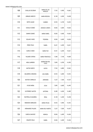 www.trabajojunta.com
                                              MARIA DE LOS
              108       CASILLAS ESCOBAR
                                                ANGELES
                                                               7,763   6,900   14,663



              109       URBANO ARROYO        MARIA BEGOñA      8,158   6,500   14,658



              110         NIETO LAGAR           CARMEN         8,553   6,100   14,653



              111        GOZALO GOMEZ       ANGELES JOSEFA     8,026   6,600   14,626



              112        SAMINO GOMEZ         MARIA ISABEL     8,026   6,600   14,626



              113        SOLANO YAÑEZ           TEODORA        8,026   6,600   14,626



              114         PEREZ POLO             ISABEL        8,421   6,200   14,621



              115         GARCIA VAREZ         MARIA PAZ       8,421   6,200   14,621



              116        VALADES CEPEDA     MARIA FRANCISCA    7,500   7,100   14,600



                                             ADORACION DEL
              117        MESA GARRIDO
                                                 CALIZ
                                                               7,895   6,700   14,595



              118        MATIAS BARCO            ALICIA        7,763   6,800   14,563



              119      MALMIERCA MIRANDA       ANA ISABEL      8,553   6,000   14,553



              120       MATEOS CORRALES        JERONIMO        7,237   7,300   14,537



              121         AYUSO MORA             JULIA         7,895   6,600   14,495



              122       GUTIERREZ SANTOS        ANTONIA        8,289   6,200   14,489



              123      RASTROLLO SANABRIA        ROSA          8,158   6,300   14,458



              124      REMEDIOS MORGADO       MARIA FELISA     8,553   5,900   14,453



              125      HERNANDEZ PULIDO     MARIA DEL PUERTO   7,237   7,200   14,437



              126       GARCIA SANCHEZ          MONICA         8,026   6,400   14,426



              127         VIDARTE POLO           ISABEL        8,026   6,400   14,426




                                                                               www.trabajojunta.com
 