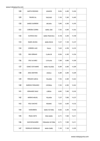 www.trabajojunta.com

              128        MARTIN REDONDO          JENNIFER        8,026   6,400   14,426



              129          TRIVIÑO GIL           PASCASIO        7,105   7,300   14,405



              130        SABIDO GUERRERO         ARCADIA         7,895   6,500   14,395



              131        CORDOBA GUERRA         MARIA JOSE       7,763   6,600   14,363



              132         OLIVENZA DIAZ       MARIA FRANCISCA    8,158   6,200   14,358



              133         RAMOS ARJONA          MARIA ROCIO      7,237   7,100   14,337



              134         CORDERO LASO            PAULA          7,632   6,700   14,332



              135         BIEN SERRANO           CLARA DE        8,026   6,300   14,326



              136         CRUZ ALVAREZ           CATALINA        7,500   6,800   14,300



              137       GOMEZ COSTUMERO       MARIA YOLANDA      8,289   6,000   14,289



              138         ARIAS MONTERO           ANGELA         8,289   6,000   14,289



              139        PERIANES GARCIA         YOLANDA         7,763   6,500   14,263



              140      BARROSO FERNANDEZ         CEFERINA        7,763   6,500   14,263



              141        HERNANDEZ BAILE          LORENA         6,842   7,400   14,242



              142        MORENO MIGUEL           YOLANDA         7,237   7,000   14,237



              143         VEGA SANCHEZ           ROSARIO         7,632   6,600   14,232



              144          NUÑEZBREÑA         MARIA VICTORIA     8,026   6,200   14,226



              145          PRADA NIETO          ROSA MARIA       6,711   7,500   14,211



              146       SANCHEZNAHARRO       FERNANDA VICTORIA   6,711   7,500   14,211



              147      RODRIGUEZ RODRIGUEZ     MARIA ISABEL      7,105   7,100   14,205




                                                                                 www.trabajojunta.com
 