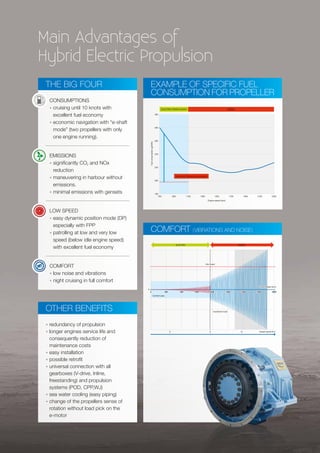 • redundancy of propulsion
• longer engines service life and
consequently reduction of
maintenance costs
• easy installation
• possible retrofit
• universal connection with all
gearboxes (V-drive, Inline,
freestanding) and propulsion
systems (POD, CPP,WJ)
• sea water cooling (easy piping)
• change of the propellers sense of
rotation without load pick on the
e-motor
other benefits
Main Advantages of
Hybrid Electric Propulsion
EXAMPLE OF SPECIFIC FUEL
CONSUMPTION FOR PROPELLER
180
200
220
240
260
280
300
700 900 1100 1300 1500 1700 1900 2100 2300
Fuelconsumption(g/kWh)
Engine speed (rpm)
Optimized Genset consumption
ELECTRIC PROPULSION DIESEL
CONSUMPTIONS
• cruising until 10 knots with
excellent fuel economy
• economic navigation with “e-shaft
mode” (two propellers with only
one engine running).
EMISSIONS
• significantly CO2 and NOx
reduction
• maneuvering in harbour without
emissions.
• minimal emissions with gensets
LOW SPEED
• easy dynamic position mode (DP)
especially with FPP
• patrolling at low and very low
speed (below idle engine speed)
with excellent fuel economy
COMFORT
• low noise and vibrations
• night cruising in full comfort
THE BIG FOUR
COMFORT (VIBRATIONS AND NOISE)
Vessel speed (Kn)3 8 12
Comfort area
0
Insufficient load
Idel speed
Engine speed (rpm)
0 200 400 600 800 1000 1200 1400 16000 200 44400 600 800 11000 1200 1400 11600
DIESELELECTRIC
Engine speed (rpm)
COMFORT (vibration and noise)
Idle speed
 
