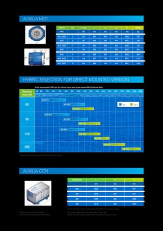 Note 1: Main dimensions including Super-Silent Sound insulation capsule
The proper selection has to be done including “Hotel load”.
Please, ask to Auxilia for a Genset selection according to your necessity.
POWER (kW) L B H
mm mm mm
200 1618 983 974
300 1618 983 974
400 2094 969 1005
500 2516 969 1005
201C, 202C 1 60 545 600 320 530,2 700
303C 0 60 500 760 410 647,7 780
301C, 302C 1 90 585 600 320 530,2 750
303C 0 90 525 760 410 647,7 910
403C 1 150 645 600 320 530,2 850
404C, 405C 0 150 595 760 410 647,7 1070
501C, 502C 0 200 645 760 410 647,7 1250
AUXILIA SAE E. motor L1 L2 L3 D1 Weight
TYPE kW mm mm mm mm Kg
D1
L2
L3
GEARBOX
SIDE
ENGINE
SIDE
Sea water
cooling OUT
Sea water
cooling IN
Electrical
cable
L1
AUXILIA MOT
AUXILIA GEN
Dimensions and weights not strictly
binding and subject to change without notice.
* Remote mounted version from 200 kW to 500 kW on request
Diesel engine speed 1800 rpm (for different engine speed please contact AUXILIA technical office)
Electrical
motor kW
kW
BHP
60
90
150
200
400 500 600 700 800 900 1000 1100 1200 1300 1400 1500 1600 1700 1800 1900 2000
536 670 804 938 1072 1206 1340 1474 1608 1742 1876 2010 2144 2278 2412 2546 2680
AUX 201C
AUX 202C
AUX 203C
AUX 301C
AUX 302C
AUX 303C
AUX 403C
AUX 404C
AUX 405C
AUX 501C
AUX 502C
HYBRID SELECTION FOR DIRECT MOUNTED VERSION
SAE 1 SAE 0
B
H
L
 