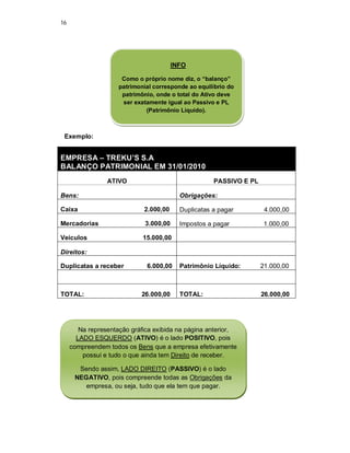 16
Exemplo:
EMPRESA – TREKU’S S.A
BALANÇO PATRIMONIAL EM 31/01/2010
ATIVO PASSIVO E PL
Bens: Obrigações:
Caixa 2.000,00 Duplicatas a pagar 4.000,00
Mercadorias 3.000,00 Impostos a pagar 1.000,00
Veículos 15.000,00
Direitos:
Duplicatas a receber 6.000,00 Patrimônio Líquido: 21.000,00
TOTAL: 26.000,00 TOTAL: 26.000,00
INFO
Como o próprio nome diz, o “balanço”
patrimonial corresponde ao equilíbrio do
patrimônio, onde o total do Ativo deve
ser exatamente igual ao Passivo e PL
(Patrimônio Líquido).
Na representação gráfica exibida na página anterior,
LADO ESQUERDO (ATIVO) é o lado POSITIVO, pois
compreendem todos os Bens que a empresa efetivamente
possui e tudo o que ainda tem Direito de receber.
Sendo assim, LADO DIREITO (PASSIVO) é o lado
NEGATIVO, pois compreende todas as Obrigações da
empresa, ou seja, tudo que ela tem que pagar.
 