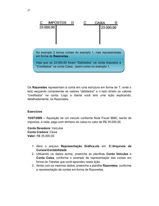 27
Os Razonetes representam à conta em uma estrutura em forma de T, onde o
lado esquerdo compreende os valores “debitados” e o lado direito os valores
“creditados” na conta. Logo a diante você terá uma lição explicando,
detalhadamente, os Razonetes.
Exercícios
15/07/2009 – Aquisição de um veículo conforme Nota Fiscal 8880, isento de
impostos, à vista, pago com dinheiro do caixa no valor de R$ 35.000,00.
Conta Devedora: Veículos
Conta Credora: Caixa
Valor: R$ 35.000,00
1. Abra o arquivo Representação Gráfica.xls em: C:Arquivos de
CursosContabilidade
2. Utilizando os dados acima, preencha as planilhas Conta Veículos e
Conta Caixa, conforme o exemplo de representação das contas em
forma de Tabelas que você aprendeu nesta lição.
3. Ainda com os mesmos dados, preencha a planilha Razonetes, conforme
a representação de contas em forma de Razonetes.
No exemplo 2 temos contas do exemplo 1, mas representadas
em forma de Razonetes.
Veja que os 23.000,00 foram “Debitados” na conta Impostos e
“Creditados” na conta Caixa, assim como no exemplo 1.
 