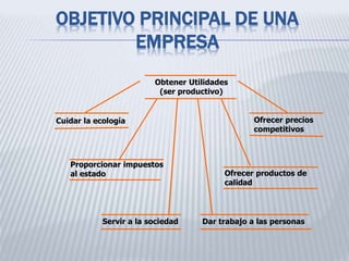OBJETIVO PRINCIPAL DE UNA
EMPRESA
Obtener Utilidades
(ser productivo)
Cuidar la ecología Ofrecer precios
competitivos
Proporcionar impuestos
al estado Ofrecer productos de
calidad
Servir a la sociedad Dar trabajo a las personas
 