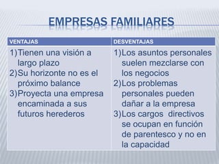 EMPRESAS FAMILIARES
VENTAJAS DESVENTAJAS
1)Tienen una visión a
largo plazo
2)Su horizonte no es el
próximo balance
3)Proyecta una empresa
encaminada a sus
futuros herederos
1)Los asuntos personales
suelen mezclarse con
los negocios
2)Los problemas
personales pueden
dañar a la empresa
3)Los cargos directivos
se ocupan en función
de parentesco y no en
la capacidad
 