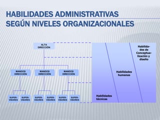 HABILIDADES ADMINISTRATIVAS
SEGÚN NIVELES ORGANIZACIONALES
ALTA
DIRECCIÓN
MANDOS
DIRECCIÓN
MANDOS
DIRECCIÓN
SUPER-
VISORES
SUPER-
VISORES
MANDOS
DIRECCIÓN
SUPER-
VISORES
SUPER-
VISORES
SUPER-
VISORES
SUPER-
VISORES
Habilidades
técnicas
Habilidades
humanas
Habilida-
des de
Conceptua-
lización y
diseño
 