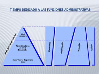TIEMPO DEDICADO A LAS FUNCIONES ADMINISTRATIVAS
Admi-
nistradores
Administradores
de nivel
Intermedio
Supervisores de primera
línea
 