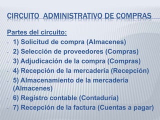 CIRCUITO ADMINISTRATIVO DE COMPRAS
Partes del circuito:
- 1) Solicitud de compra (Almacenes)
- 2) Selección de proveedores (Compras)
- 3) Adjudicación de la compra (Compras)
- 4) Recepción de la mercadería (Recepción)
- 5) Almacenamiento de la mercadería
(Almacenes)
- 6) Registro contable (Contaduría)
- 7) Recepción de la factura (Cuentas a pagar)
 