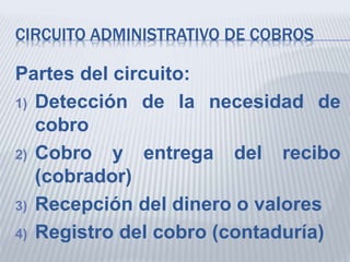 CIRCUITO ADMINISTRATIVO DE COBROS
Partes del circuito:
1) Detección de la necesidad de
cobro
2) Cobro y entrega del recibo
(cobrador)
3) Recepción del dinero o valores
4) Registro del cobro (contaduría)
 