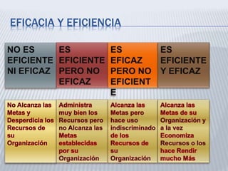 EFICACIA Y EFICIENCIA
NO ES
EFICIENTE
NI EFICAZ
 