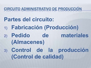 CIRCUITO ADMINISTRATIVO DE PRODUCCIÓN
Partes del circuito:
1) Fabricación (Producción)
2) Pedido de materiales
(Almacenes)
3) Control de la producción
(Control de calidad)
 