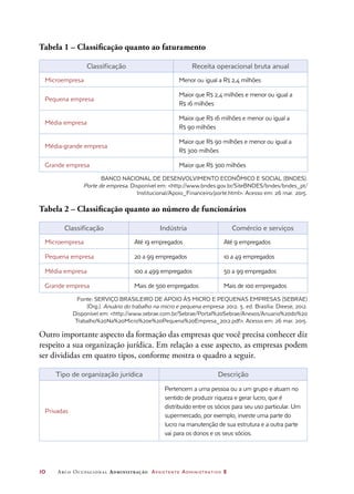10	 Arco Ocupacional Administração Assistente Administrativo 2
Tabela 1 – Classificação quanto ao faturamento
Classificação Receita operacional bruta anual
Microempresa Menor ou igual a R$ 2,4 milhões
Pequena empresa
Maior que R$ 2,4 milhões e menor ou igual a
R$ 16 milhões
Média empresa
Maior que R$ 16 milhões e menor ou igual a
R$ 90 milhões
Média-grande empresa
Maior que R$ 90 milhões e menor ou igual a
R$ 300 milhões
Grande empresa Maior que R$ 300 milhões
Banco Nacional dE Desenvolvimento ECONÔMICO E SOCIAL (BNDES).
Porte de empresa. Disponível em: http://www.bndes.gov.br/SiteBNDES/bndes/bndes_pt/
Institucional/Apoio_Financeiro/porte.html. Acesso em: 26 mar. 2015.
Tabela 2 – Classificação quanto ao número de funcionários
Classificação Indústria Comércio e serviços
Microempresa Até 19 empregados Até 9 empregados
Pequena empresa 20 a 99 empregados 10 a 49 empregados
Média empresa 100 a 499 empregados 50 a 99 empregados
Grande empresa Mais de 500 empregados Mais de 100 empregados
Fonte: SERVIÇO BRASILEIRO DE APOIO ÀS MICRO E PEQUENAS EMPRESAS (SEBRAE)
(Org.). Anuário do trabalho na micro e pequena empresa: 2012. 5. ed. Brasília: Dieese, 2012.
Disponível em: http://www.sebrae.com.br/Sebrae/Portal%20Sebrae/Anexos/Anuario%20do%20
Trabalho%20Na%20Micro%20e%20Pequena%20Empresa_2012.pdf. Acesso em: 26 mar. 2015.
Outro importante aspecto da formação das empresas que você precisa conhecer diz
respeito a sua organização jurídica. Em relação a esse aspecto, as empresas podem
ser divididas em quatro tipos, conforme mostra o quadro a seguir.
Tipo de organização jurídica Descrição
Privadas
Pertencem a uma pessoa ou a um grupo e atuam no
sentido de produzir riqueza e gerar lucro, que é
distribuído entre os sócios para seu uso particular. Um
supermercado, por exemplo, investe uma parte do
lucro na manutenção de sua estrutura e a outra parte
vai para os donos e os seus sócios.
 